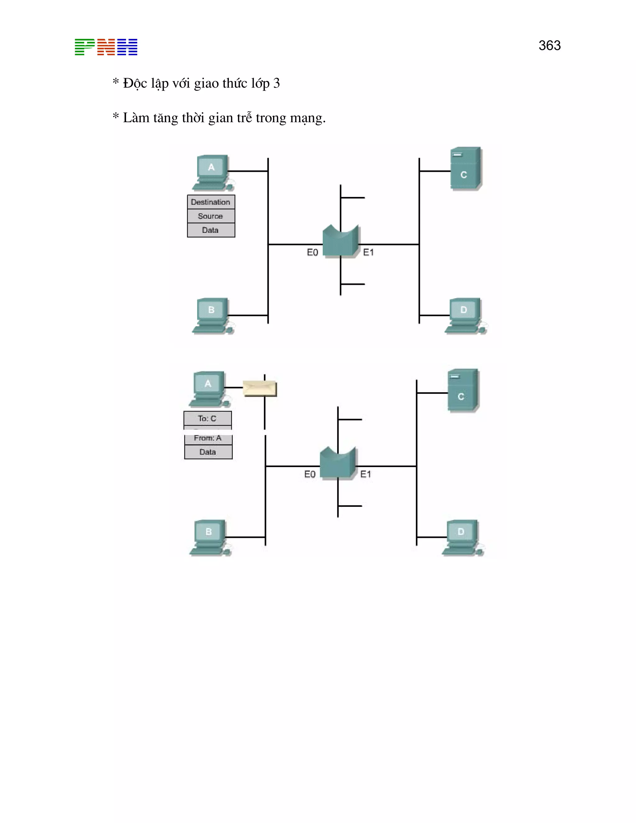 363

* §éc lËp víi giao thøc líp 3
* Lµm t¨ng thêi gian trÔ trong m¹ng.

 