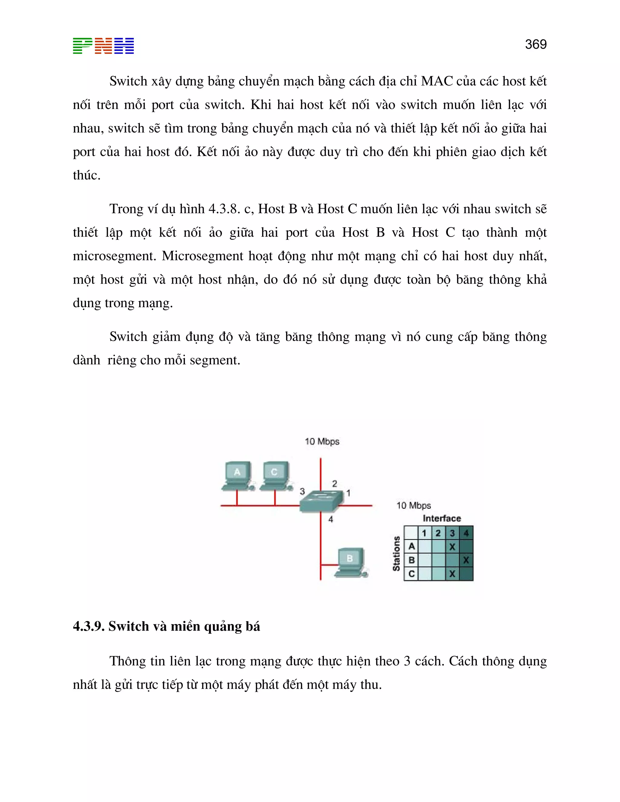 369

Switch x©y dùng b¶ng chuyÓn m¹ch b»ng c¸ch ®Þa chØ MAC cña c¸c host kÕt
nèi trªn mçi port cña switch. Khi hai host kÕt nèi vµo switch muèn liªn l¹c víi
nhau, switch sÏ t×m trong b¶ng chuyÓn m¹ch cña nã vµ thiÕt lËp kÕt nèi ¶o gi÷a hai
port cña hai host ®ã. KÕt nèi ¶o nµy ®−îc duy tr× cho ®Õn khi phiªn giao dÞch kÕt
thóc.
Trong vÝ dô h×nh 4.3.8. c, Host B vµ Host C muèn liªn l¹c víi nhau switch sÏ
thiÕt lËp mét kÕt nèi ¶o gi÷a hai port cña Host B vµ Host C t¹o thµnh mét
microsegment. Microsegment ho¹t ®éng nh− mét m¹ng chØ cã hai host duy nhÊt,
mét host göi vµ mét host nhËn, do ®ã nã sö dông ®−îc toµn bé b¨ng th«ng kh¶
dông trong m¹ng.
Switch gi¶m ®ông ®é vµ t¨ng b¨ng th«ng m¹ng v× nã cung cÊp b¨ng th«ng
dµnh riªng cho mçi segment.

4.3.9. Switch vµ miÒn qu¶ng b¸
Th«ng tin liªn l¹c trong m¹ng ®−îc thùc hiÖn theo 3 c¸ch. C¸ch th«ng dông
nhÊt lµ göi trùc tiÕp tõ mét m¸y ph¸t ®Õn mét m¸y thu.

 