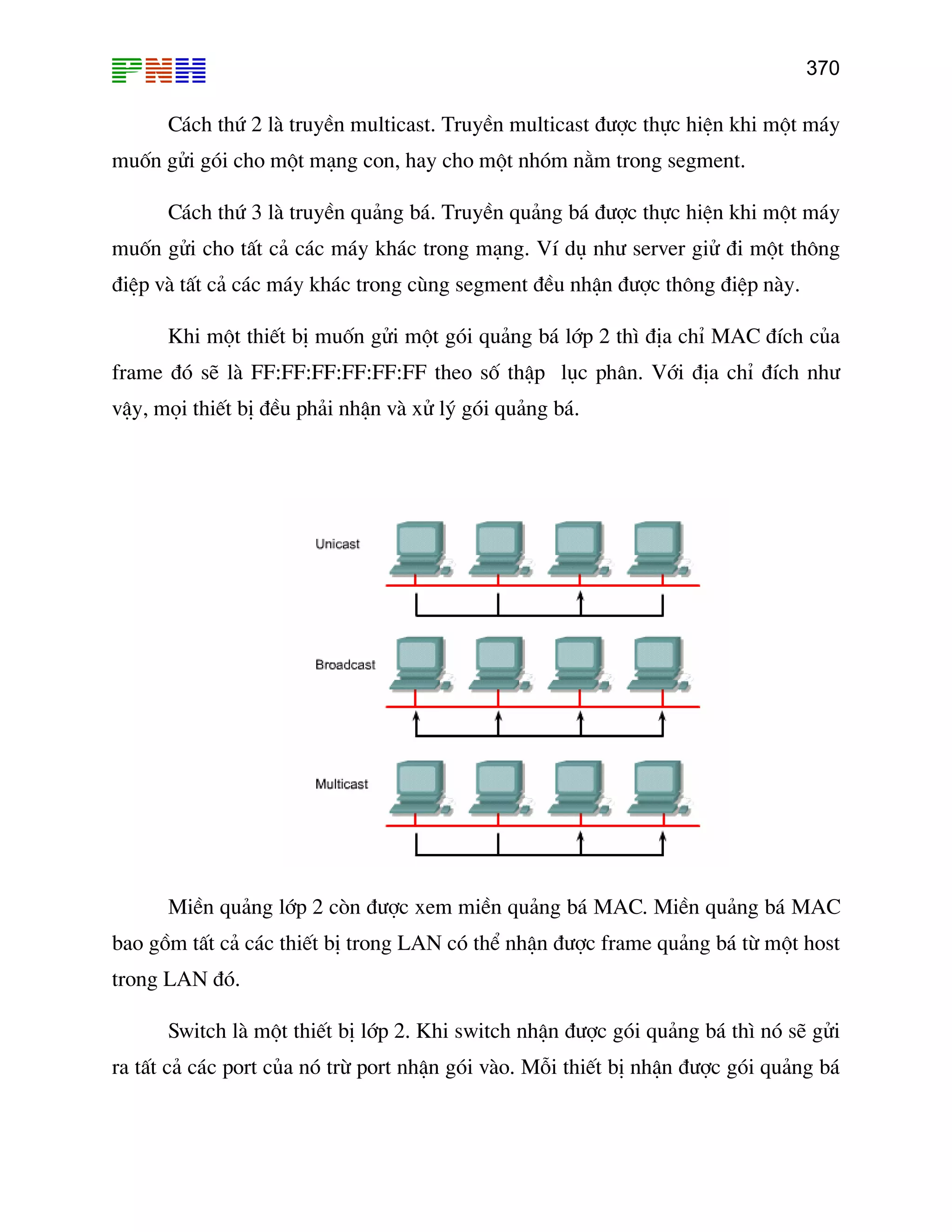 370

C¸ch thø 2 lµ truyÒn multicast. TruyÒn multicast ®−îc thùc hiÖn khi mét m¸y
muèn göi gãi cho mét m¹ng con, hay cho mét nhãm n»m trong segment.
C¸ch thø 3 lµ truyÒn qu¶ng b¸. TruyÒn qu¶ng b¸ ®−îc thùc hiÖn khi mét m¸y
muèn göi cho tÊt c¶ c¸c m¸y kh¸c trong m¹ng. VÝ dô nh− server giö ®i mét th«ng
®iÖp vµ tÊt c¶ c¸c m¸y kh¸c trong cïng segment ®Òu nhËn ®−îc th«ng ®iÖp nµy.
Khi mét thiÕt bÞ muèn göi mét gãi qu¶ng b¸ líp 2 th× ®Þa chØ MAC ®Ých cña
frame ®ã sÏ lµ FF:FF:FF:FF:FF:FF theo sè thËp lôc ph©n. Víi ®Þa chØ ®Ých nh−
vËy, mäi thiÕt bÞ ®Òu ph¶i nhËn vµ xö lý gãi qu¶ng b¸.

MiÒn qu¶ng líp 2 cßn ®−îc xem miÒn qu¶ng b¸ MAC. MiÒn qu¶ng b¸ MAC
bao gåm tÊt c¶ c¸c thiÕt bÞ trong LAN cã thÓ nhËn ®−îc frame qu¶ng b¸ tõ mét host
trong LAN ®ã.
Switch lµ mét thiÕt bÞ líp 2. Khi switch nhËn ®−îc gãi qu¶ng b¸ th× nã sÏ göi
ra tÊt c¶ c¸c port cña nã trõ port nhËn gãi vµo. Mçi thiÕt bÞ nhËn ®−îc gãi qu¶ng b¸

 