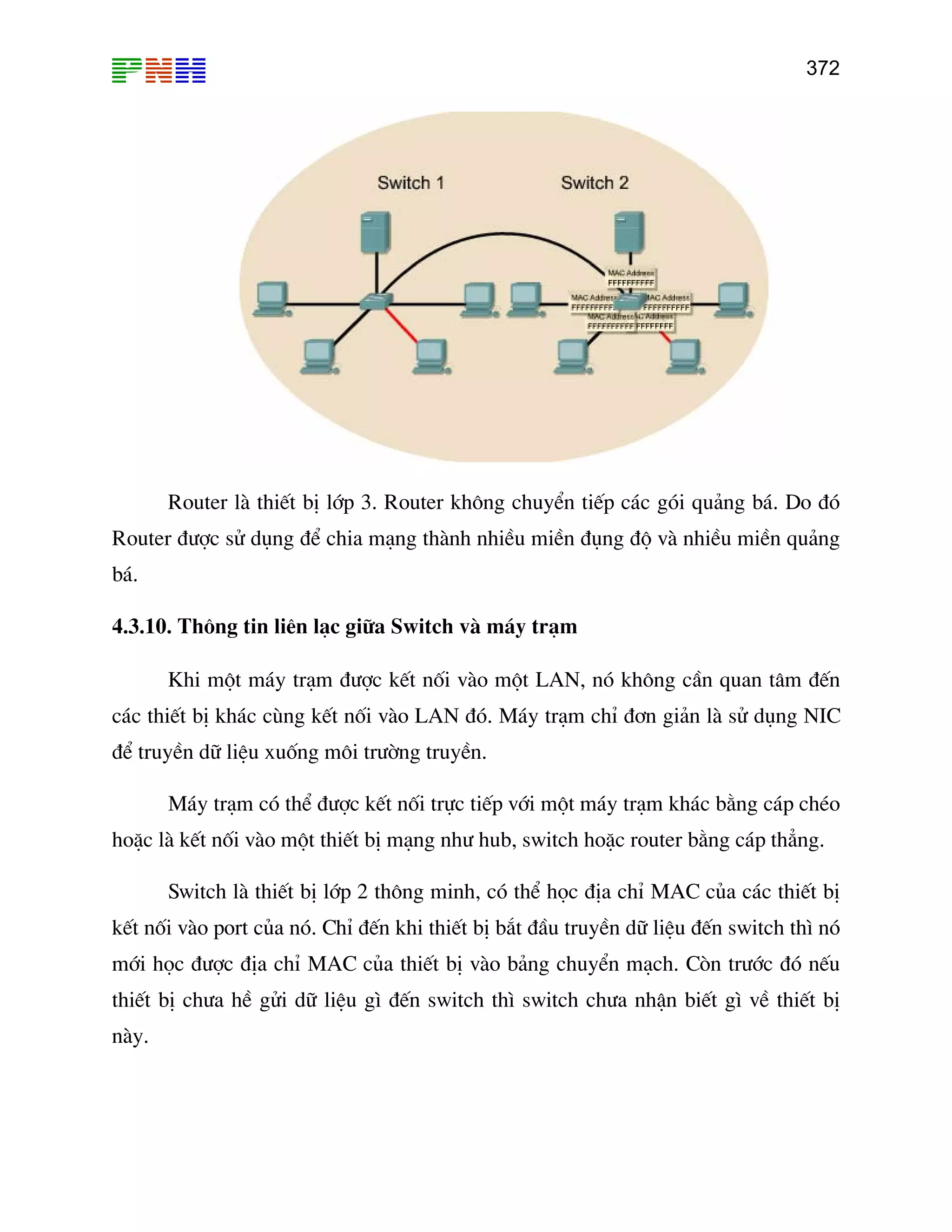 372

Router lµ thiÕt bÞ líp 3. Router kh«ng chuyÓn tiÕp c¸c gãi qu¶ng b¸. Do ®ã
Router ®−îc sö dông ®Ó chia m¹ng thµnh nhiÒu miÒn ®ông ®é vµ nhiÒu miÒn qu¶ng
b¸.
4.3.10. Th«ng tin liªn l¹c gi÷a Switch vµ m¸y tr¹m
Khi mét m¸y tr¹m ®−îc kÕt nèi vµo mét LAN, nã kh«ng cÇn quan t©m ®Õn
c¸c thiÕt bÞ kh¸c cïng kÕt nèi vµo LAN ®ã. M¸y tr¹m chØ ®¬n gi¶n lµ sö dông NIC
®Ó truyÒn d÷ liÖu xuèng m«i tr−êng truyÒn.
M¸y tr¹m cã thÓ ®−îc kÕt nèi trùc tiÕp víi mét m¸y tr¹m kh¸c b»ng c¸p chÐo
hoÆc lµ kÕt nèi vµo mét thiÕt bÞ m¹ng nh− hub, switch hoÆc router b»ng c¸p th¼ng.
Switch lµ thiÕt bÞ líp 2 th«ng minh, cã thÓ häc ®Þa chØ MAC cña c¸c thiÕt bÞ
kÕt nèi vµo port cña nã. ChØ ®Õn khi thiÕt bÞ b¾t ®Çu truyÒn d÷ liÖu ®Õn switch th× nã
míi häc ®−îc ®Þa chØ MAC cña thiÕt bÞ vµo b¶ng chuyÓn m¹ch. Cßn tr−íc ®ã nÕu
thiÕt bÞ ch−a hÒ göi d÷ liÖu g× ®Õn switch th× switch ch−a nhËn biÕt g× vÒ thiÕt bÞ
nµy.

 