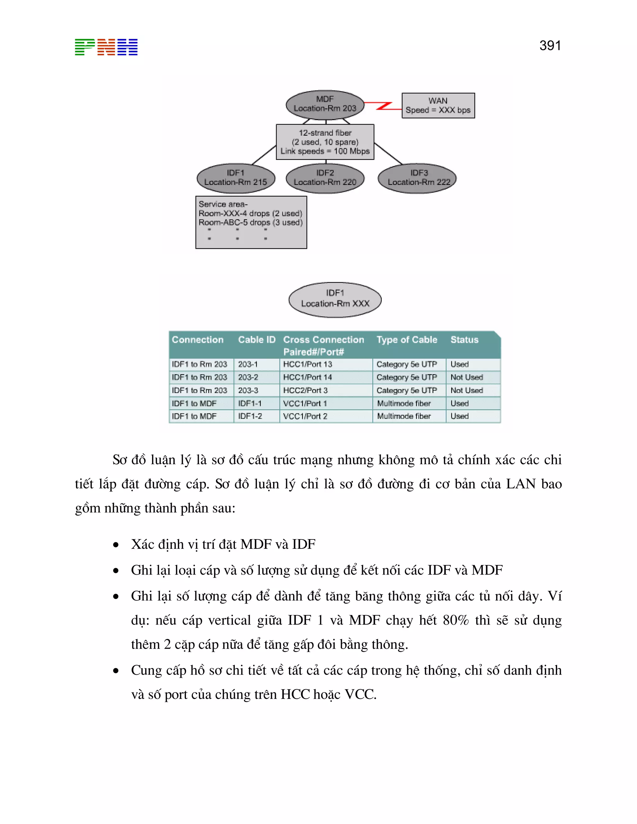 391

S¬ ®å luËn lý lµ s¬ ®å cÊu tróc m¹ng nh−ng kh«ng m« t¶ chÝnh x¸c c¸c chi
tiÕt l¾p ®Æt ®−êng c¸p. S¬ ®å luËn lý chØ lµ s¬ ®å ®−êng ®i c¬ b¶n cña LAN bao
gåm nh÷ng thµnh phÇn sau:
• X¸c ®Þnh vÞ trÝ ®Æt MDF vµ IDF
• Ghi l¹i lo¹i c¸p vµ sè l−îng sö dông ®Ó kÕt nèi c¸c IDF vµ MDF
• Ghi l¹i sè l−îng c¸p ®Ó dµnh ®Ó t¨ng b¨ng th«ng gi÷a c¸c tñ nèi d©y. VÝ
dô: nÕu c¸p vertical gi÷a IDF 1 vµ MDF ch¹y hÕt 80% th× sÏ sö dông
thªm 2 cÆp c¸p n÷a ®Ó t¨ng gÊp ®«i b»ng th«ng.
• Cung cÊp hå s¬ chi tiÕt vÒ tÊt c¶ c¸c c¸p trong hÖ thèng, chØ sè danh ®Þnh
vµ sè port cña chóng trªn HCC hoÆc VCC.

 