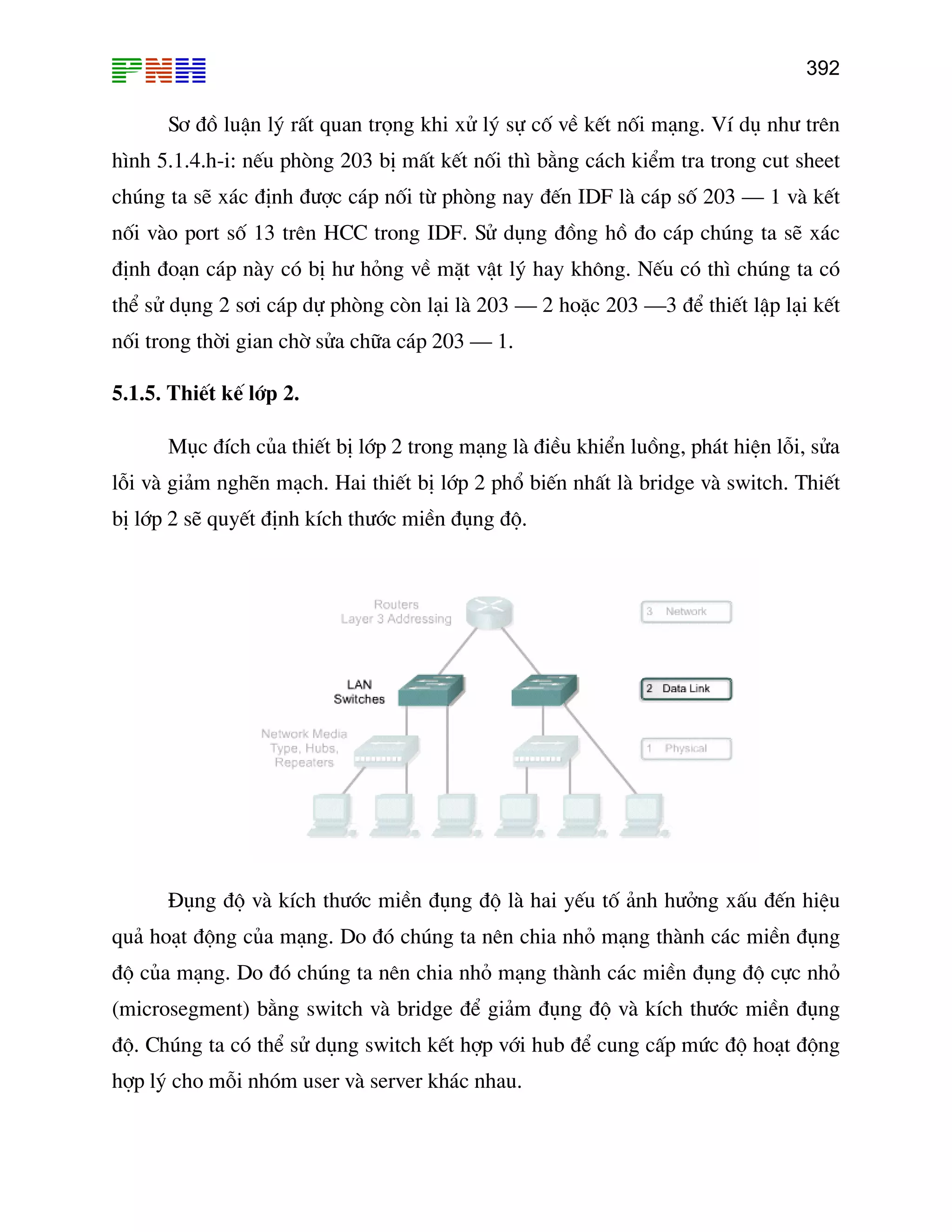 392

S¬ ®å luËn lý rÊt quan träng khi xö lý sù cè vÒ kÕt nèi m¹ng. VÝ dô nh− trªn
h×nh 5.1.4.h-i: nÕu phßng 203 bÞ mÊt kÕt nèi th× b»ng c¸ch kiÓm tra trong cut sheet
chóng ta sÏ x¸c ®Þnh ®−îc c¸p nèi tõ phßng nay ®Õn IDF lµ c¸p sè 203 – 1 vµ kÕt
nèi vµo port sè 13 trªn HCC trong IDF. Sö dông ®ång hå ®o c¸p chóng ta sÏ x¸c
®Þnh ®o¹n c¸p nµy cã bÞ h− háng vÒ mÆt vËt lý hay kh«ng. NÕu cã th× chóng ta cã
thÓ sö dông 2 s¬i c¸p dù phßng cßn l¹i lµ 203 – 2 hoÆc 203 –3 ®Ó thiÕt lËp l¹i kÕt
nèi trong thêi gian chê söa ch÷a c¸p 203 – 1.
5.1.5. ThiÕt kÕ líp 2.
Môc ®Ých cña thiÕt bÞ líp 2 trong m¹ng lµ ®iÒu khiÓn luång, ph¸t hiÖn lçi, söa
lçi vµ gi¶m nghÏn m¹ch. Hai thiÕt bÞ líp 2 phæ biÕn nhÊt lµ bridge vµ switch. ThiÕt
bÞ líp 2 sÏ quyÕt ®Þnh kÝch th−íc miÒn ®ông ®é.

§ông ®é vµ kÝch th−íc miÒn ®ông ®é lµ hai yÕu tè ¶nh h−ëng xÊu ®Õn hiÖu
qu¶ ho¹t ®éng cña m¹ng. Do ®ã chóng ta nªn chia nhá m¹ng thµnh c¸c miÒn ®ông
®é cña m¹ng. Do ®ã chóng ta nªn chia nhá m¹ng thµnh c¸c miÒn ®ông ®é cùc nhá
(microsegment) b»ng switch vµ bridge ®Ó gi¶m ®ông ®é vµ kÝch th−íc miÒn ®ông
®é. Chóng ta cã thÓ sö dông switch kÕt hîp víi hub ®Ó cung cÊp møc ®é ho¹t ®éng
hîp lý cho mçi nhãm user vµ server kh¸c nhau.

 