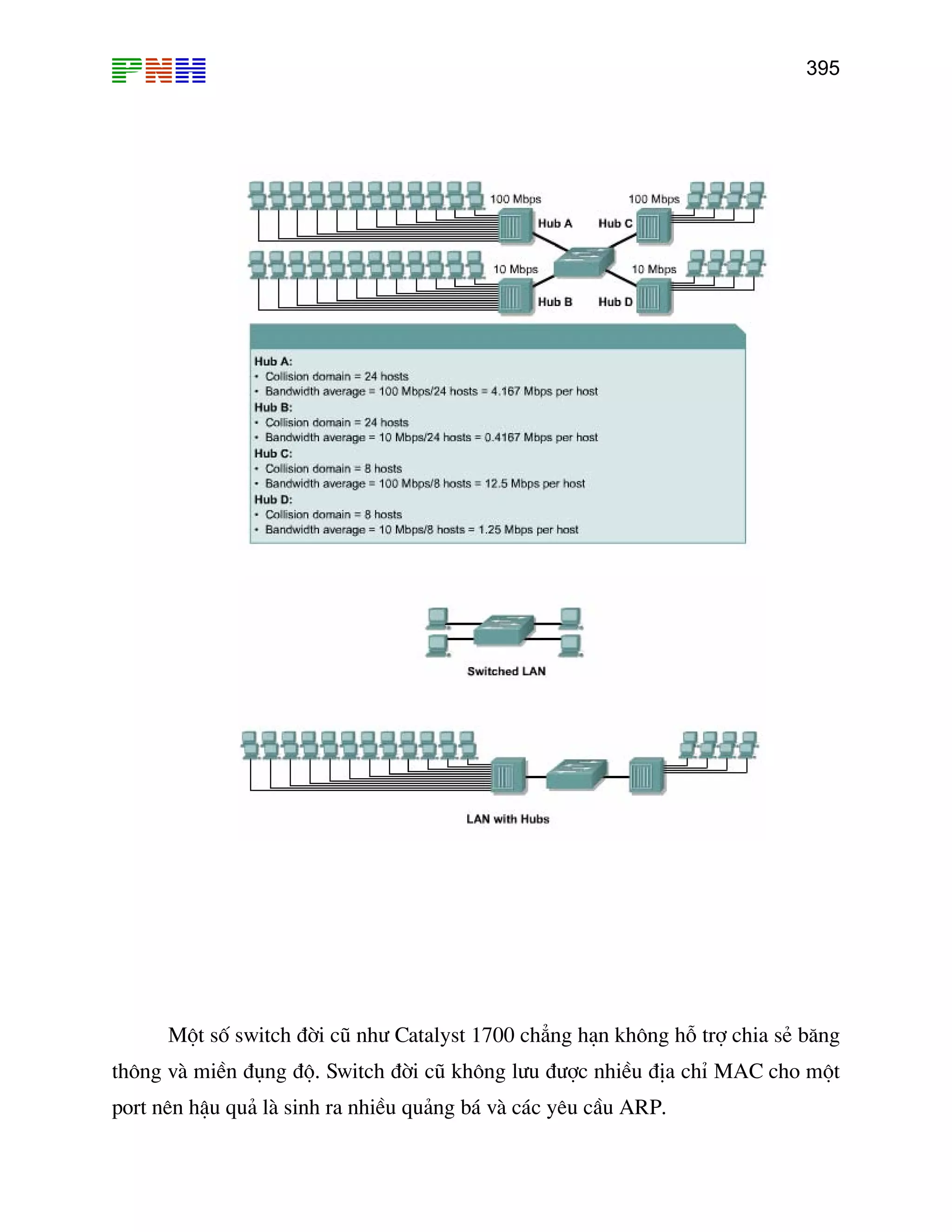 395

Mét sè switch ®êi cò nh− Catalyst 1700 ch¼ng h¹n kh«ng hç trî chia sÎ b¨ng
th«ng vµ miÒn ®ông ®é. Switch ®êi cò kh«ng l−u ®−îc nhiÒu ®Þa chØ MAC cho mét
port nªn hËu qu¶ lµ sinh ra nhiÒu qu¶ng b¸ vµ c¸c yªu cÇu ARP.

 