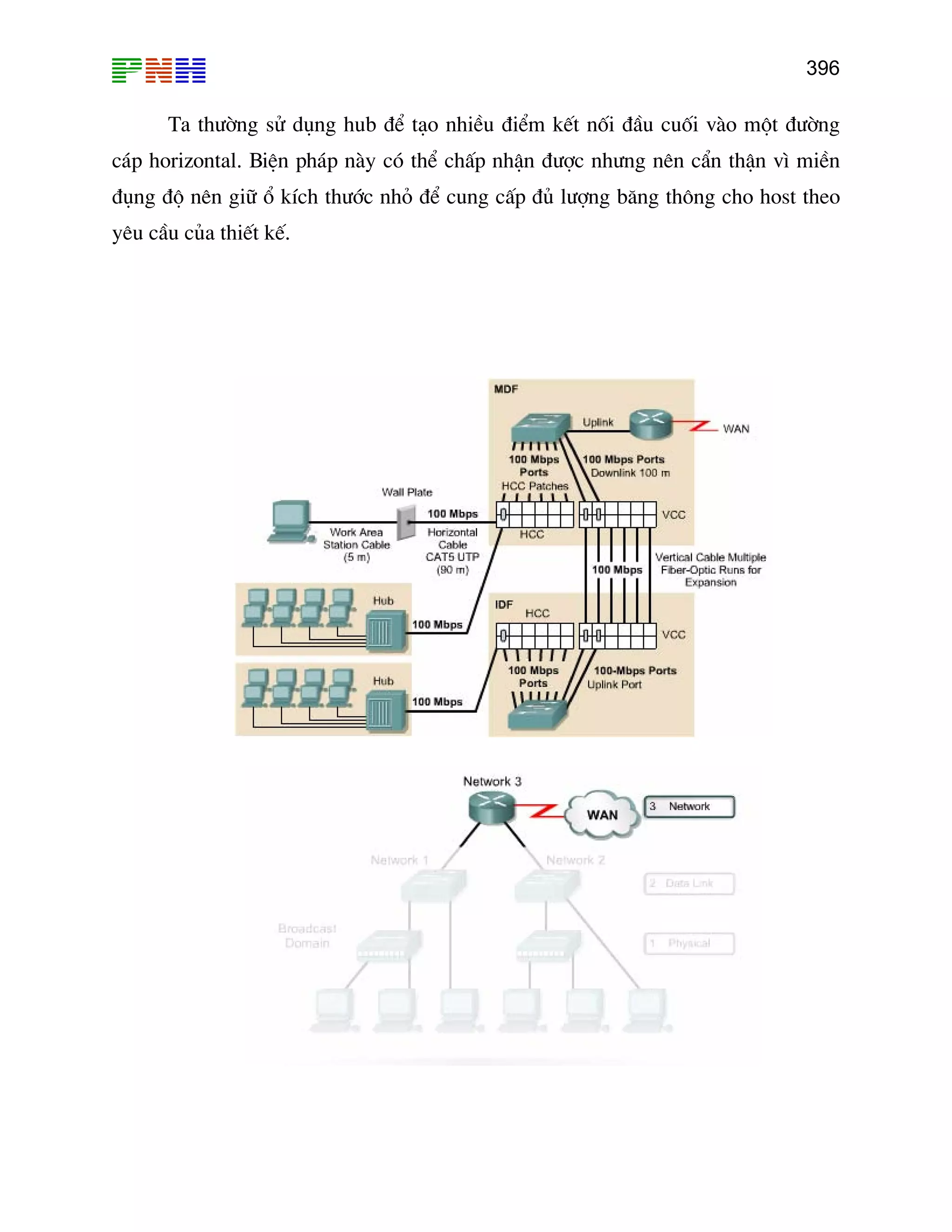 396

Ta th−êng sö dông hub ®Ó t¹o nhiÒu ®iÓm kÕt nèi ®Çu cuèi vµo mét ®−êng
c¸p horizontal. BiÖn ph¸p nµy cã thÓ chÊp nhËn ®−îc nh−ng nªn cÈn thËn v× miÒn
®ông ®é nªn gi÷ æ kÝch th−íc nhá ®Ó cung cÊp ®ñ l−îng b¨ng th«ng cho host theo
yªu cÇu cña thiÕt kÕ.

 