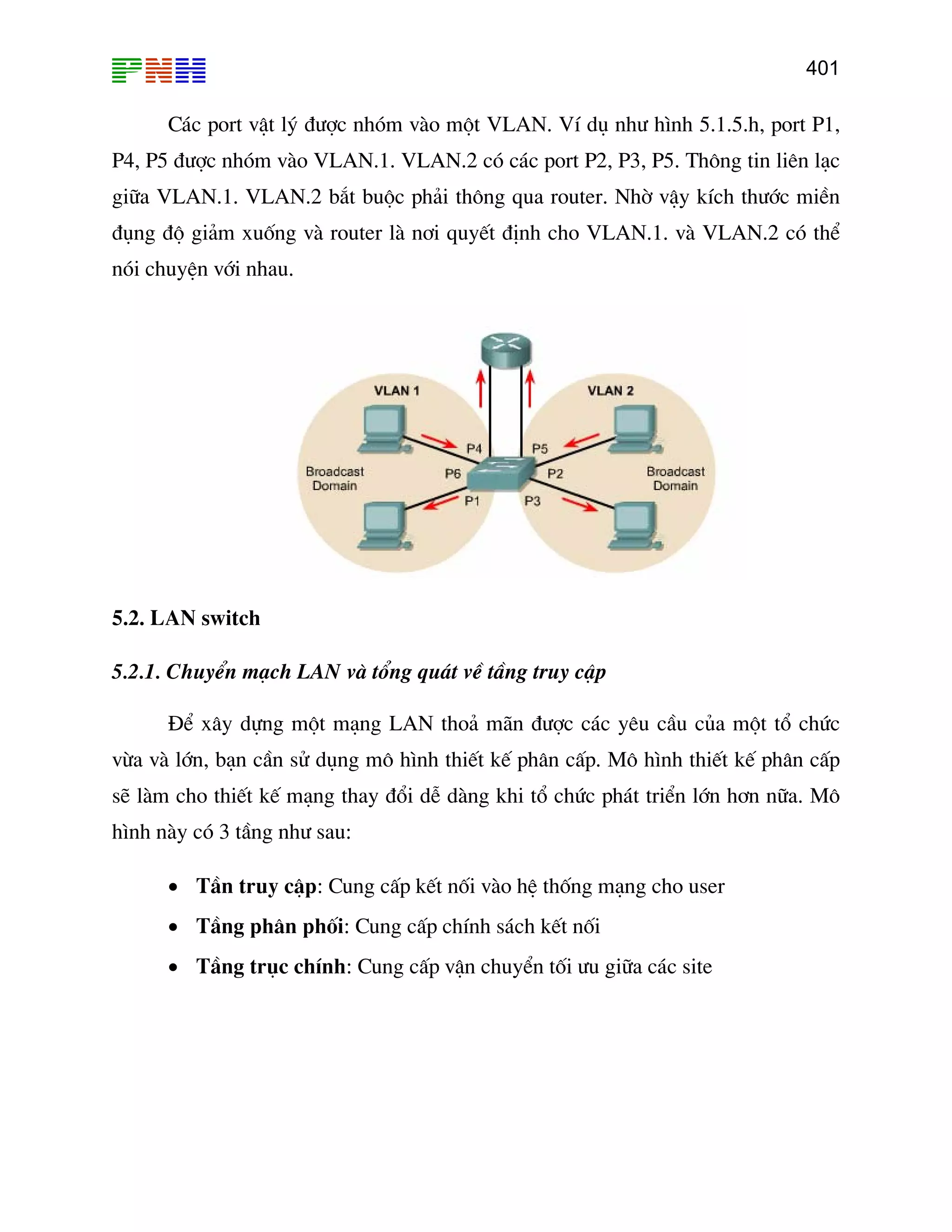401

C¸c port vËt lý ®−îc nhãm vµo mét VLAN. VÝ dô nh− h×nh 5.1.5.h, port P1,
P4, P5 ®−îc nhãm vµo VLAN.1. VLAN.2 cã c¸c port P2, P3, P5. Th«ng tin liªn l¹c
gi÷a VLAN.1. VLAN.2 b¾t buéc ph¶i th«ng qua router. Nhê vËy kÝch th−íc miÒn
®ông ®é gi¶m xuèng vµ router lµ n¬i quyÕt ®Þnh cho VLAN.1. vµ VLAN.2 cã thÓ
nãi chuyÖn víi nhau.

5.2. LAN switch
5.2.1. ChuyÓn m¹ch LAN vµ tæng qu¸t vÒ tÇng truy cËp
§Ó x©y dùng mét m¹ng LAN tho¶ m·n ®−îc c¸c yªu cÇu cña mét tæ chøc
võa vµ lín, b¹n cÇn sö dông m« h×nh thiÕt kÕ ph©n cÊp. M« h×nh thiÕt kÕ ph©n cÊp
sÏ lµm cho thiÕt kÕ m¹ng thay ®æi dÔ dµng khi tæ chøc ph¸t triÓn lín h¬n n÷a. M«
h×nh nµy cã 3 tÇng nh− sau:
• TÇn truy cËp: Cung cÊp kÕt nèi vµo hÖ thèng m¹ng cho user
• TÇng ph©n phèi: Cung cÊp chÝnh s¸ch kÕt nèi
• TÇng trôc chÝnh: Cung cÊp vËn chuyÓn tèi −u gi÷a c¸c site

 