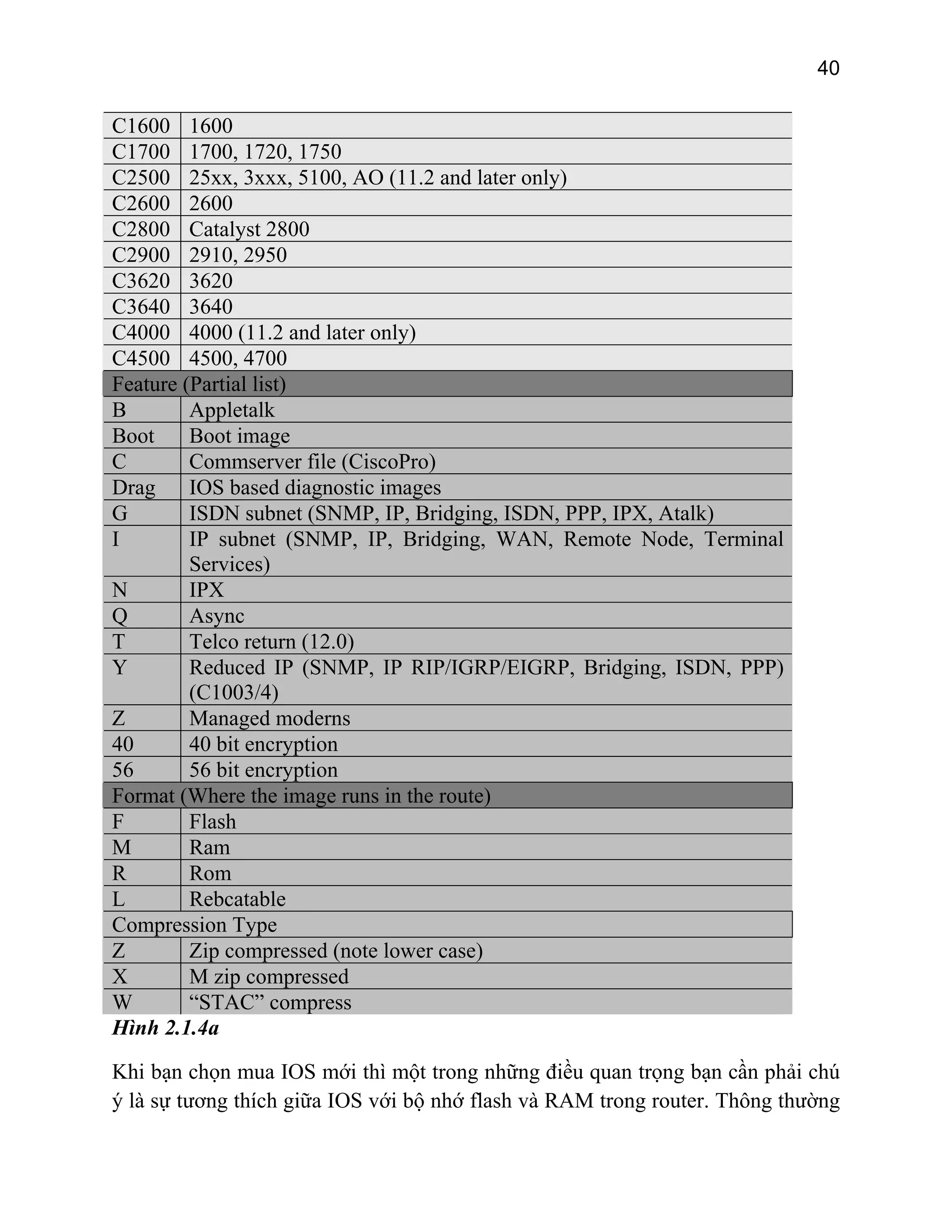 40

C1600 1600
C1700 1700, 1720, 1750
C2500 25xx, 3xxx, 5100, AO (11.2 and later only)
C2600 2600
C2800 Catalyst 2800
C2900 2910, 2950
C3620 3620
C3640 3640
C4000 4000 (11.2 and later only)
C4500 4500, 4700
Feature (Partial list)
B
Appletalk
Boot
Boot image
C
Commserver file (CiscoPro)
Drag
IOS based diagnostic images
G
ISDN subnet (SNMP, IP, Bridging, ISDN, PPP, IPX, Atalk)
I
IP subnet (SNMP, IP, Bridging, WAN, Remote Node, Terminal
Services)
N
IPX
Q
Async
T
Telco return (12.0)
Y
Reduced IP (SNMP, IP RIP/IGRP/EIGRP, Bridging, ISDN, PPP)
(C1003/4)
Z
Managed moderns
40
40 bit encryption
56
56 bit encryption
Format (Where the image runs in the route)
F
Flash
M
Ram
R
Rom
L
Rebcatable
Compression Type
Z
Zip compressed (note lower case)
X
M zip compressed
W
“STAC” compress
Hình 2.1.4a
Khi bạn chọn mua IOS mới thì một trong những điều quan trọng bạn cần phải chú
ý là sự tương thích giữa IOS với bộ nhớ flash và RAM trong router. Thông thường

 