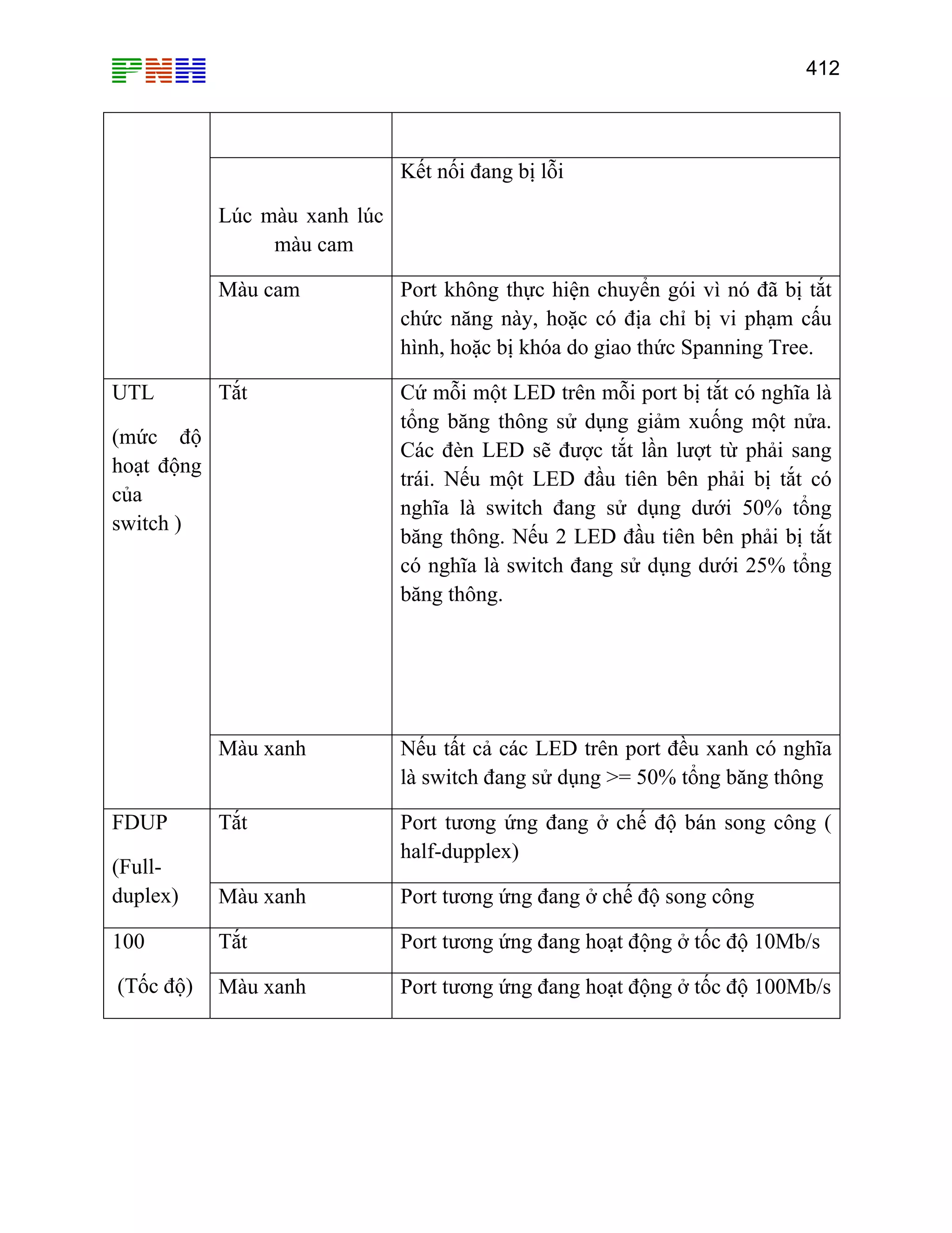 412

Kết nối đang bị lỗi
Lúc màu xanh lúc
màu cam
Màu cam

Port không thực hiện chuyển gói vì nó đã bị tắt
chức năng này, hoặc có địa chỉ bị vi phạm cấu
hình, hoặc bị khóa do giao thức Spanning Tree.

Tắt

Cứ mỗi một LED trên mỗi port bị tắt có nghĩa là
tổng băng thông sử dụng giảm xuống một nửa.
Các đèn LED sẽ được tắt lần lượt từ phải sang
trái. Nếu một LED đầu tiên bên phải bị tắt có
nghĩa là switch đang sử dụng dưới 50% tổng
băng thông. Nếu 2 LED đầu tiên bên phải bị tắt
có nghĩa là switch đang sử dụng dưới 25% tổng
băng thông.

Màu xanh

Nếu tất cả các LED trên port đều xanh có nghĩa
là switch đang sử dụng >= 50% tổng băng thông

FDUP

Tắt

(Fullduplex)

Port tương ứng đang ở chế độ bán song công (
half-dupplex)

Màu xanh

Port tương ứng đang ở chế độ song công

100

Tắt

Port tương ứng đang hoạt động ở tốc độ 10Mb/s

(Tốc độ)

Màu xanh

Port tương ứng đang hoạt động ở tốc độ 100Mb/s

UTL
(mức độ
hoạt động
của
switch )

 