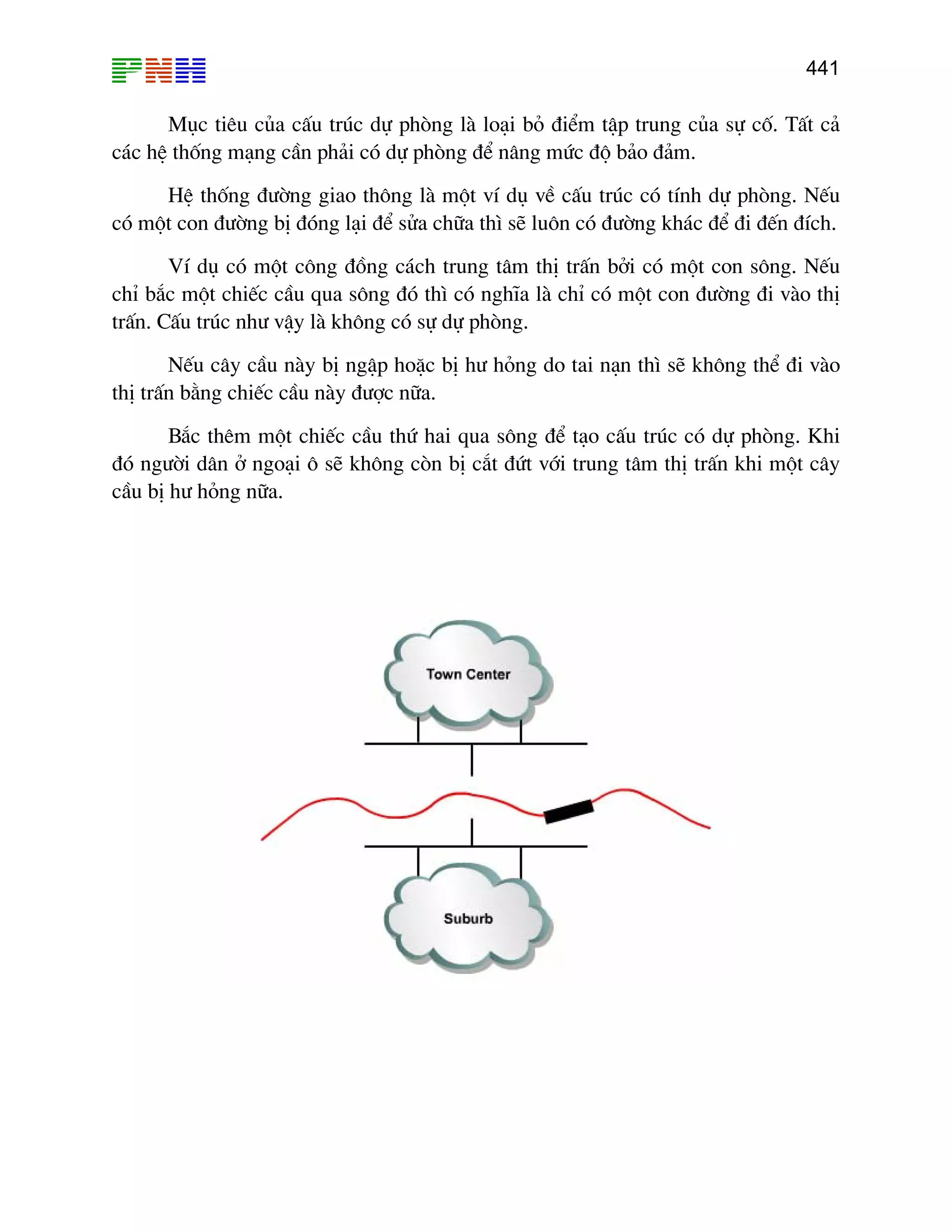 441

Môc tiªu cña cÊu tróc dù phßng lµ lo¹i bá ®iÓm tËp trung cña sù cè. TÊt c¶
c¸c hÖ thèng m¹ng cÇn ph¶i cã dù phßng ®Ó n©ng møc ®é b¶o ®¶m.
HÖ thèng ®−êng giao th«ng lµ mét vÝ dô vÒ cÊu tróc cã tÝnh dù phßng. NÕu
cã mét con ®−êng bÞ ®ãng l¹i ®Ó söa ch÷a th× sÏ lu«n cã ®−êng kh¸c ®Ó ®i ®Õn ®Ých.
VÝ dô cã mét c«ng ®ång c¸ch trung t©m thÞ trÊn bëi cã mét con s«ng. NÕu
chØ b¾c mét chiÕc cÇu qua s«ng ®ã th× cã nghÜa lµ chØ cã mét con ®−êng ®i vµo thÞ
trÊn. CÊu tróc nh− vËy lµ kh«ng cã sù dù phßng.
NÕu c©y cÇu nµy bÞ ngËp hoÆc bÞ h− háng do tai n¹n th× sÏ kh«ng thÓ ®i vµo
thÞ trÊn b»ng chiÕc cÇu nµy ®−îc n÷a.
B¾c thªm mét chiÕc cÇu thø hai qua s«ng ®Ó t¹o cÊu tróc cã dù phßng. Khi
®ã ng−êi d©n ë ngo¹i « sÏ kh«ng cßn bÞ c¾t ®øt víi trung t©m thÞ trÊn khi mét c©y
cÇu bÞ h− háng n÷a.

 