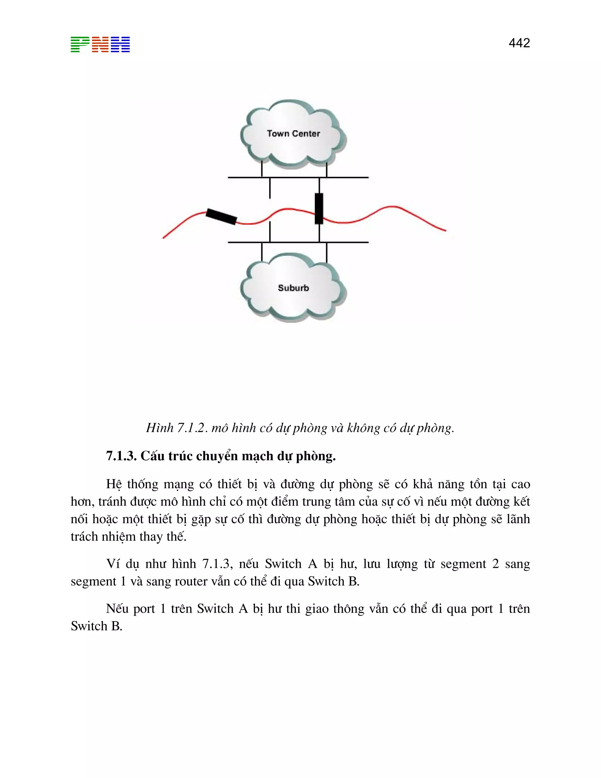442

H×nh 7.1.2. m« h×nh cã dù phßng vµ kh«ng cã dù phßng.
7.1.3. CÊu tróc chuyÓn m¹ch dù phßng.
HÖ thèng m¹ng cã thiÕt bÞ vµ ®−êng dù phßng sÏ cã kh¶ n¨ng tån t¹i cao
h¬n, tr¸nh ®−îc m« h×nh chØ cã mét ®iÓm trung t©m cña sù cè v× nÕu mét ®−êng kÕt
nèi hoÆc mét thiÕt bÞ gÆp sù cè th× ®−êng dù phßng hoÆc thiÕt bÞ dù phßng sÏ l·nh
tr¸ch nhiÖm thay thÕ.
VÝ dô nh− h×nh 7.1.3, nÕu Switch A bÞ h−, l−u l−îng tõ segment 2 sang
segment 1 vµ sang router vÉn cã thÓ ®i qua Switch B.
NÕu port 1 trªn Switch A bÞ h− thi giao th«ng vÉn cã thÓ ®i qua port 1 trªn
Switch B.

 