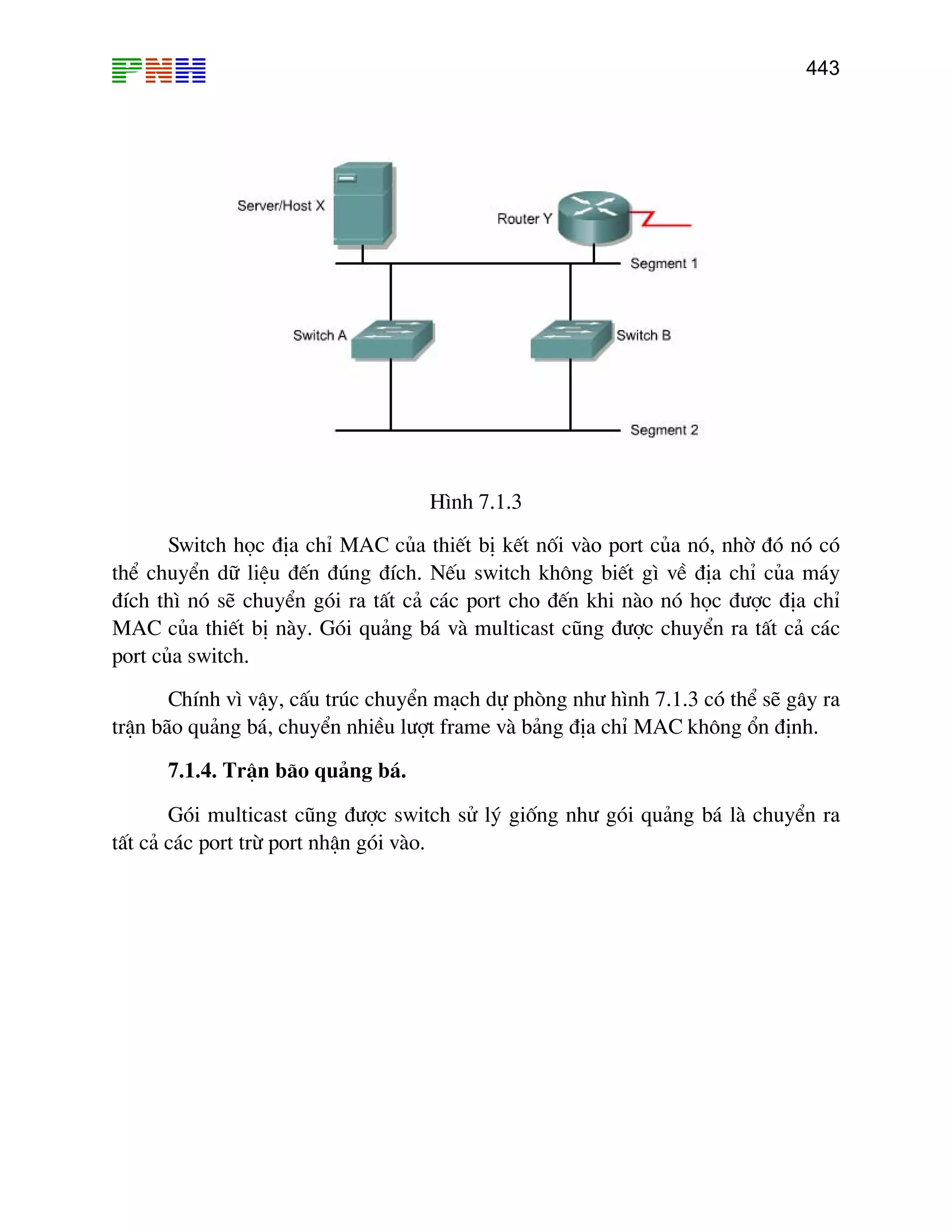 443

H×nh 7.1.3
Switch häc ®Þa chØ MAC cña thiÕt bÞ kÕt nèi vµo port cña nã, nhê ®ã nã cã
thÓ chuyÓn d÷ liÖu ®Õn ®óng ®Ých. NÕu switch kh«ng biÕt g× vÒ ®Þa chØ cña m¸y
®Ých th× nã sÏ chuyÓn gãi ra tÊt c¶ c¸c port cho ®Õn khi nµo nã häc ®−îc ®Þa chØ
MAC cña thiÕt bÞ nµy. Gãi qu¶ng b¸ vµ multicast còng ®−îc chuyÓn ra tÊt c¶ c¸c
port cña switch.
ChÝnh v× vËy, cÊu tróc chuyÓn m¹ch dù phßng nh− h×nh 7.1.3 cã thÓ sÏ g©y ra
trËn b·o qu¶ng b¸, chuyÓn nhiÒu l−ît frame vµ b¶ng ®Þa chØ MAC kh«ng æn ®Þnh.
7.1.4. TrËn b·o qu¶ng b¸.
Gãi multicast còng ®−îc switch sö lý gièng nh− gãi qu¶ng b¸ lµ chuyÓn ra
tÊt c¶ c¸c port trõ port nhËn gãi vµo.

 