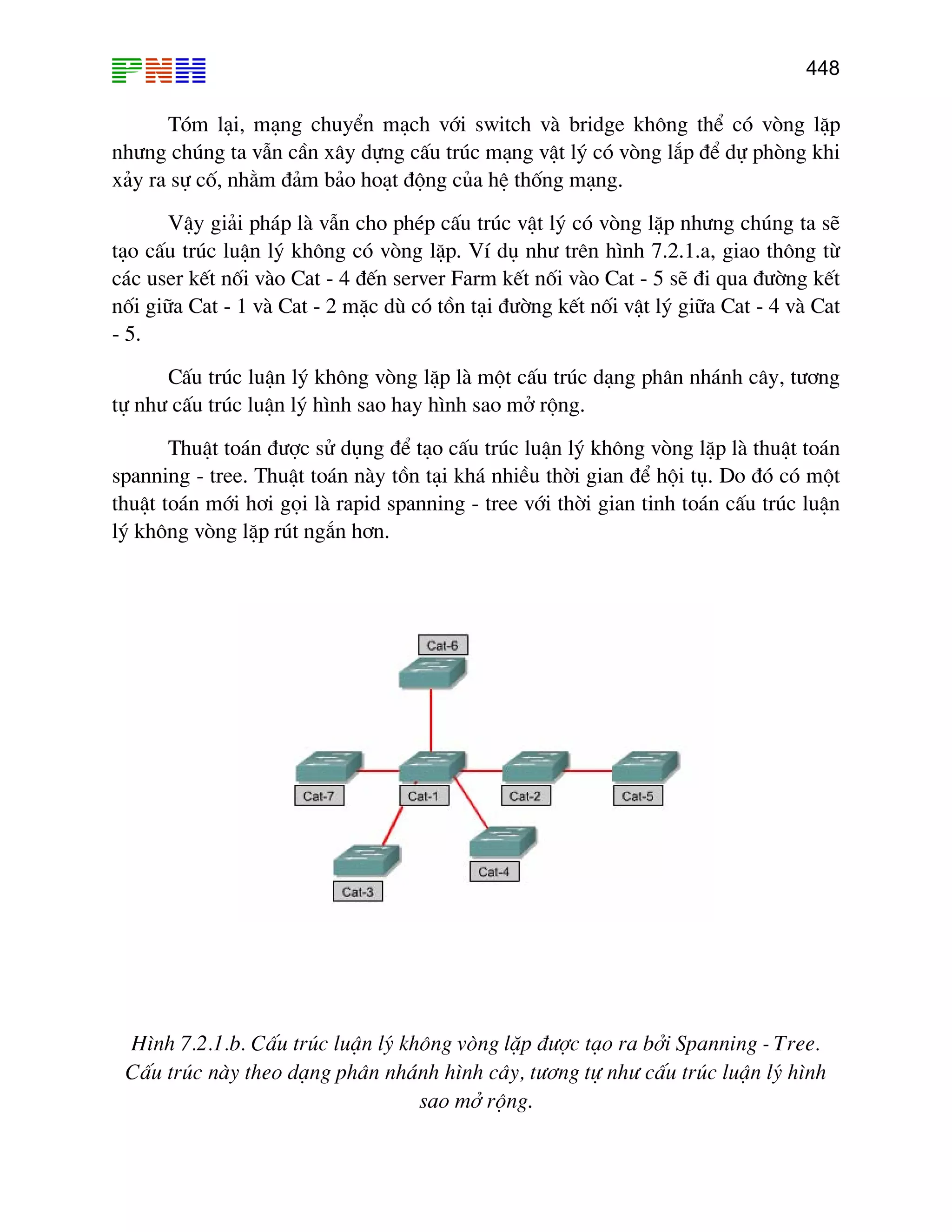 448

Tãm l¹i, m¹ng chuyÓn m¹ch víi switch vµ bridge kh«ng thÓ cã vßng lÆp
nh−ng chóng ta vÉn cÇn x©y dùng cÊu tróc m¹ng vËt lý cã vßng l¾p ®Ó dù phßng khi
x¶y ra sù cè, nh»m ®¶m b¶o ho¹t ®éng cña hÖ thèng m¹ng.
VËy gi¶i ph¸p lµ vÉn cho phÐp cÊu tróc vËt lý cã vßng lÆp nh−ng chóng ta sÏ
t¹o cÊu tróc luËn lý kh«ng cã vßng lÆp. VÝ dô nh− trªn h×nh 7.2.1.a, giao th«ng tõ
c¸c user kÕt nèi vµo Cat - 4 ®Õn server Farm kÕt nèi vµo Cat - 5 sÏ ®i qua ®−êng kÕt
nèi gi÷a Cat - 1 vµ Cat - 2 mÆc dï cã tån t¹i ®−êng kÕt nèi vËt lý gi÷a Cat - 4 vµ Cat
- 5.
CÊu tróc luËn lý kh«ng vßng lÆp lµ mét cÊu tróc d¹ng ph©n nh¸nh c©y, t−¬ng
tù nh− cÊu tróc luËn lý h×nh sao hay h×nh sao më réng.
ThuËt to¸n ®−îc sö dông ®Ó t¹o cÊu tróc luËn lý kh«ng vßng lÆp lµ thuËt to¸n
spanning - tree. ThuËt to¸n nµy tån t¹i kh¸ nhiÒu thêi gian ®Ó héi tô. Do ®ã cã mét
thuËt to¸n míi h¬i gäi lµ rapid spanning - tree víi thêi gian tinh to¸n cÊu tróc luËn
lý kh«ng vßng lÆp rót ng¾n h¬n.

H×nh 7.2.1.b. CÊu tróc luËn lý kh«ng vßng lÆp ®−îc t¹o ra bëi Spanning - Tree.
CÊu tróc nµy theo d¹ng ph©n nh¸nh h×nh c©y, t−¬ng tù nh− cÊu tróc luËn lý h×nh
sao më réng.

 