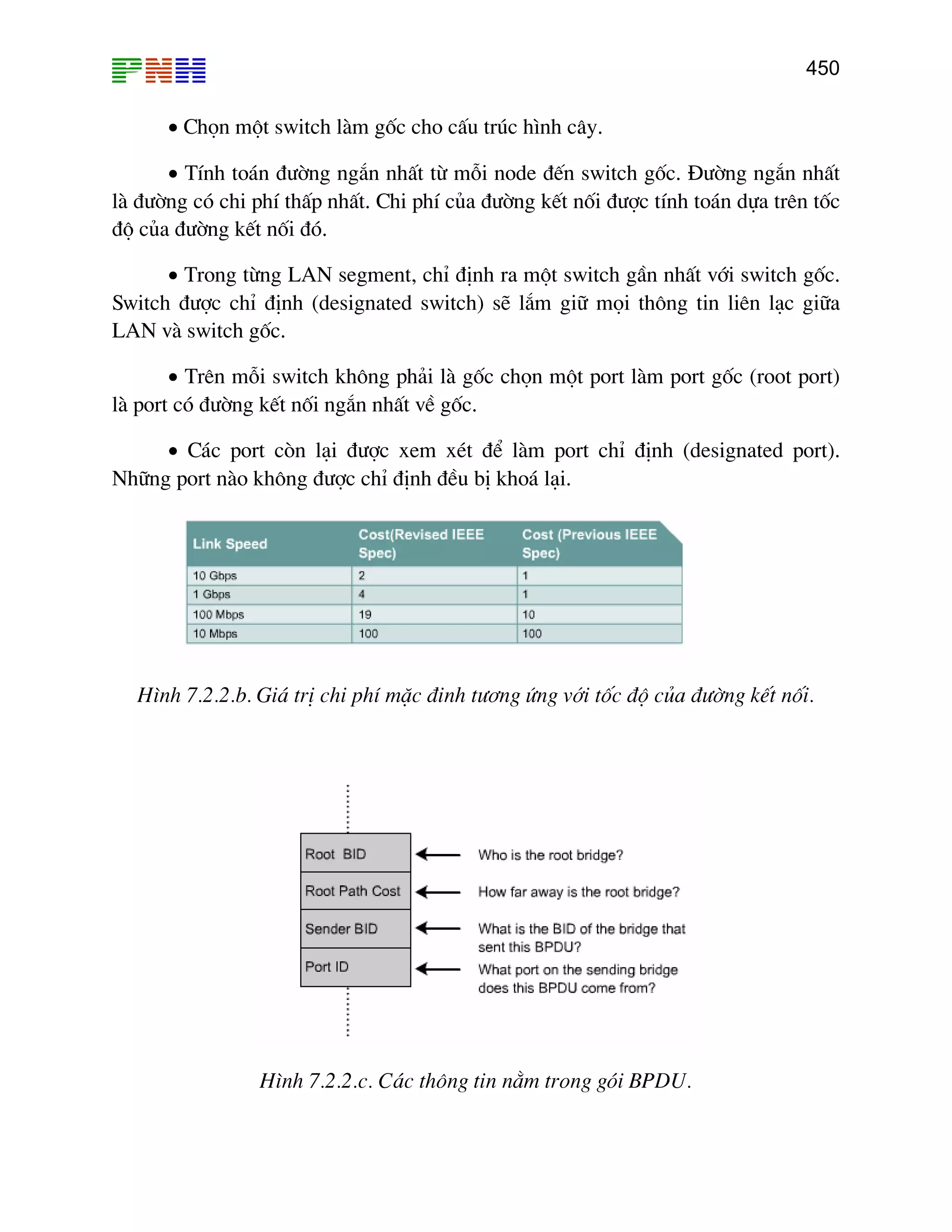 450

• Chän mét switch lµm gèc cho cÊu tróc h×nh c©y.
• TÝnh to¸n ®−êng ng¾n nhÊt tõ mçi node ®Õn switch gèc. §−êng ng¾n nhÊt
lµ ®−êng cã chi phÝ thÊp nhÊt. Chi phÝ cña ®−êng kÕt nèi ®−îc tÝnh to¸n dùa trªn tèc
®é cña ®−êng kÕt nèi ®ã.
• Trong tõng LAN segment, chØ ®Þnh ra mét switch gÇn nhÊt víi switch gèc.
Switch ®−îc chØ ®Þnh (designated switch) sÏ l¾m gi÷ mäi th«ng tin liªn l¹c gi÷a
LAN vµ switch gèc.
• Trªn mçi switch kh«ng ph¶i lµ gèc chän mét port lµm port gèc (root port)
lµ port cã ®−êng kÕt nèi ng¾n nhÊt vÒ gèc.
• C¸c port cßn l¹i ®−îc xem xÐt ®Ó lµm port chØ ®Þnh (designated port).
Nh÷ng port nµo kh«ng ®−îc chØ ®Þnh ®Òu bÞ kho¸ l¹i.

H×nh 7.2.2.b. Gi¸ trÞ chi phÝ mÆc ®inh t−¬ng øng víi tèc ®é cña ®−êng kÕt nèi.

H×nh 7.2.2.c. C¸c th«ng tin n»m trong gãi BPDU.

 