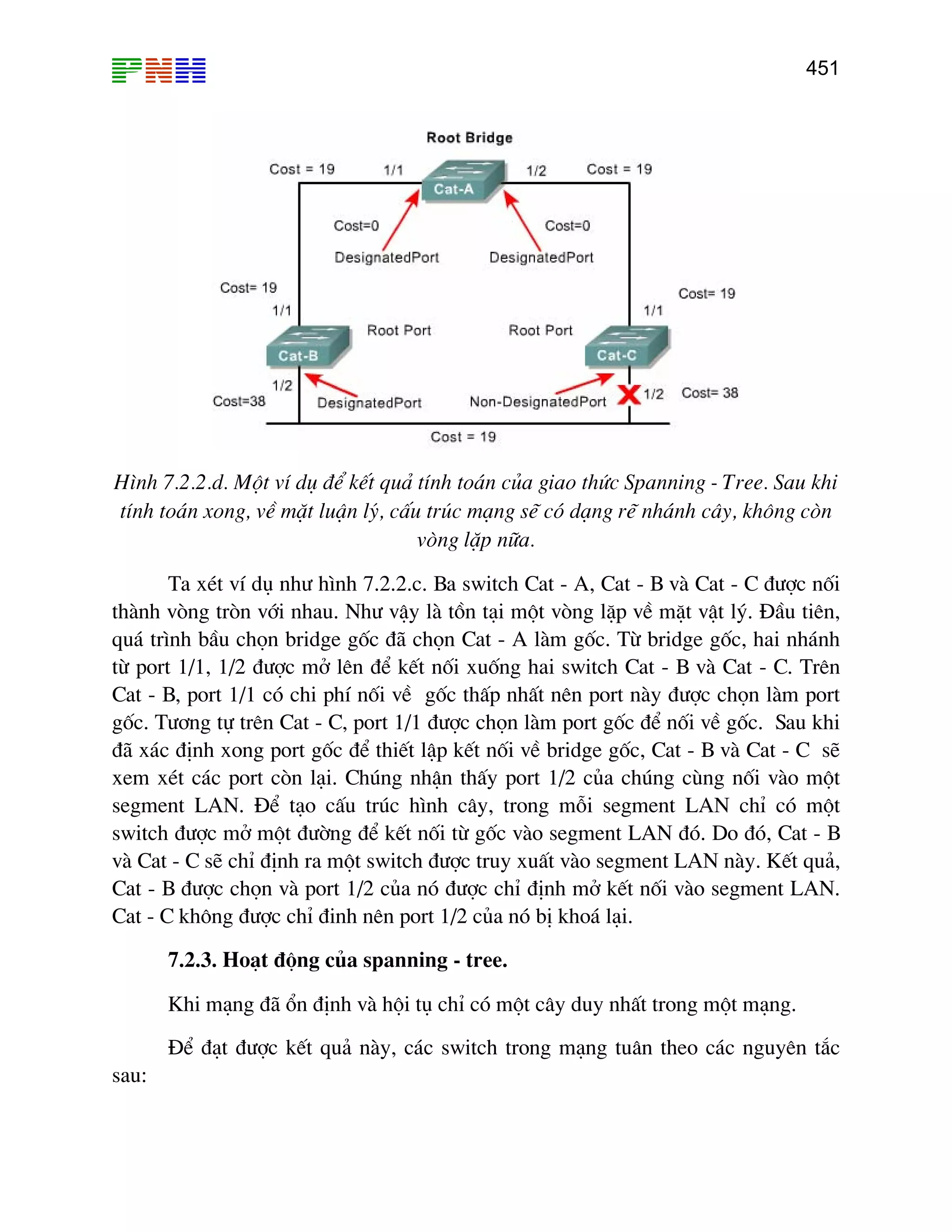 451

H×nh 7.2.2.d. Mét vÝ dô ®Ó kÕt qu¶ tÝnh to¸n cña giao thøc Spanning - Tree. Sau khi
tÝnh to¸n xong, vÒ mÆt luËn lý, cÊu tróc m¹ng sÏ cã d¹ng rÏ nh¸nh c©y, kh«ng cßn
vßng lÆp n÷a.
Ta xÐt vÝ dô nh− h×nh 7.2.2.c. Ba switch Cat - A, Cat - B vµ Cat - C ®−îc nèi
thµnh vßng trßn víi nhau. Nh− vËy lµ tån t¹i mét vßng lÆp vÒ mÆt vËt lý. §Çu tiªn,
qu¸ tr×nh bÇu chän bridge gèc ®· chän Cat - A lµm gèc. Tõ bridge gèc, hai nh¸nh
tõ port 1/1, 1/2 ®−îc më lªn ®Ó kÕt nèi xuèng hai switch Cat - B vµ Cat - C. Trªn
Cat - B, port 1/1 cã chi phÝ nèi vÒ gèc thÊp nhÊt nªn port nµy ®−îc chän lµm port
gèc. T−¬ng tù trªn Cat - C, port 1/1 ®−îc chän lµm port gèc ®Ó nèi vÒ gèc. Sau khi
®· x¸c ®Þnh xong port gèc ®Ó thiÕt lËp kÕt nèi vÒ bridge gèc, Cat - B vµ Cat - C sÏ
xem xÐt c¸c port cßn l¹i. Chóng nhËn thÊy port 1/2 cña chóng cïng nèi vµo mét
segment LAN. §Ó t¹o cÊu tróc h×nh c©y, trong mçi segment LAN chØ cã mét
switch ®−îc më mét ®−êng ®Ó kÕt nèi tõ gèc vµo segment LAN ®ã. Do ®ã, Cat - B
vµ Cat - C sÏ chØ ®Þnh ra mét switch ®−îc truy xuÊt vµo segment LAN nµy. KÕt qu¶,
Cat - B ®−îc chän vµ port 1/2 cña nã ®−îc chØ ®Þnh më kÕt nèi vµo segment LAN.
Cat - C kh«ng ®−îc chØ ®inh nªn port 1/2 cña nã bÞ kho¸ l¹i.
7.2.3. Ho¹t ®éng cña spanning - tree.
Khi m¹ng ®· æn ®Þnh vµ héi tô chØ cã mét c©y duy nhÊt trong mét m¹ng.
§Ó ®¹t ®−îc kÕt qu¶ nµy, c¸c switch trong m¹ng tu©n theo c¸c nguyªn t¾c
sau:

 