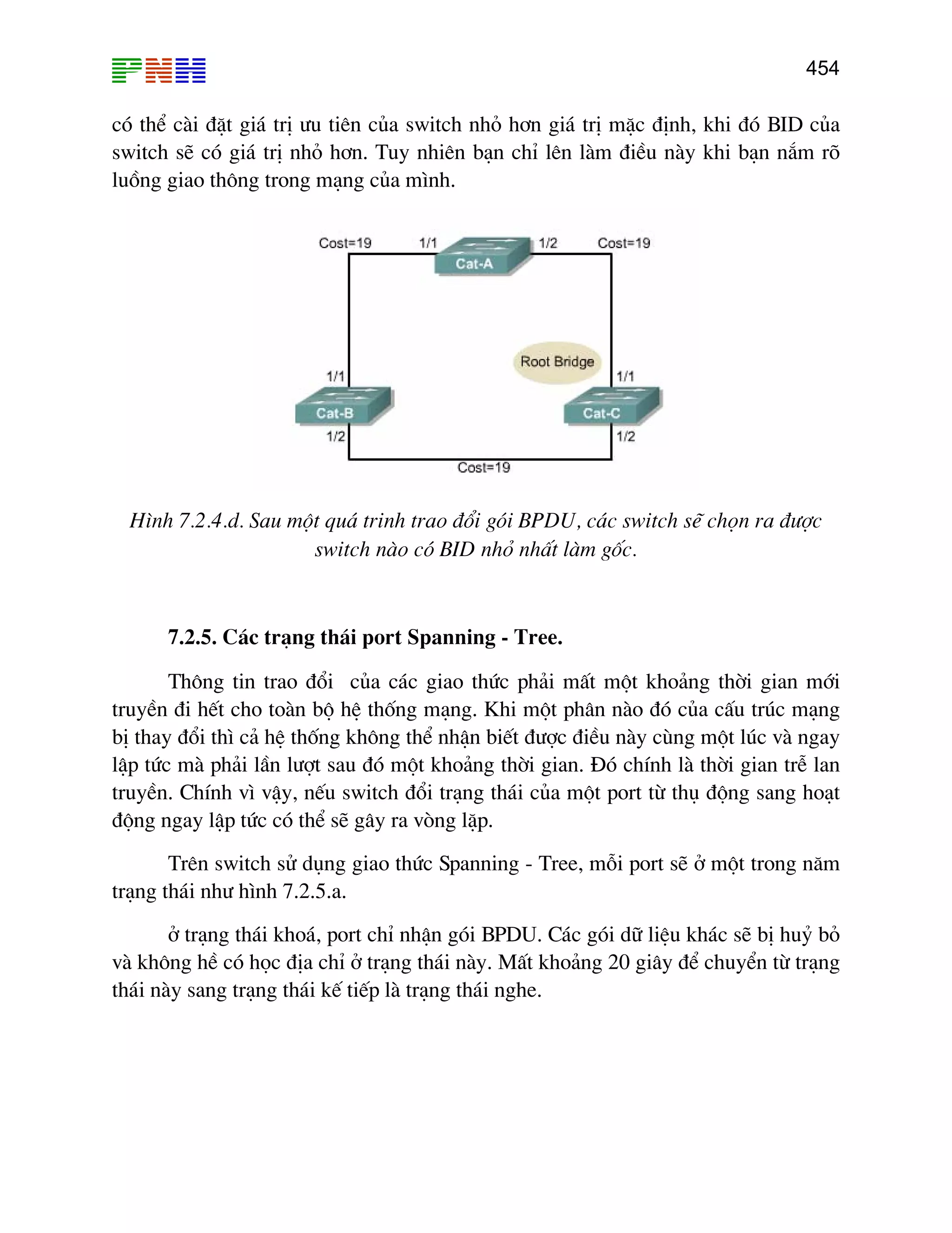 454

cã thÓ cµi ®Æt gi¸ trÞ −u tiªn cña switch nhá h¬n gi¸ trÞ mÆc ®Þnh, khi ®ã BID cña
switch sÏ cã gi¸ trÞ nhá h¬n. Tuy nhiªn b¹n chØ lªn lµm ®iÒu nµy khi b¹n n¾m râ
luång giao th«ng trong m¹ng cña m×nh.

H×nh 7.2.4.d. Sau mét qu¸ trinh trao ®æi gãi BPDU, c¸c switch sÏ chän ra ®−îc
switch nµo cã BID nhá nhÊt lµm gèc.

7.2.5. C¸c tr¹ng th¸i port Spanning - Tree.
Th«ng tin trao ®æi cña c¸c giao thøc ph¶i mÊt mét kho¶ng thêi gian míi
truyÒn ®i hÕt cho toµn bé hÖ thèng m¹ng. Khi mét ph©n nµo ®ã cña cÊu tróc m¹ng
bÞ thay ®æi th× c¶ hÖ thèng kh«ng thÓ nhËn biÕt ®−îc ®iÒu nµy cïng mét lóc vµ ngay
lËp tøc mµ ph¶i lÇn l−ît sau ®ã mét kho¶ng thêi gian. §ã chÝnh lµ thêi gian trÔ lan
truyÒn. ChÝnh v× vËy, nÕu switch ®æi tr¹ng th¸i cña mét port tõ thô ®éng sang ho¹t
®éng ngay lËp tøc cã thÓ sÏ g©y ra vßng lÆp.
Trªn switch sö dông giao thøc Spanning - Tree, mçi port sÏ ë mét trong n¨m
tr¹ng th¸i nh− h×nh 7.2.5.a.
ë tr¹ng th¸i kho¸, port chØ nhËn gãi BPDU. C¸c gãi d÷ liÖu kh¸c sÏ bÞ huû bá
vµ kh«ng hÒ cã häc ®Þa chØ ë tr¹ng th¸i nµy. MÊt kho¶ng 20 gi©y ®Ó chuyÓn tõ tr¹ng
th¸i nµy sang tr¹ng th¸i kÕ tiÕp lµ tr¹ng th¸i nghe.

 