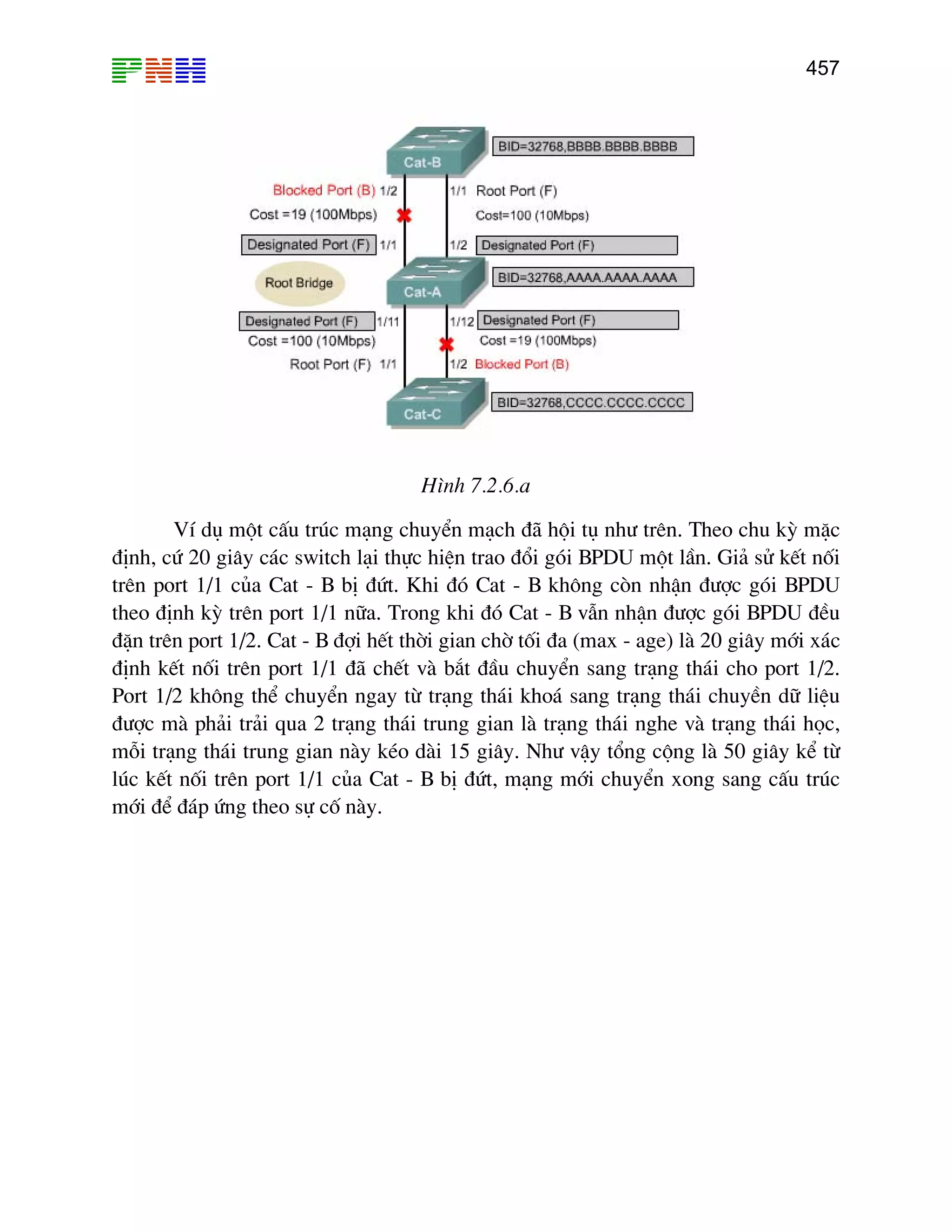 457

H×nh 7.2.6.a
VÝ dô mét cÊu tróc m¹ng chuyÓn m¹ch ®· héi tô nh− trªn. Theo chu kú mÆc
®Þnh, cø 20 gi©y c¸c switch l¹i thùc hiÖn trao ®æi gãi BPDU mét lÇn. Gi¶ sö kÕt nèi
trªn port 1/1 cña Cat - B bÞ ®øt. Khi ®ã Cat - B kh«ng cßn nhËn ®−îc gãi BPDU
theo ®Þnh kú trªn port 1/1 n÷a. Trong khi ®ã Cat - B vÉn nhËn ®−îc gãi BPDU ®Òu
®Æn trªn port 1/2. Cat - B ®îi hÕt thêi gian chê tèi ®a (max - age) lµ 20 gi©y míi x¸c
®Þnh kÕt nèi trªn port 1/1 ®· chÕt vµ b¾t ®Çu chuyÓn sang tr¹ng th¸i cho port 1/2.
Port 1/2 kh«ng thÓ chuyÓn ngay tõ tr¹ng th¸i kho¸ sang tr¹ng th¸i chuyÒn d÷ liÖu
®−îc mµ ph¶i tr¶i qua 2 tr¹ng th¸i trung gian lµ tr¹ng th¸i nghe vµ tr¹ng th¸i häc,
mçi tr¹ng th¸i trung gian nµy kÐo dµi 15 gi©y. Nh− vËy tæng céng lµ 50 gi©y kÓ tõ
lóc kÕt nèi trªn port 1/1 cña Cat - B bÞ ®øt, m¹ng míi chuyÓn xong sang cÊu tróc
míi ®Ó ®¸p øng theo sù cè nµy.

 