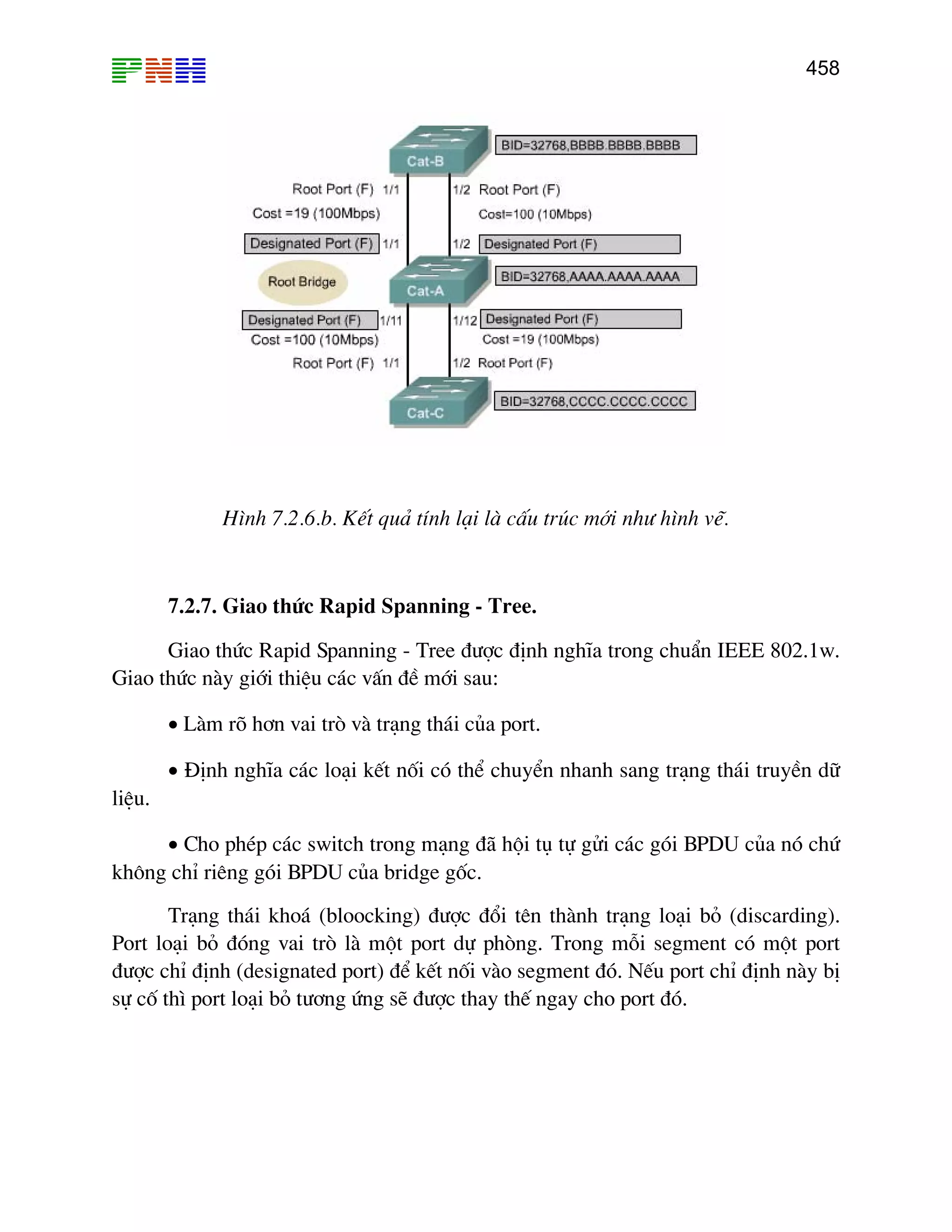 458

H×nh 7.2.6.b. KÕt qu¶ tÝnh l¹i lµ cÊu tróc míi nh− h×nh vÏ.

7.2.7. Giao thøc Rapid Spanning - Tree.
Giao thøc Rapid Spanning - Tree ®−îc ®Þnh nghÜa trong chuÈn IEEE 802.1w.
Giao thøc nµy giíi thiÖu c¸c vÊn ®Ò míi sau:
• Lµm râ h¬n vai trß vµ tr¹ng th¸i cña port.
• §Þnh nghÜa c¸c lo¹i kÕt nèi cã thÓ chuyÓn nhanh sang tr¹ng th¸i truyÒn d÷
liÖu.
• Cho phÐp c¸c switch trong m¹ng ®· héi tô tù göi c¸c gãi BPDU cña nã chø
kh«ng chØ riªng gãi BPDU cña bridge gèc.
Tr¹ng th¸i kho¸ (bloocking) ®−îc ®æi tªn thµnh tr¹ng lo¹i bá (discarding).
Port lo¹i bá ®ãng vai trß lµ mét port dù phßng. Trong mçi segment cã mét port
®−îc chØ ®Þnh (designated port) ®Ó kÕt nèi vµo segment ®ã. NÕu port chØ ®Þnh nµy bÞ
sù cè th× port lo¹i bá t−¬ng øng sÏ ®−îc thay thÕ ngay cho port ®ã.

 