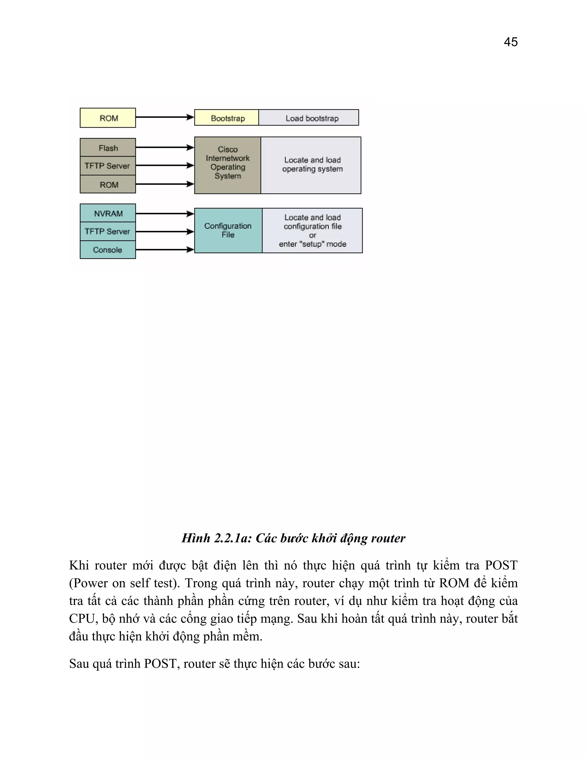 45

Hình 2.2.1a: Các bước khởi động router
Khi router mới được bật điện lên thì nó thực hiện quá trình tự kiểm tra POST
(Power on self test). Trong quá trình này, router chạy một trình từ ROM để kiểm
tra tất cả các thành phần phần cứng trên router, ví dụ như kiểm tra hoạt động của
CPU, bộ nhớ và các cổng giao tiếp mạng. Sau khi hoàn tất quá trình này, router bắt
đầu thực hiện khởi động phần mềm.
Sau quá trình POST, router sẽ thực hiện các bước sau:

 