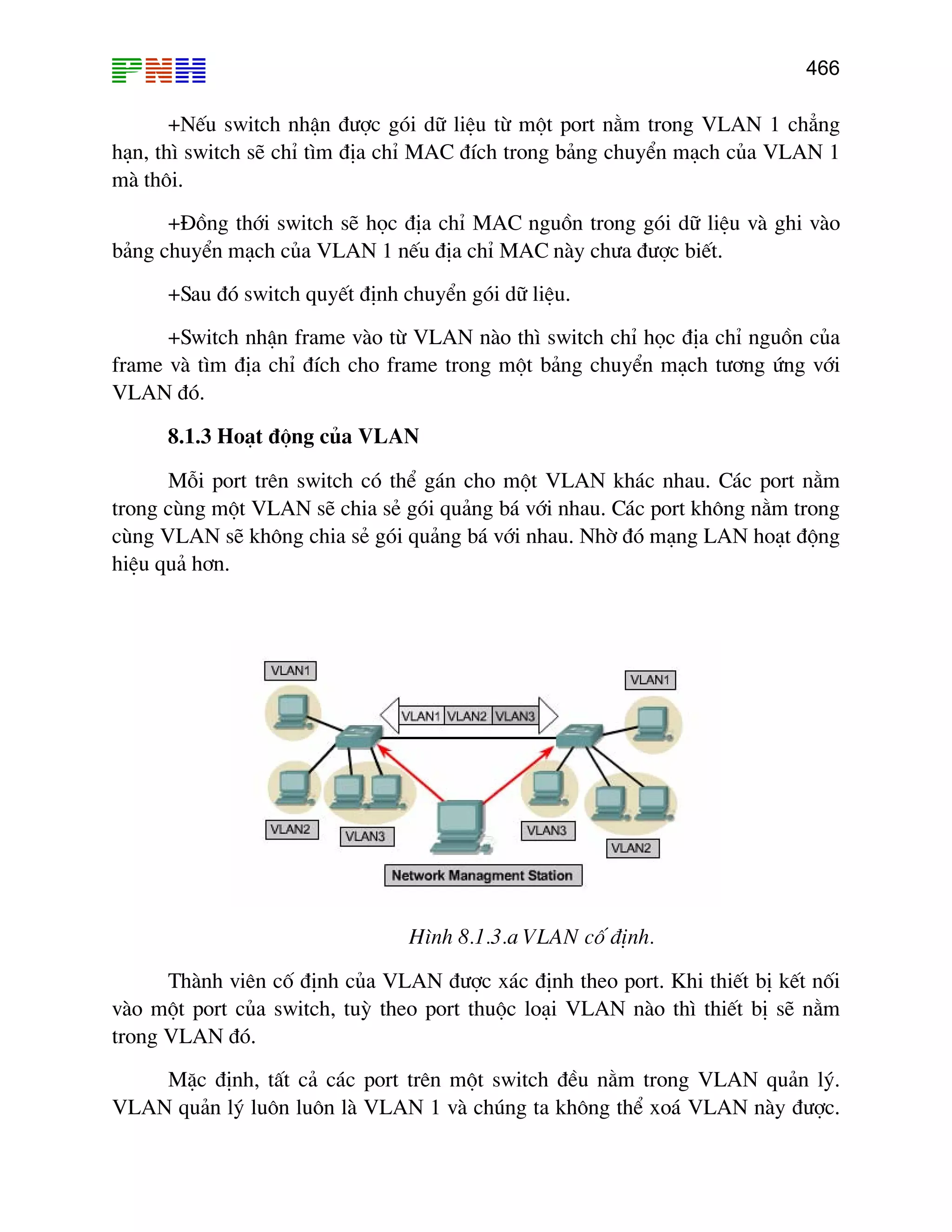 466

+NÕu switch nhËn ®−îc gãi d÷ liÖu tõ mét port n»m trong VLAN 1 ch¼ng
h¹n, th× switch sÏ chØ t×m ®Þa chØ MAC ®Ých trong b¶ng chuyÓn m¹ch cña VLAN 1
mµ th«i.
+§ång thíi switch sÏ häc ®Þa chØ MAC nguån trong gãi d÷ liÖu vµ ghi vµo
b¶ng chuyÓn m¹ch cña VLAN 1 nÕu ®Þa chØ MAC nµy ch−a ®−îc biÕt.
+Sau ®ã switch quyÕt ®Þnh chuyÓn gãi d÷ liÖu.
+Switch nhËn frame vµo tõ VLAN nµo th× switch chØ häc ®Þa chØ nguån cña
frame vµ t×m ®Þa chØ ®Ých cho frame trong mét b¶ng chuyÓn m¹ch t−¬ng øng víi
VLAN ®ã.
8.1.3 Ho¹t ®éng cña VLAN
Mçi port trªn switch cã thÓ g¸n cho mét VLAN kh¸c nhau. C¸c port n»m
trong cïng mét VLAN sÏ chia sÎ gãi qu¶ng b¸ víi nhau. C¸c port kh«ng n»m trong
cïng VLAN sÏ kh«ng chia sÎ gãi qu¶ng b¸ víi nhau. Nhê ®ã m¹ng LAN ho¹t ®éng
hiÖu qu¶ h¬n.

H×nh 8.1.3.a VLAN cè ®Þnh.
Thµnh viªn cè ®Þnh cña VLAN ®−îc x¸c ®Þnh theo port. Khi thiÕt bÞ kÕt nèi
vµo mét port cña switch, tuú theo port thuéc lo¹i VLAN nµo th× thiÕt bÞ sÏ n»m
trong VLAN ®ã.
MÆc ®Þnh, tÊt c¶ c¸c port trªn mét switch ®Òu n»m trong VLAN qu¶n lý.
VLAN qu¶n lý lu«n lu«n lµ VLAN 1 vµ chóng ta kh«ng thÓ xo¸ VLAN nµy ®−îc.

 