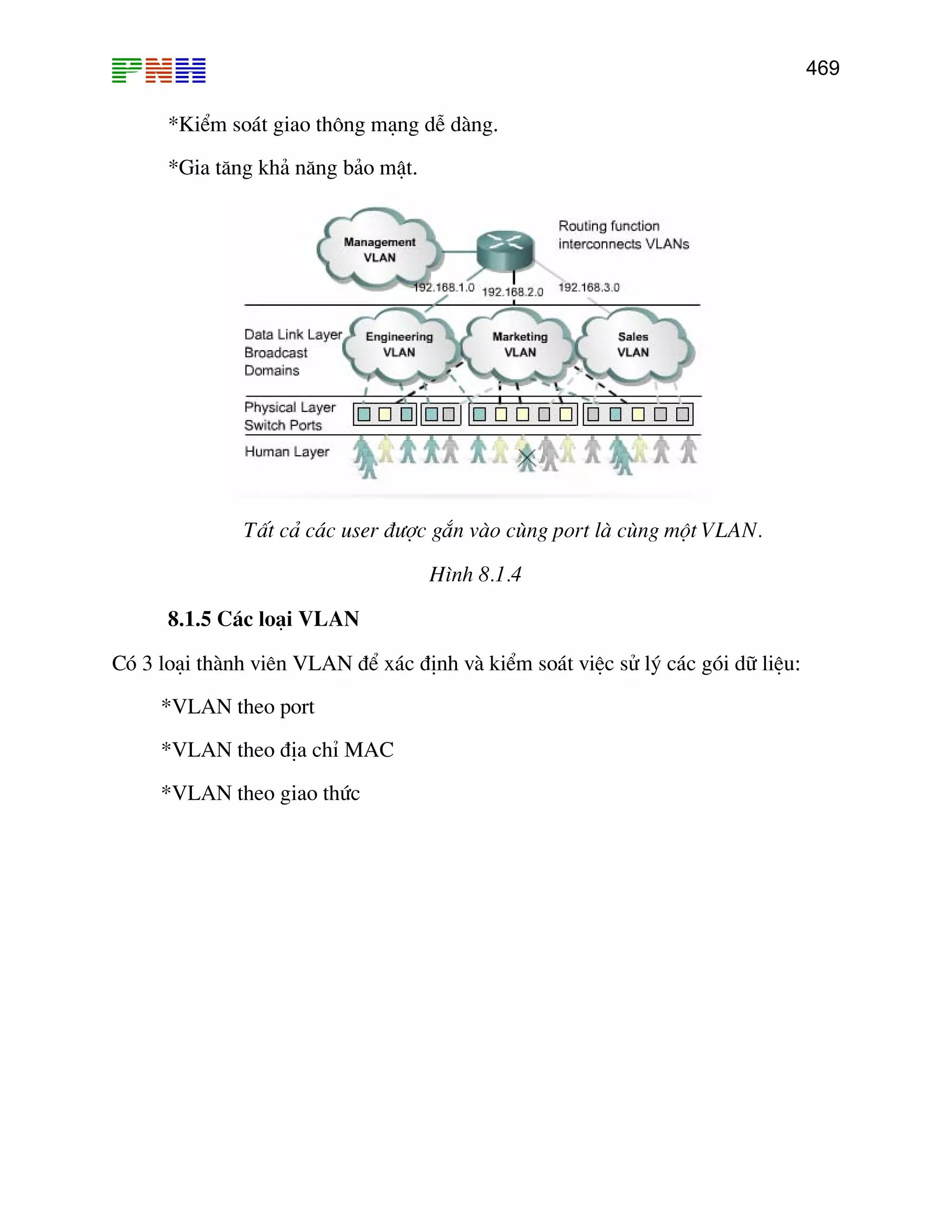 469

*KiÓm so¸t giao th«ng m¹ng dÔ dµng.
*Gia t¨ng kh¶ n¨ng b¶o mËt.

TÊt c¶ c¸c user ®−îc g¾n vµo cïng port lµ cïng mét VLAN.
H×nh 8.1.4
8.1.5 C¸c lo¹i VLAN
Cã 3 lo¹i thµnh viªn VLAN ®Ó x¸c ®Þnh vµ kiÓm so¸t viÖc sö lý c¸c gãi d÷ liÖu:
*VLAN theo port
*VLAN theo ®Þa chØ MAC
*VLAN theo giao thøc

 
