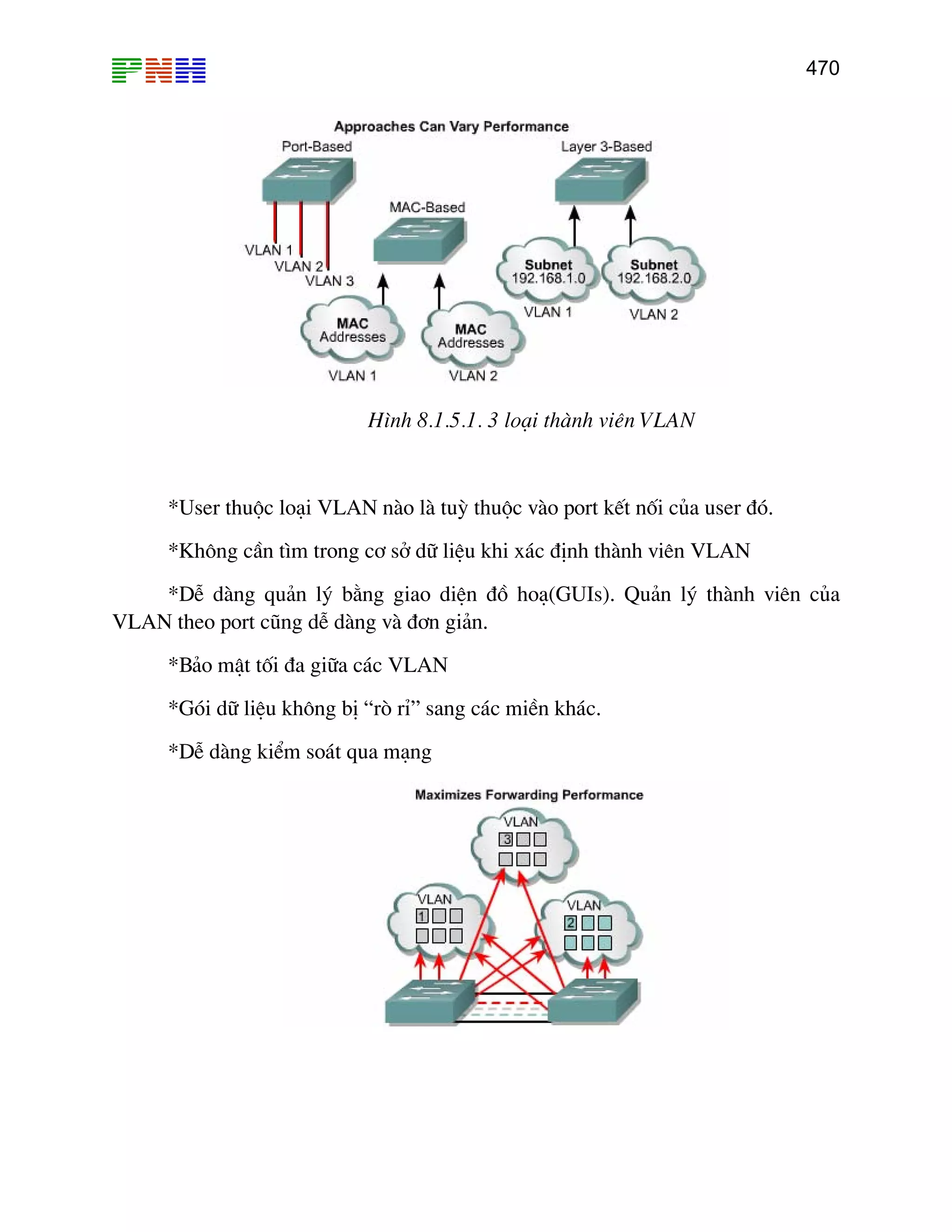 470

H×nh 8.1.5.1. 3 lo¹i thµnh viªn VLAN

*User thuéc lo¹i VLAN nµo lµ tuú thuéc vµo port kÕt nèi cña user ®ã.
*Kh«ng cÇn t×m trong c¬ së d÷ liÖu khi x¸c ®Þnh thµnh viªn VLAN
*DÔ dµng qu¶n lý b»ng giao diÖn ®å ho¹(GUIs). Qu¶n lý thµnh viªn cña
VLAN theo port còng dÔ dµng vµ ®¬n gi¶n.
*B¶o mËt tèi ®a gi÷a c¸c VLAN
*Gãi d÷ liÖu kh«ng bÞ “rß rØ” sang c¸c miÒn kh¸c.
*DÔ dµng kiÓm so¸t qua m¹ng

 