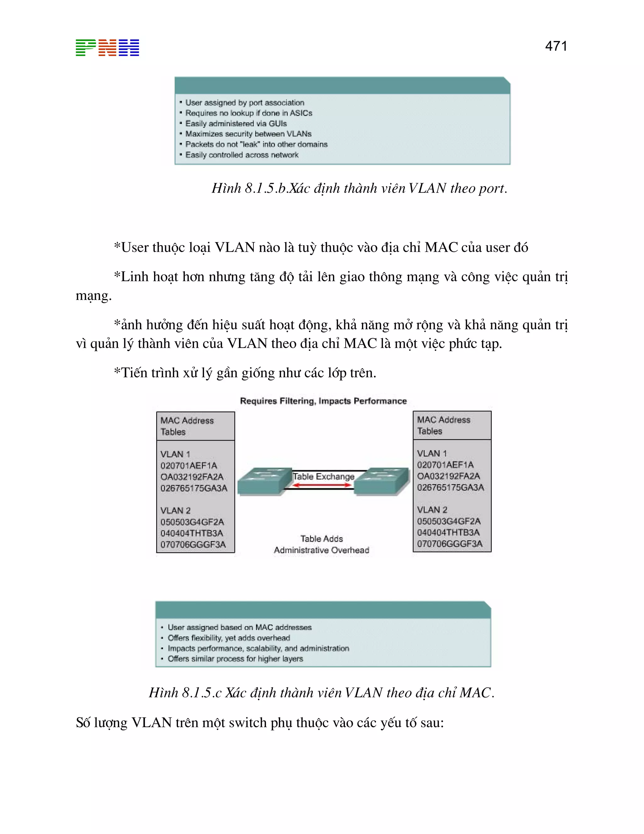 471

H×nh 8.1.5.b.X¸c ®Þnh thµnh viªn VLAN theo port.

*User thuéc lo¹i VLAN nµo lµ tuú thuéc vµo ®Þa chØ MAC cña user ®ã
*Linh ho¹t h¬n nh−ng t¨ng ®é t¶i lªn giao th«ng m¹ng vµ c«ng viÖc qu¶n trÞ
m¹ng.
*¶nh h−ëng ®Õn hiÖu suÊt ho¹t ®éng, kh¶ n¨ng më réng vµ kh¶ n¨ng qu¶n trÞ
v× qu¶n lý thµnh viªn cña VLAN theo ®Þa chØ MAC lµ mét viÖc phøc t¹p.
*TiÕn tr×nh xö lý gÇn gièng nh− c¸c líp trªn.

H×nh 8.1.5.c X¸c ®Þnh thµnh viªn VLAN theo ®Þa chØ MAC.
Sè l−îng VLAN trªn mét switch phô thuéc vµo c¸c yÕu tè sau:

 