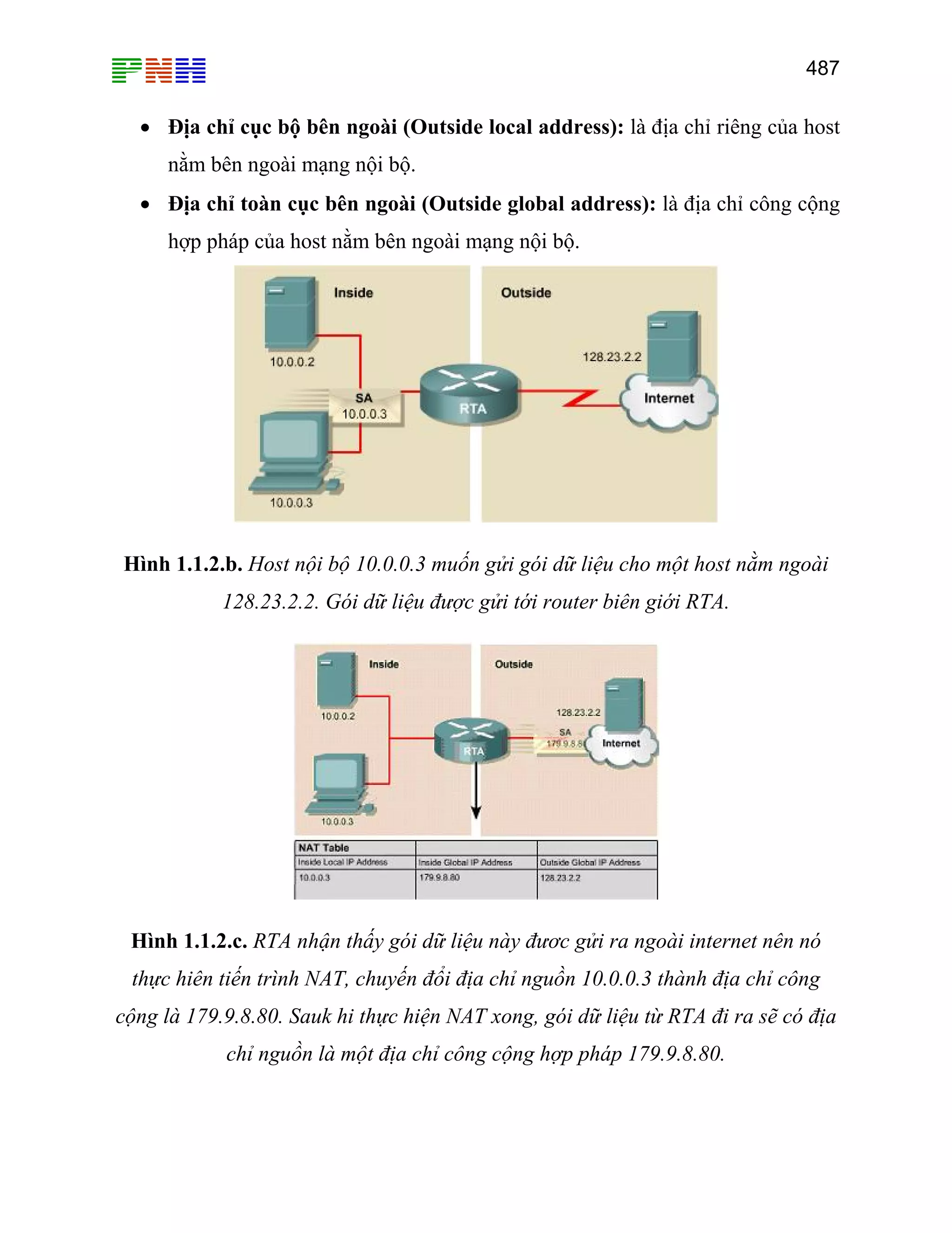 487

• Địa chỉ cục bộ bên ngoài (Outside local address): là địa chỉ riêng của host
nằm bên ngoài mạng nội bộ.
• Địa chỉ toàn cục bên ngoài (Outside global address): là địa chỉ công cộng
hợp pháp của host nằm bên ngoài mạng nội bộ.

Hình 1.1.2.b. Host nội bộ 10.0.0.3 muốn gửi gói dữ liệu cho một host nằm ngoài
128.23.2.2. Gói dữ liệu được gửi tới router biên giới RTA.

Hình 1.1.2.c. RTA nhận thấy gói dữ liệu này đươc gửi ra ngoài internet nên nó
thực hiên tiến trình NAT, chuyến đổi địa chỉ nguồn 10.0.0.3 thành địa chỉ công
cộng là 179.9.8.80. Sauk hi thực hiện NAT xong, gói dữ liệu từ RTA đi ra sẽ có địa
chỉ nguồn là một địa chỉ công cộng hợp pháp 179.9.8.80.

 