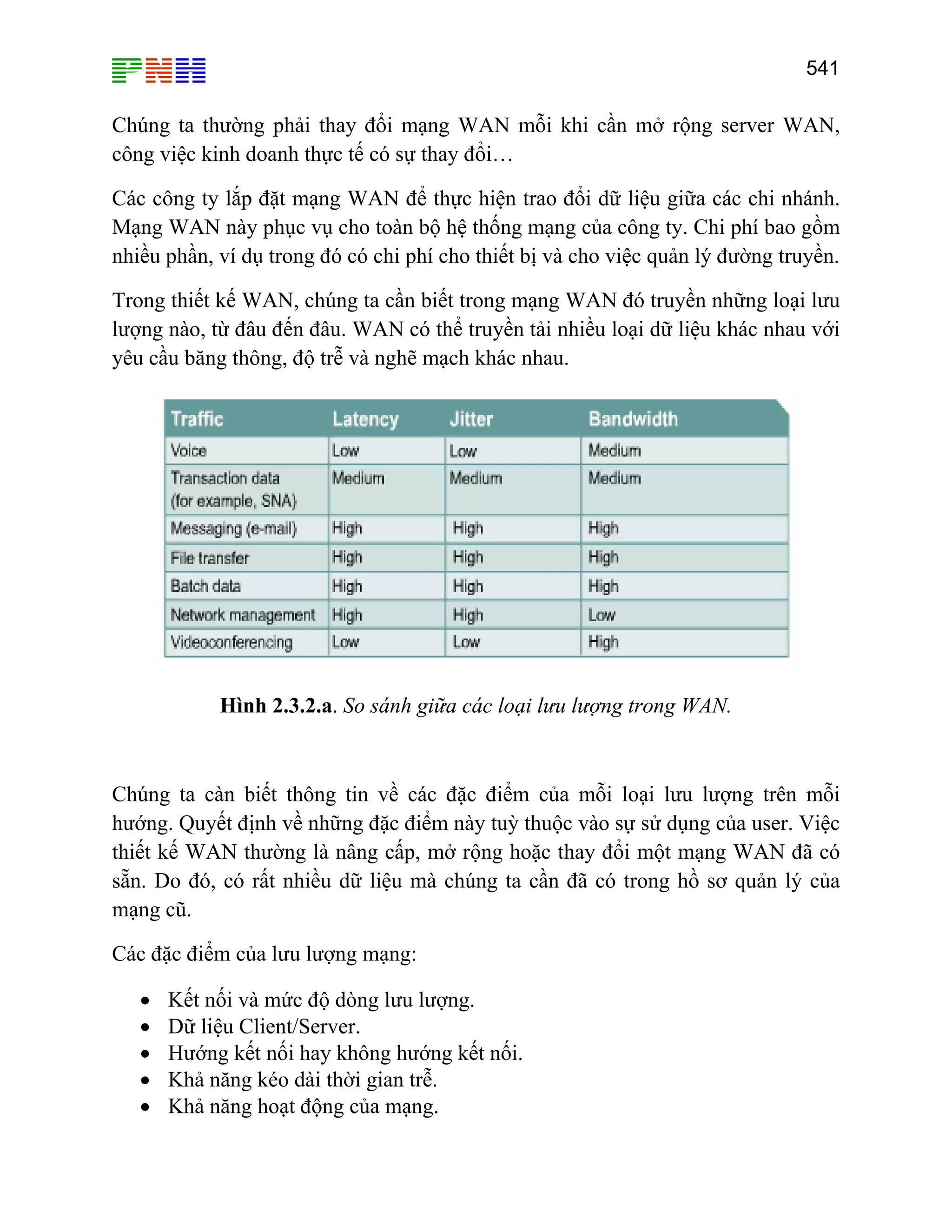 541

Chúng ta thường phải thay đổi mạng WAN mỗi khi cần mở rộng server WAN,
công việc kinh doanh thực tế có sự thay đổi…
Các công ty lắp đặt mạng WAN để thực hiện trao đổi dữ liệu giữa các chi nhánh.
Mạng WAN này phục vụ cho toàn bộ hệ thống mạng của công ty. Chi phí bao gồm
nhiều phần, ví dụ trong đó có chi phí cho thiết bị và cho việc quản lý đường truyền.
Trong thiết kế WAN, chúng ta cần biết trong mạng WAN đó truyền những loại lưu
lượng nào, từ đâu đến đâu. WAN có thể truyền tải nhiều loại dữ liệu khác nhau với
yêu cầu băng thông, độ trễ và nghẽ mạch khác nhau.

Hình 2.3.2.a. So sánh giữa các loại lưu lượng trong WAN.

Chúng ta càn biết thông tin về các đặc điểm của mỗi loại lưu lượng trên mỗi
hướng. Quyết định về những đặc điểm này tuỳ thuộc vào sự sử dụng của user. Việc
thiết kế WAN thường là nâng cấp, mở rộng hoặc thay đổi một mạng WAN đã có
sẵn. Do đó, có rất nhiều dữ liệu mà chúng ta cần đã có trong hồ sơ quản lý của
mạng cũ.
Các đặc điểm của lưu lượng mạng:
•
•
•
•
•

Kết nối và mức độ dòng lưu lượng.
Dữ liệu Client/Server.
Hướng kết nối hay không hướng kết nối.
Khả năng kéo dài thời gian trễ.
Khả năng hoạt động của mạng.

 