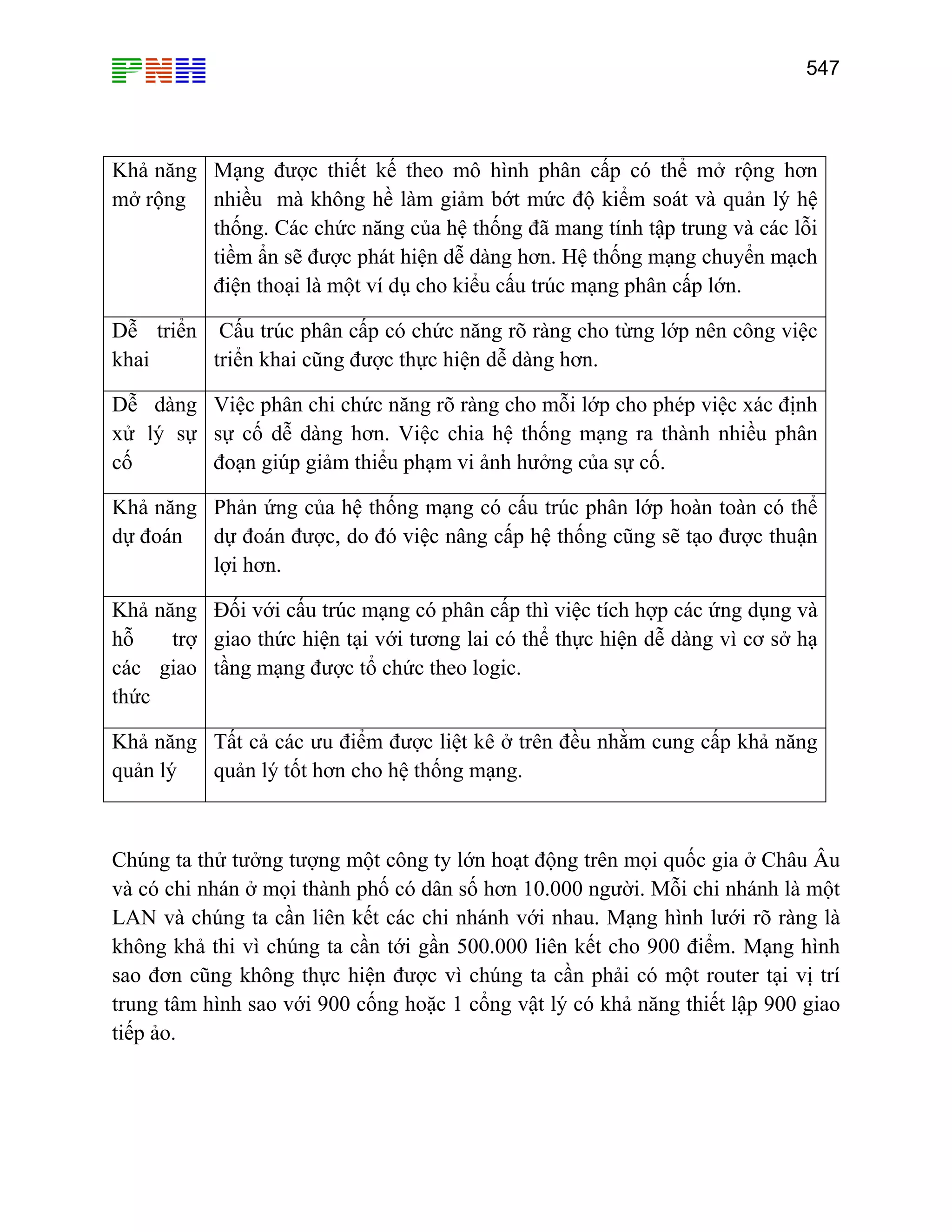 547

Khả năng Mạng được thiết kế theo mô hình phân cấp có thể mở rộng hơn
mở rộng nhiều mà không hề làm giảm bớt mức độ kiểm soát và quản lý hệ
thống. Các chức năng của hệ thống đã mang tính tập trung và các lỗi
tiềm ẩn sẽ được phát hiện dễ dàng hơn. Hệ thống mạng chuyển mạch
điện thoại là một ví dụ cho kiểu cấu trúc mạng phân cấp lớn.
Dễ triển Cấu trúc phân cấp có chức năng rõ ràng cho từng lớp nên công việc
khai
triển khai cũng được thực hiện dễ dàng hơn.
Dễ dàng Việc phân chi chức năng rõ ràng cho mỗi lớp cho phép việc xác định
xử lý sự sự cố dễ dàng hơn. Việc chia hệ thống mạng ra thành nhiều phân
cố
đoạn giúp giảm thiểu phạm vi ảnh hưởng của sự cố.
Khả năng Phản ứng của hệ thống mạng có cấu trúc phân lớp hoàn toàn có thể
dự đoán dự đoán được, do đó việc nâng cấp hệ thống cũng sẽ tạo được thuận
lợi hơn.
Khả năng Đối với cấu trúc mạng có phân cấp thì việc tích hợp các ứng dụng và
hỗ
trợ giao thức hiện tại với tương lai có thể thực hiện dễ dàng vì cơ sở hạ
các giao tầng mạng được tổ chức theo logic.
thức
Khả năng Tất cả các ưu điểm được liệt kê ở trên đều nhằm cung cấp khả năng
quản lý
quản lý tốt hơn cho hệ thống mạng.

Chúng ta thử tưởng tượng một công ty lớn hoạt động trên mọi quốc gia ở Châu Âu
và có chi nhán ở mọi thành phố có dân số hơn 10.000 người. Mỗi chi nhánh là một
LAN và chúng ta cần liên kết các chi nhánh với nhau. Mạng hình lưới rõ ràng là
không khả thi vì chúng ta cần tới gần 500.000 liên kết cho 900 điểm. Mạng hình
sao đơn cũng không thực hiện được vì chúng ta cần phải có một router tại vị trí
trung tâm hình sao với 900 cống hoặc 1 cổng vật lý có khả năng thiết lập 900 giao
tiếp ảo.

 