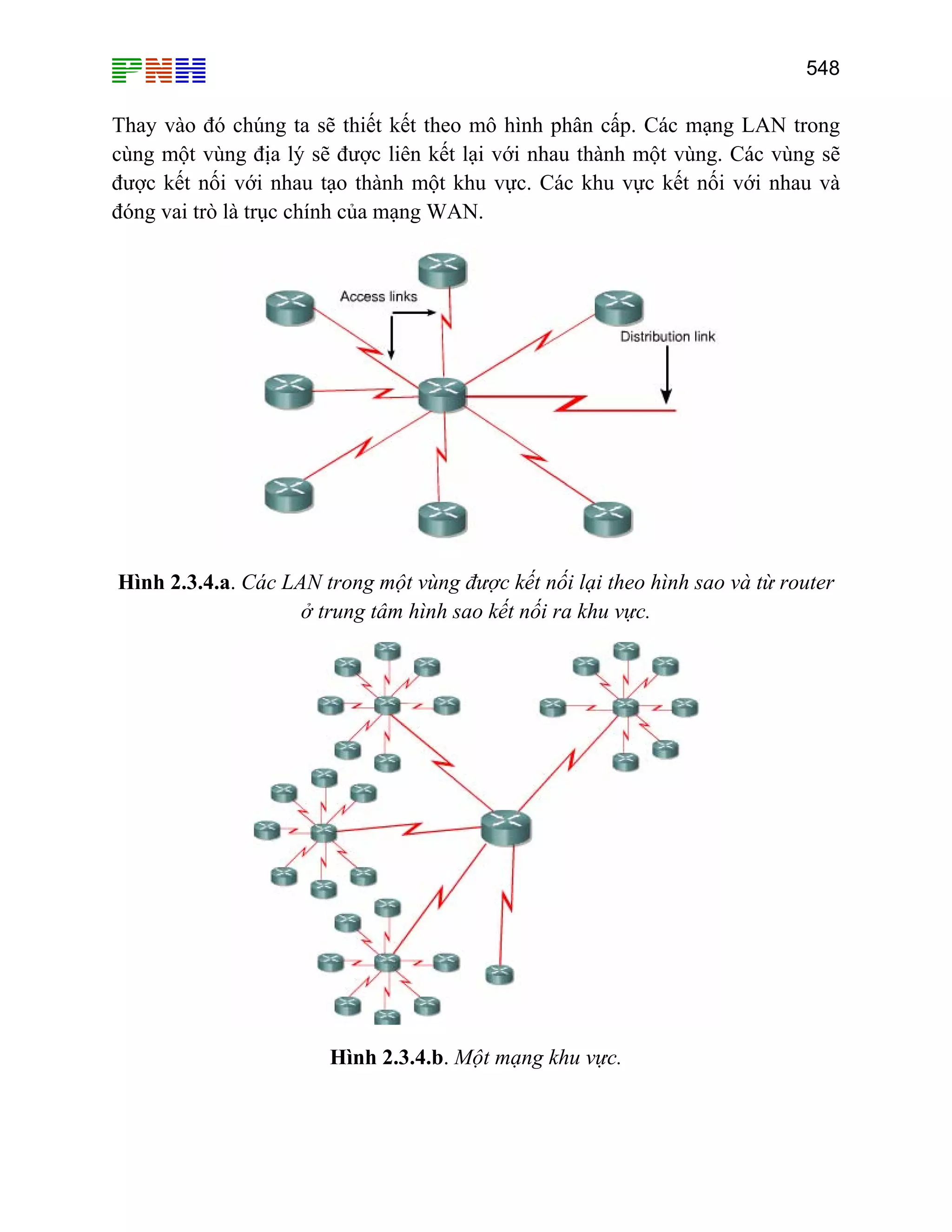 548

Thay vào đó chúng ta sẽ thiết kết theo mô hình phân cấp. Các mạng LAN trong
cùng một vùng địa lý sẽ được liên kết lại với nhau thành một vùng. Các vùng sẽ
được kết nối với nhau tạo thành một khu vực. Các khu vực kết nối với nhau và
đóng vai trò là trục chính của mạng WAN.

Hình 2.3.4.a. Các LAN trong một vùng được kết nối lại theo hình sao và từ router
ở trung tâm hình sao kết nối ra khu vực.

Hình 2.3.4.b. Một mạng khu vực.

 
