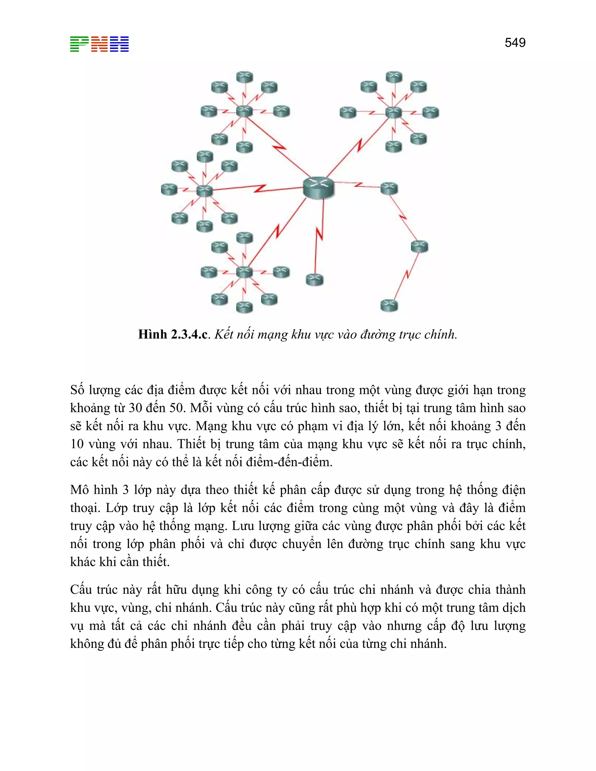 549

Hình 2.3.4.c. Kết nối mạng khu vực vào đường trục chính.

Số lượng các địa điểm được kết nối với nhau trong một vùng được giới hạn trong
khoảng từ 30 đến 50. Mỗi vùng có cấu trúc hình sao, thiết bị tại trung tâm hình sao
sẽ kết nối ra khu vực. Mạng khu vực có phạm vi địa lý lớn, kết nối khoảng 3 đến
10 vùng với nhau. Thiết bị trung tâm của mạng khu vực sẽ kết nối ra trục chính,
các kết nối này có thể là kết nối điểm-đến-điểm.
Mô hình 3 lớp này dựa theo thiết kế phân cấp được sử dụng trong hệ thống điện
thoại. Lớp truy cập là lớp kết nối các điểm trong cùng một vùng và đây là điểm
truy cập vào hệ thống mạng. Lưu lượng giữa các vùng được phân phối bởi các kết
nối trong lớp phân phối và chỉ được chuyển lên đường trục chính sang khu vực
khác khi cần thiết.
Cấu trúc này rất hữu dụng khi công ty có cấu trúc chi nhánh và được chia thành
khu vực, vùng, chi nhánh. Cấu trúc này cũng rất phù hợp khi có một trung tâm dịch
vụ mà tất cả các chi nhánh đều cần phải truy cập vào nhưng cấp độ lưu lượng
không đủ để phân phối trực tiếp cho từng kết nối của từng chi nhánh.

 