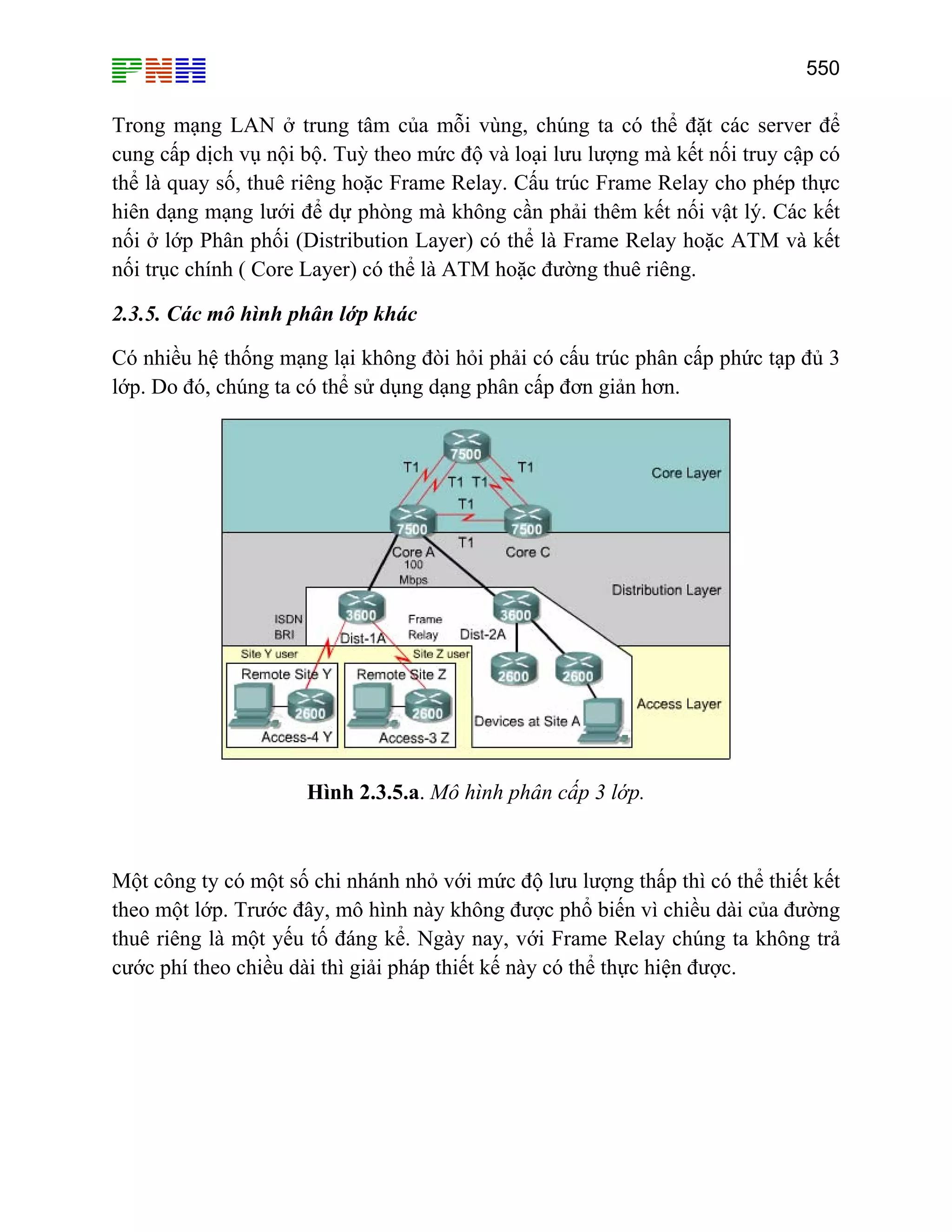 550

Trong mạng LAN ở trung tâm của mỗi vùng, chúng ta có thể đặt các server để
cung cấp dịch vụ nội bộ. Tuỳ theo mức độ và loại lưu lượng mà kết nối truy cập có
thể là quay số, thuê riêng hoặc Frame Relay. Cấu trúc Frame Relay cho phép thực
hiên dạng mạng lưới để dự phòng mà không cần phải thêm kết nối vật lý. Các kết
nối ở lớp Phân phối (Distribution Layer) có thể là Frame Relay hoặc ATM và kết
nối trục chính ( Core Layer) có thể là ATM hoặc đường thuê riêng.
2.3.5. Các mô hình phân lớp khác
Có nhiều hệ thống mạng lại không đòi hỏi phải có cấu trúc phân cấp phức tạp đủ 3
lớp. Do đó, chúng ta có thể sử dụng dạng phân cấp đơn giản hơn.

Hình 2.3.5.a. Mô hình phân cấp 3 lớp.

Một công ty có một số chi nhánh nhỏ với mức độ lưu lượng thấp thì có thể thiết kết
theo một lớp. Trước đây, mô hình này không được phổ biến vì chiều dài của đường
thuê riêng là một yếu tố đáng kể. Ngày nay, với Frame Relay chúng ta không trả
cước phí theo chiều dài thì giải pháp thiết kế này có thể thực hiện được.

 