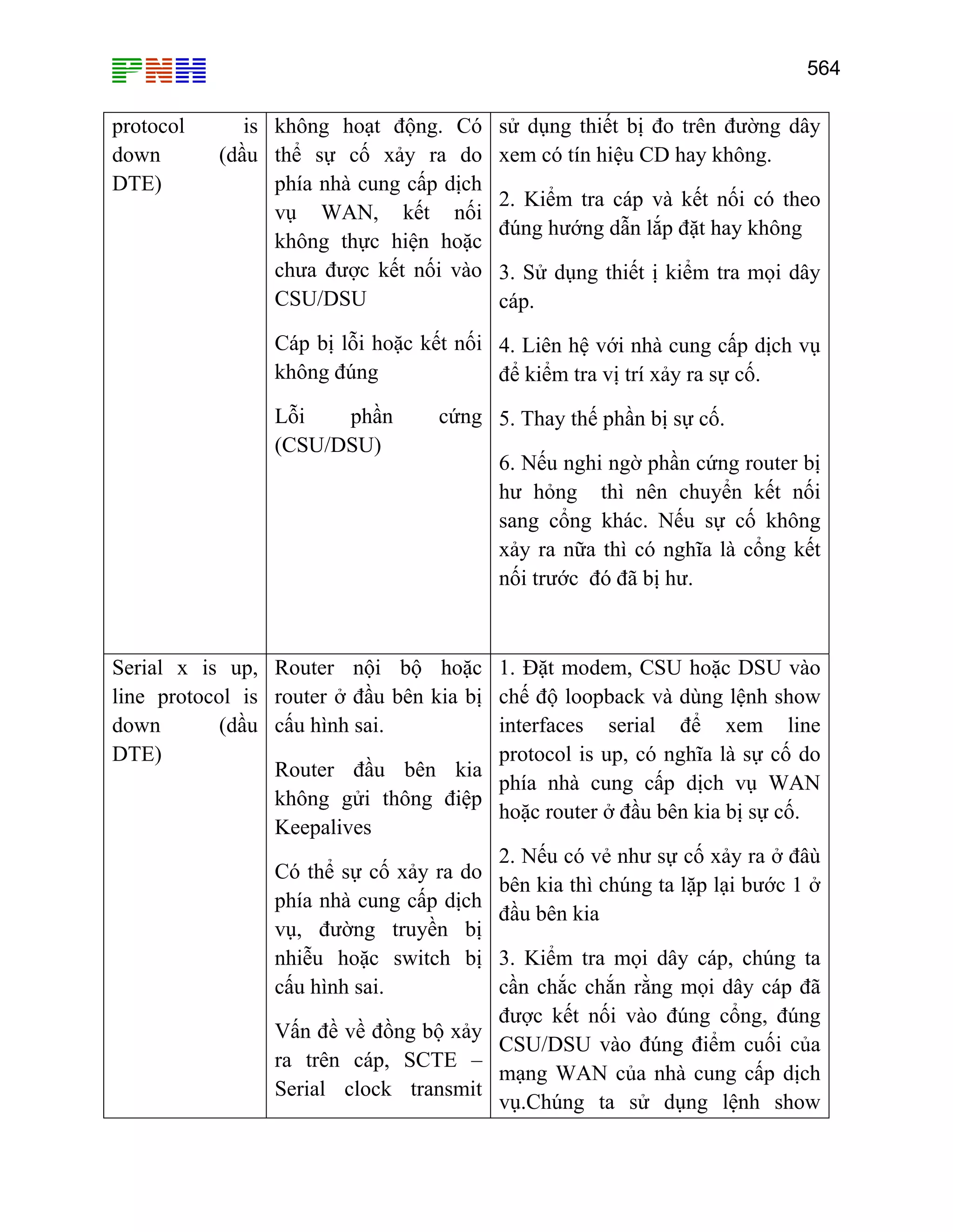 564

protocol
down
DTE)

is không hoạt động. Có
(dầu thể sự cố xảy ra do
phía nhà cung cấp dịch
vụ WAN, kết nối
không thực hiện hoặc
chưa được kết nối vào
CSU/DSU

sử dụng thiết bị đo trên đường dây
xem có tín hiệu CD hay không.
2. Kiểm tra cáp và kết nối có theo
đúng hướng dẫn lắp đặt hay không
3. Sử dụng thiết ị kiểm tra mọi dây
cáp.

Cáp bị lỗi hoặc kết nối 4. Liên hệ với nhà cung cấp dịch vụ
không đúng
để kiểm tra vị trí xảy ra sự cố.
Lỗi
phần
(CSU/DSU)

cứng 5. Thay thế phần bị sự cố.

Serial x is up, Router nội bộ hoặc
line protocol is router ở đầu bên kia bị
down
(dầu cấu hình sai.
DTE)
Router đầu bên kia
không gửi thông điệp
Keepalives
Có thể sự cố xảy ra do
phía nhà cung cấp dịch
vụ, đường truyền bị
nhiễu hoặc switch bị
cấu hình sai.

6. Nếu nghi ngờ phần cứng router bị
hư hỏng thì nên chuyển kết nối
sang cổng khác. Nếu sự cố không
xảy ra nữa thì có nghĩa là cổng kết
nối trước đó đã bị hư.

1. Đặt modem, CSU hoặc DSU vào
chế độ loopback và dùng lệnh show
interfaces serial để xem line
protocol is up, có nghĩa là sự cố do
phía nhà cung cấp dịch vụ WAN
hoặc router ở đầu bên kia bị sự cố.
2. Nếu có vẻ như sự cố xảy ra ở đâù
bên kia thì chúng ta lặp lại bước 1 ở
đầu bên kia

3. Kiểm tra mọi dây cáp, chúng ta
cần chắc chắn rằng mọi dây cáp đã
được kết nối vào đúng cổng, đúng
Vấn đề về đồng bộ xảy
CSU/DSU vào đúng điểm cuối của
ra trên cáp, SCTE –
mạng WAN của nhà cung cấp dịch
Serial clock transmit
vụ.Chúng ta sử dụng lệnh show

 