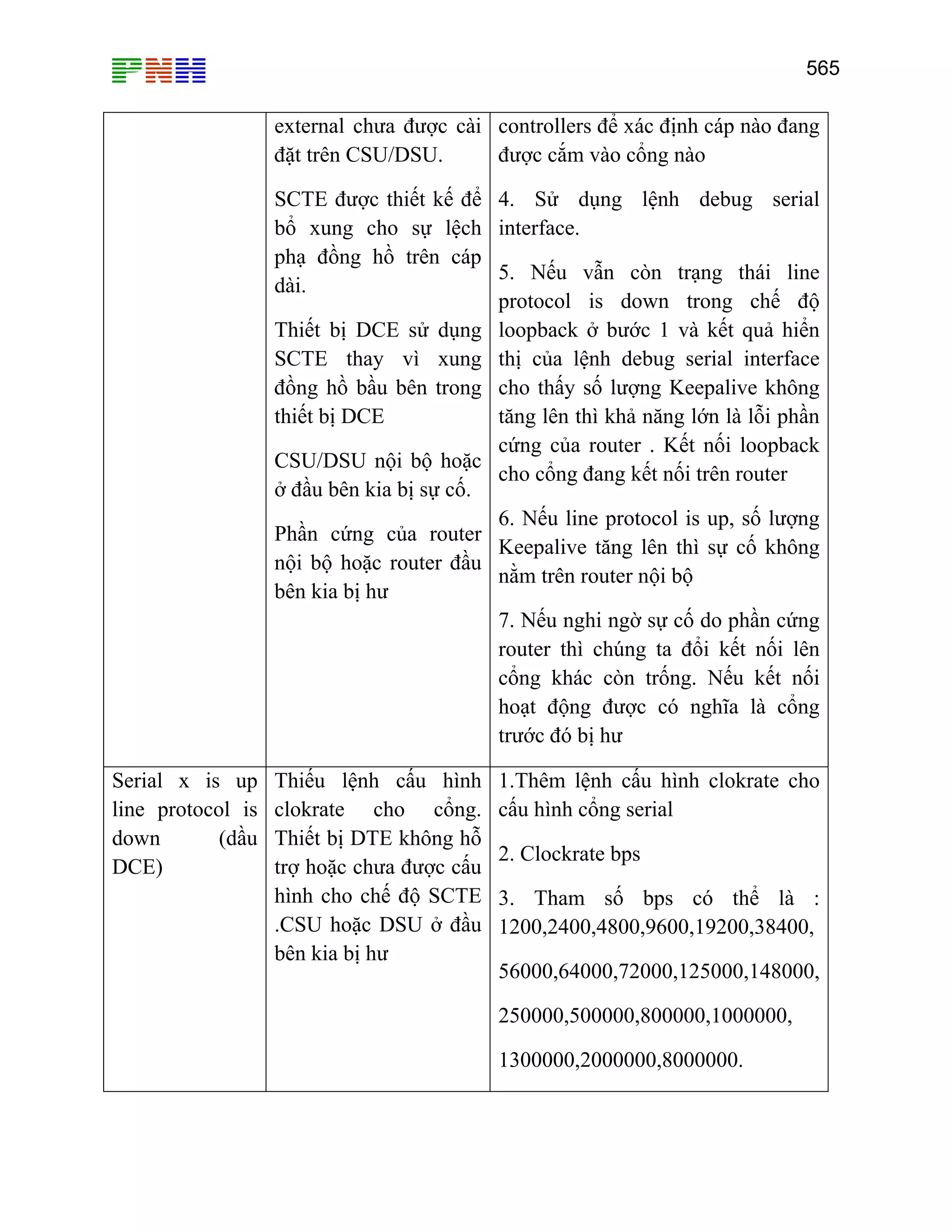 565

external chưa được cài controllers để xác định cáp nào đang
đặt trên CSU/DSU.
được cắm vào cổng nào
SCTE được thiết kế để 4. Sử dụng lệnh debug serial
bổ xung cho sự lệch interface.
phạ đồng hồ trên cáp
5. Nếu vẫn còn trạng thái line
dài.
protocol is down trong chế độ
Thiết bị DCE sử dụng loopback ở bước 1 và kết quả hiển
SCTE thay vì xung thị của lệnh debug serial interface
đồng hồ bầu bên trong cho thấy số lượng Keepalive không
tăng lên thì khả năng lớn là lỗi phần
thiết bị DCE
cứng của router . Kết nối loopback
CSU/DSU nội bộ hoặc
cho cổng đang kết nối trên router
ở đầu bên kia bị sự cố.
6. Nếu line protocol is up, số lượng
Phần cứng của router
Keepalive tăng lên thì sự cố không
nội bộ hoặc router đầu
nằm trên router nội bộ
bên kia bị hư
7. Nếu nghi ngờ sự cố do phần cứng
router thì chúng ta đổi kết nối lên
cổng khác còn trống. Nếu kết nối
hoạt động được có nghĩa là cổng
trước đó bị hư
Serial x is up
line protocol is
down
(dầu
DCE)

Thiếu lệnh cấu hình
clokrate cho cổng.
Thiết bị DTE không hỗ
trợ hoặc chưa được cấu
hình cho chế độ SCTE
.CSU hoặc DSU ở đầu
bên kia bị hư

1.Thêm lệnh cấu hình clokrate cho
cấu hình cổng serial
2. Clockrate bps
3. Tham số bps có thể là :
1200,2400,4800,9600,19200,38400,
56000,64000,72000,125000,148000,
250000,500000,800000,1000000,
1300000,2000000,8000000.

 