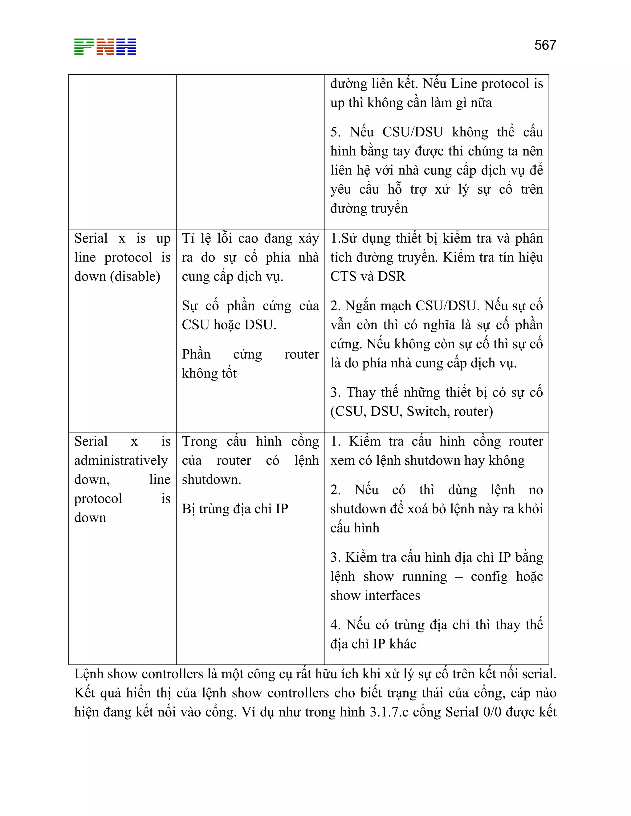 567

đường liên kết. Nếu Line protocol is
up thì không cần làm gì nữa
5. Nếu CSU/DSU không thể cấu
hình bằng tay được thì chúng ta nên
liên hệ với nhà cung cấp dịch vụ để
yêu cầu hỗ trợ xử lý sự cố trên
đường truyền
Serial x is up Tỉ lệ lỗi cao đang xảy 1.Sử dụng thiết bị kiểm tra và phân
line protocol is ra do sự cố phía nhà tích đường truyền. Kiểm tra tín hiệu
CTS và DSR
down (disable) cung cấp dịch vụ.
Sự cố phần cứng của 2. Ngắn mạch CSU/DSU. Nếu sự cố
vẫn còn thì có nghĩa là sự cố phần
CSU hoặc DSU.
cứng. Nếu không còn sự cố thì sự cố
Phần
cứng
router
là do phía nhà cung cấp dịch vụ.
không tốt
3. Thay thế những thiết bị có sự cố
(CSU, DSU, Switch, router)
Serial
x
is
administratively
down,
line
protocol
is
down

Trong cấu hình cổng 1. Kiểm tra cấu hình cổng router
của router có lệnh xem có lệnh shutdown hay không
shutdown.
2. Nếu có thì dùng lệnh no
shutdown để xoá bỏ lệnh này ra khỏi
Bị trùng địa chỉ IP
cấu hình
3. Kiểm tra cấu hình địa chỉ IP bằng
lệnh show running – config hoặc
show interfaces
4. Nếu có trùng địa chỉ thì thay thế
địa chỉ IP khác

Lệnh show controllers là một công cụ rất hữu ích khi xử lý sự cố trên kết nối serial.
Kết quả hiển thị của lệnh show controllers cho biết trạng thái của cổng, cáp nào
hiện đang kết nối vào cổng. Ví dụ như trong hình 3.1.7.c cổng Serial 0/0 được kết

 
