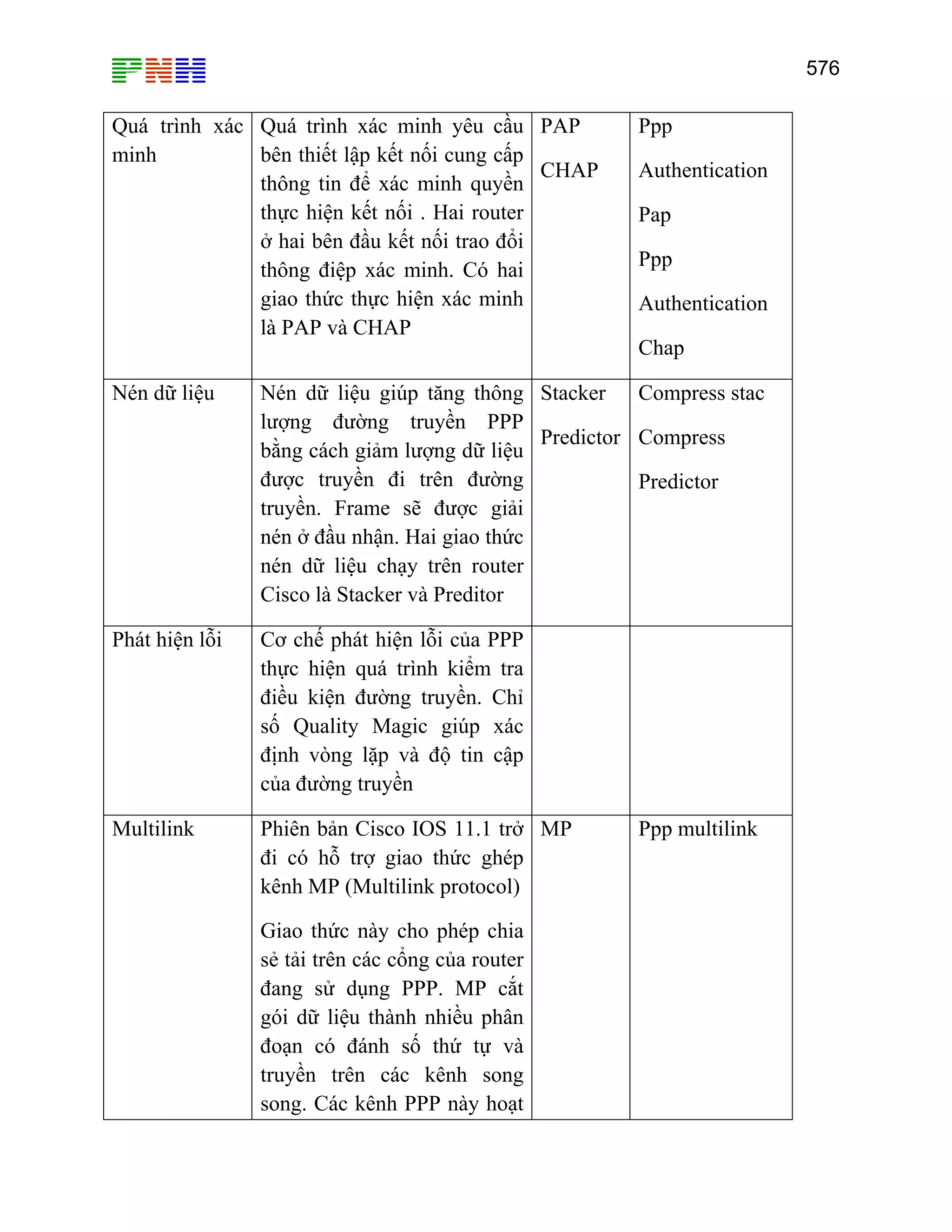576

Quá trình xác Quá trình xác minh yêu cầu PAP
minh
bên thiết lập kết nối cung cấp
CHAP
thông tin để xác minh quyền
thực hiện kết nối . Hai router
ở hai bên đầu kết nối trao đổi
thông điệp xác minh. Có hai
giao thức thực hiện xác minh
là PAP và CHAP

Ppp
Authentication
Pap
Ppp
Authentication
Chap

Nén dữ liệu

Nén dữ liệu giúp tăng thông Stacker
Compress stac
lượng đường truyền PPP
Predictor Compress
bằng cách giảm lượng dữ liệu
được truyền đi trên đường
Predictor
truyền. Frame sẽ được giải
nén ở đầu nhận. Hai giao thức
nén dữ liệu chạy trên router
Cisco là Stacker và Preditor

Phát hiện lỗi

Cơ chế phát hiện lỗi của PPP
thực hiện quá trình kiểm tra
điều kiện đường truyền. Chỉ
số Quality Magic giúp xác
định vòng lặp và độ tin cập
của đường truyền

Multilink

Phiên bản Cisco IOS 11.1 trở MP
đi có hỗ trợ giao thức ghép
kênh MP (Multilink protocol)
Giao thức này cho phép chia
sẻ tải trên các cổng của router
đang sử dụng PPP. MP cắt
gói dữ liệu thành nhiều phân
đoạn có đánh số thứ tự và
truyền trên các kênh song
song. Các kênh PPP này hoạt

Ppp multilink

 