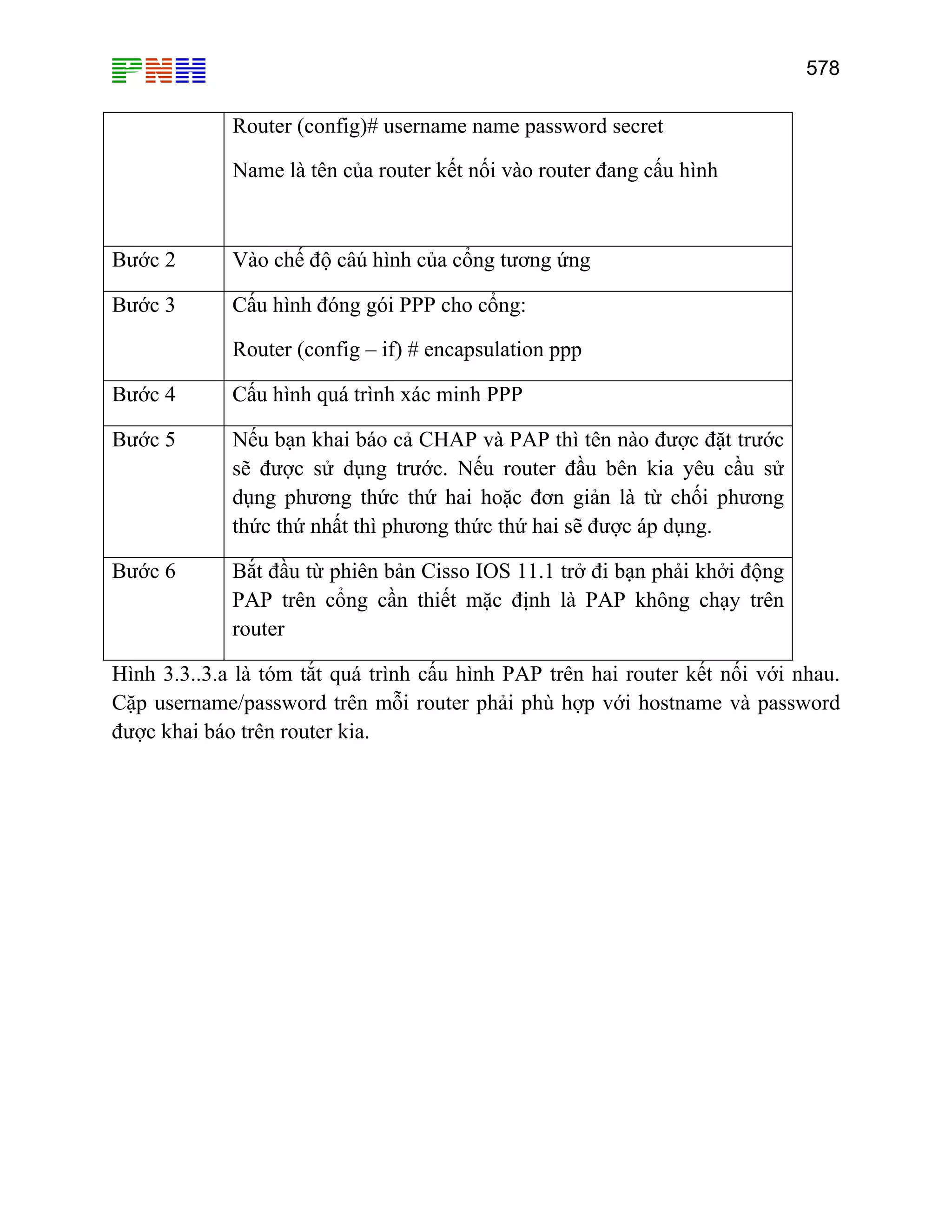 578

Router (config)# username name password secret
Name là tên của router kết nối vào router đang cấu hình

Bước 2

Vào chế độ câú hình của cổng tương ứng

Bước 3

Cấu hình đóng gói PPP cho cổng:
Router (config – if) # encapsulation ppp

Bước 4

Cấu hình quá trình xác minh PPP

Bước 5

Nếu bạn khai báo cả CHAP và PAP thì tên nào được đặt trước
sẽ được sử dụng trước. Nếu router đầu bên kia yêu cầu sử
dụng phương thức thứ hai hoặc đơn giản là từ chối phương
thức thứ nhất thì phương thức thứ hai sẽ được áp dụng.

Bước 6

Bắt đầu từ phiên bản Cisso IOS 11.1 trở đi bạn phải khởi động
PAP trên cổng cần thiết mặc định là PAP không chạy trên
router

Hình 3.3..3.a là tóm tắt quá trình cấu hình PAP trên hai router kết nối với nhau.
Cặp username/password trên mỗi router phải phù hợp với hostname và password
được khai báo trên router kia.

 