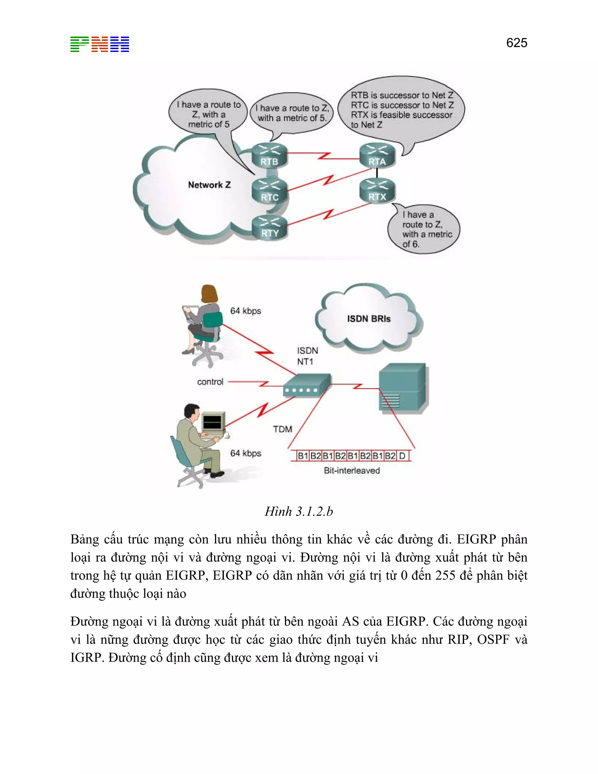 625

Hình 3.1.2.b
Bảng cấu trúc mạng còn lưu nhiều thông tin khác về các đường đi. EIGRP phân
loại ra đường nội vi và đường ngoại vi. Đường nội vi là đường xuất phát từ bên
trong hệ tự quản EIGRP, EIGRP có dãn nhãn với giá trị từ 0 đến 255 để phân biệt
đường thuộc loại nào
Đường ngoại vi là đường xuất phát từ bên ngoài AS của EIGRP. Các đường ngoại
vi là nững đường được học từ các giao thức định tuyến khác như RIP, OSPF và
IGRP. Đường cố định cũng được xem là đường ngoại vi

 
