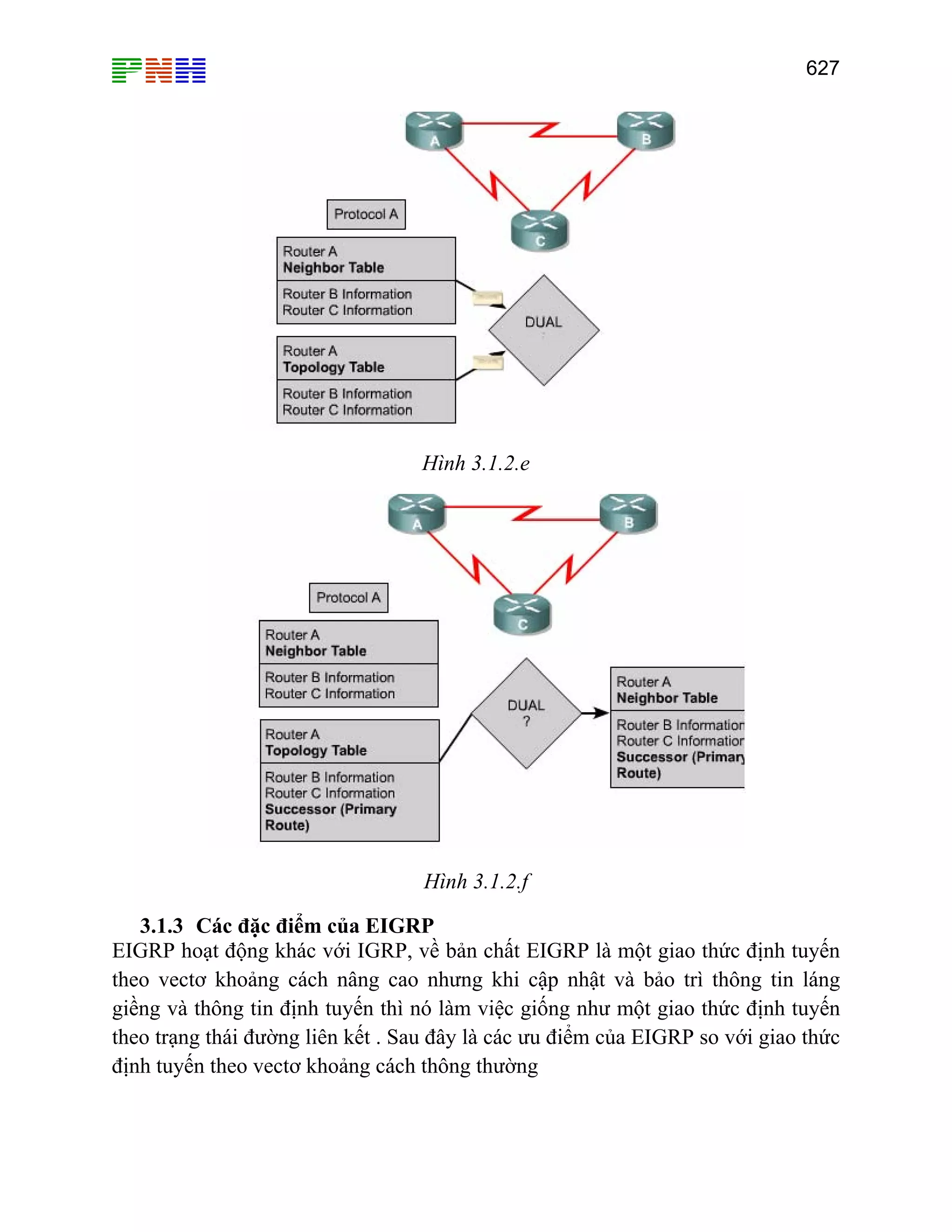 627

Hình 3.1.2.e

Hình 3.1.2.f
3.1.3 Các đặc điểm của EIGRP
EIGRP hoạt động khác với IGRP, về bản chất EIGRP là một giao thức định tuyến
theo vectơ khoảng cách nâng cao nhưng khi cập nhật và bảo trì thông tin láng
giềng và thông tin định tuyến thì nó làm việc giống như một giao thức định tuyến
theo trạng thái đường liên kết . Sau đây là các ưu điểm của EIGRP so với giao thức
định tuyến theo vectơ khoảng cách thông thường

 