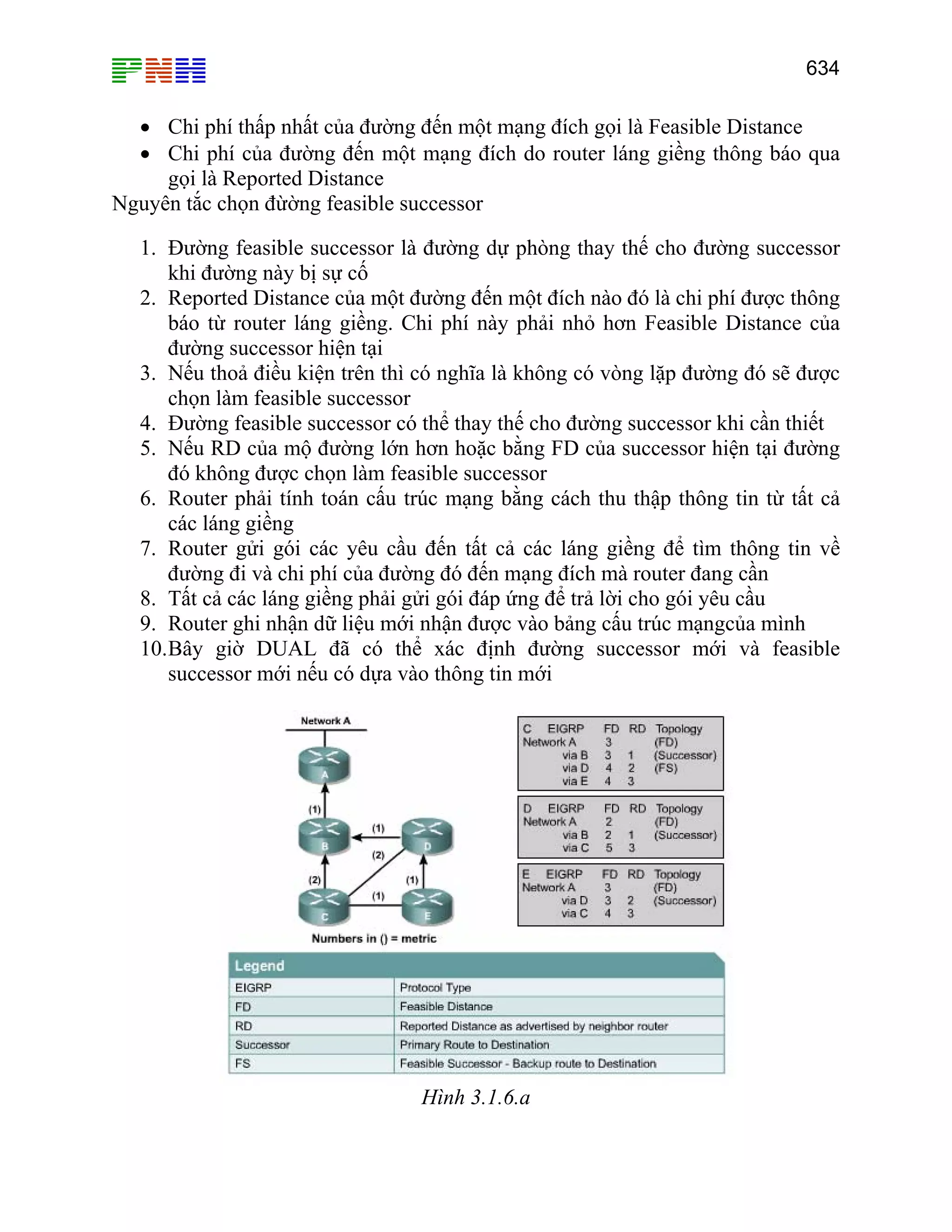 634

• Chi phí thấp nhất của đường đến một mạng đích gọi là Feasible Distance
• Chi phí của đường đến một mạng đích do router láng giềng thông báo qua
gọi là Reported Distance
Nguyên tắc chọn đừờng feasible successor
1. Đường feasible successor là đường dự phòng thay thế cho đường successor
khi đường này bị sự cố
2. Reported Distance của một đường đến một đích nào đó là chi phí được thông
báo từ router láng giềng. Chi phí này phải nhỏ hơn Feasible Distance của
đường successor hiện tại
3. Nếu thoả điều kiện trên thì có nghĩa là không có vòng lặp đường đó sẽ được
chọn làm feasible successor
4. Đường feasible successor có thể thay thế cho đường successor khi cần thiết
5. Nếu RD của mộ đường lớn hơn hoặc bằng FD của successor hiện tại đường
đó không được chọn làm feasible successor
6. Router phải tính toán cấu trúc mạng bằng cách thu thập thông tin từ tất cả
các láng giềng
7. Router gửi gói các yêu cầu đến tất cả các láng giềng để tìm thông tin về
đường đi và chi phí của đường đó đến mạng đích mà router đang cần
8. Tất cả các láng giềng phải gửi gói đáp ứng để trả lời cho gói yêu cầu
9. Router ghi nhận dữ liệu mới nhận được vào bảng cấu trúc mạngcủa mình
10. Bây giờ DUAL đã có thể xác định đường successor mới và feasible
successor mới nếu có dựa vào thông tin mới

Hình 3.1.6.a

 