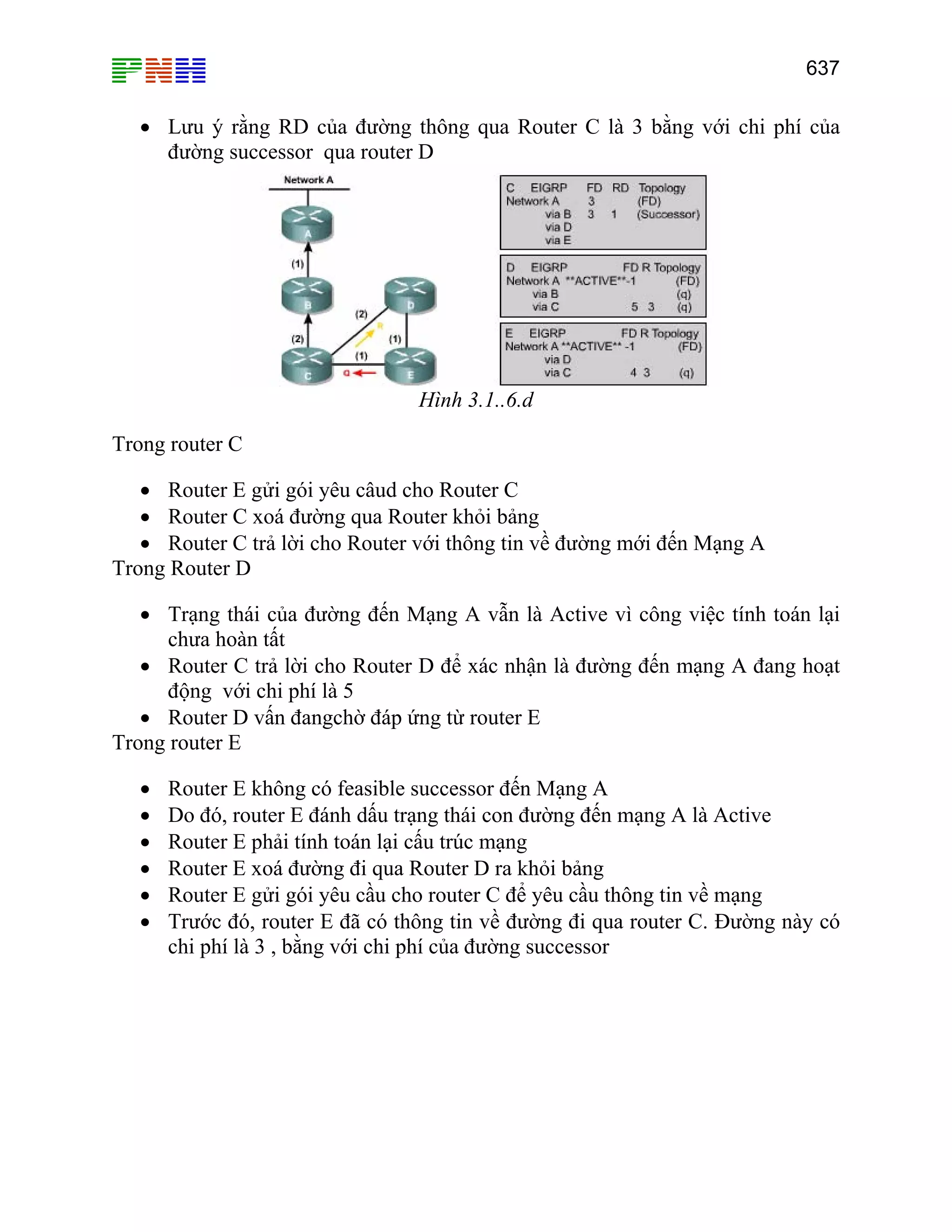 637

• Lưu ý rằng RD của đường thông qua Router C là 3 bằng với chi phí của
đường successor qua router D

Hình 3.1..6.d
Trong router C
• Router E gửi gói yêu câud cho Router C
• Router C xoá đường qua Router khỏi bảng
• Router C trả lời cho Router với thông tin về đường mới đến Mạng A
Trong Router D
• Trạng thái của đường đến Mạng A vẫn là Active vì công việc tính toán lại
chưa hoàn tất
• Router C trả lời cho Router D để xác nhận là đường đến mạng A đang hoạt
động với chi phí là 5
• Router D vấn đangchờ đáp ứng từ router E
Trong router E
•
•
•
•
•
•

Router E không có feasible successor đến Mạng A
Do đó, router E đánh dấu trạng thái con đường đến mạng A là Active
Router E phải tính toán lại cấu trúc mạng
Router E xoá đường đi qua Router D ra khỏi bảng
Router E gửi gói yêu cầu cho router C để yêu cầu thông tin về mạng
Trước đó, router E đã có thông tin về đường đi qua router C. Đường này có
chi phí là 3 , bằng với chi phí của đường successor

 