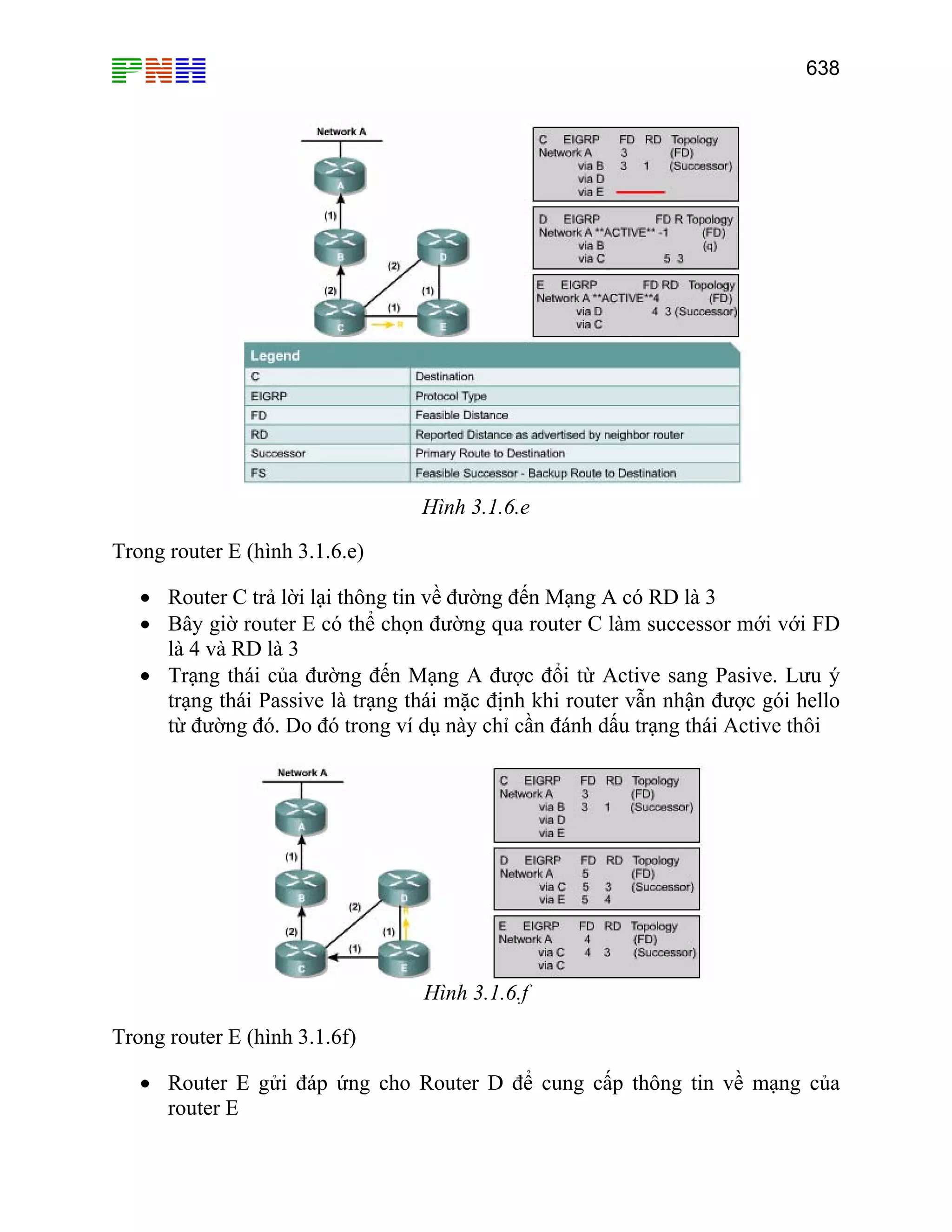 638

Hình 3.1.6.e
Trong router E (hình 3.1.6.e)
• Router C trả lời lại thông tin về đường đến Mạng A có RD là 3
• Bây giờ router E có thể chọn đường qua router C làm successor mới với FD
là 4 và RD là 3
• Trạng thái của đường đến Mạng A được đổi từ Active sang Pasive. Lưu ý
trạng thái Passive là trạng thái mặc định khi router vẫn nhận được gói hello
từ đường đó. Do đó trong ví dụ này chỉ cần đánh dấu trạng thái Active thôi

Hình 3.1.6.f
Trong router E (hình 3.1.6f)
• Router E gửi đáp ứng cho Router D để cung cấp thông tin về mạng của
router E

 