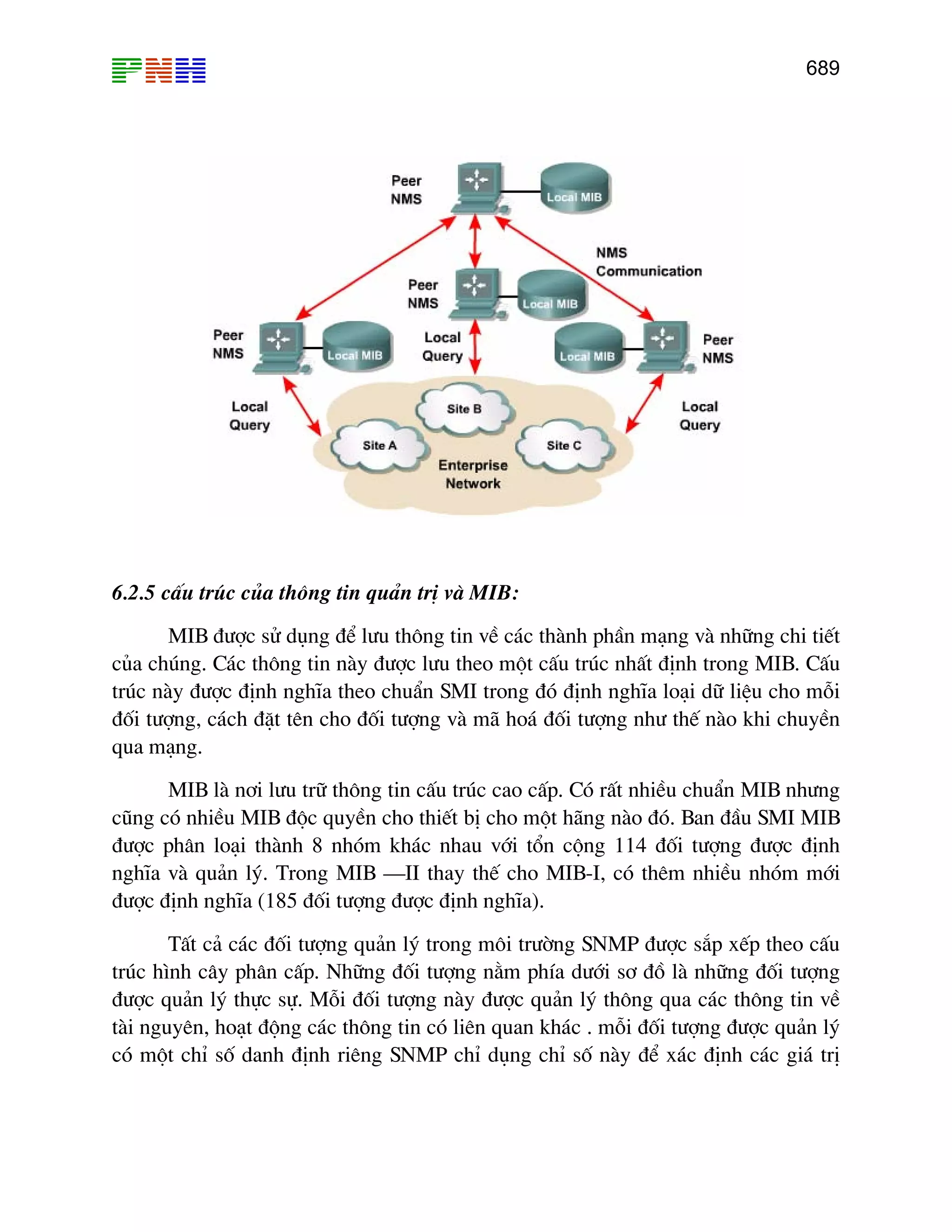 689

6.2.5 cÊu tróc cña th«ng tin qu¶n trÞ vµ MIB:
MIB ®−îc sö dông ®Ó l−u th«ng tin vÒ c¸c thµnh phÇn m¹ng vµ nh÷ng chi tiÕt
cña chóng. C¸c th«ng tin nµy ®−îc l−u theo mét cÊu tróc nhÊt ®Þnh trong MIB. CÊu
tróc nµy ®−îc ®Þnh nghÜa theo chuÈn SMI trong ®ã ®Þnh nghÜa lo¹i d÷ liÖu cho mçi
®èi t−îng, c¸ch ®Æt tªn cho ®èi t−îng vµ m· ho¸ ®èi t−îng nh− thÕ nµo khi chuyÒn
qua m¹ng.
MIB lµ n¬i l−u tr÷ th«ng tin cÊu tróc cao cÊp. Cã rÊt nhiÒu chuÈn MIB nh−ng
còng cã nhiÒu MIB ®éc quyÒn cho thiÕt bÞ cho mét h·ng nµo ®ã. Ban ®Çu SMI MIB
®−îc ph©n lo¹i thµnh 8 nhãm kh¸c nhau víi tæn céng 114 ®èi t−îng ®−îc ®Þnh
nghÜa vµ qu¶n lý. Trong MIB –II thay thÕ cho MIB-I, cã thªm nhiÒu nhãm míi
®−îc ®Þnh nghÜa (185 ®èi t−îng ®−îc ®Þnh nghÜa).
TÊt c¶ c¸c ®èi t−îng qu¶n lý trong m«i tr−êng SNMP ®−îc s¾p xÕp theo cÊu
tróc h×nh c©y ph©n cÊp. Nh÷ng ®èi t−îng n»m phÝa d−íi s¬ ®å lµ nh÷ng ®èi t−îng
®−îc qu¶n lý thùc sù. Mçi ®èi t−îng nµy ®−îc qu¶n lý th«ng qua c¸c th«ng tin vÒ
tµi nguyªn, ho¹t ®éng c¸c th«ng tin cã liªn quan kh¸c . mçi ®èi t−îng ®−îc qu¶n lý
cã mét chØ sè danh ®Þnh riªng SNMP chØ dông chØ sè nµy ®Ó x¸c ®Þnh c¸c gi¸ trÞ

 