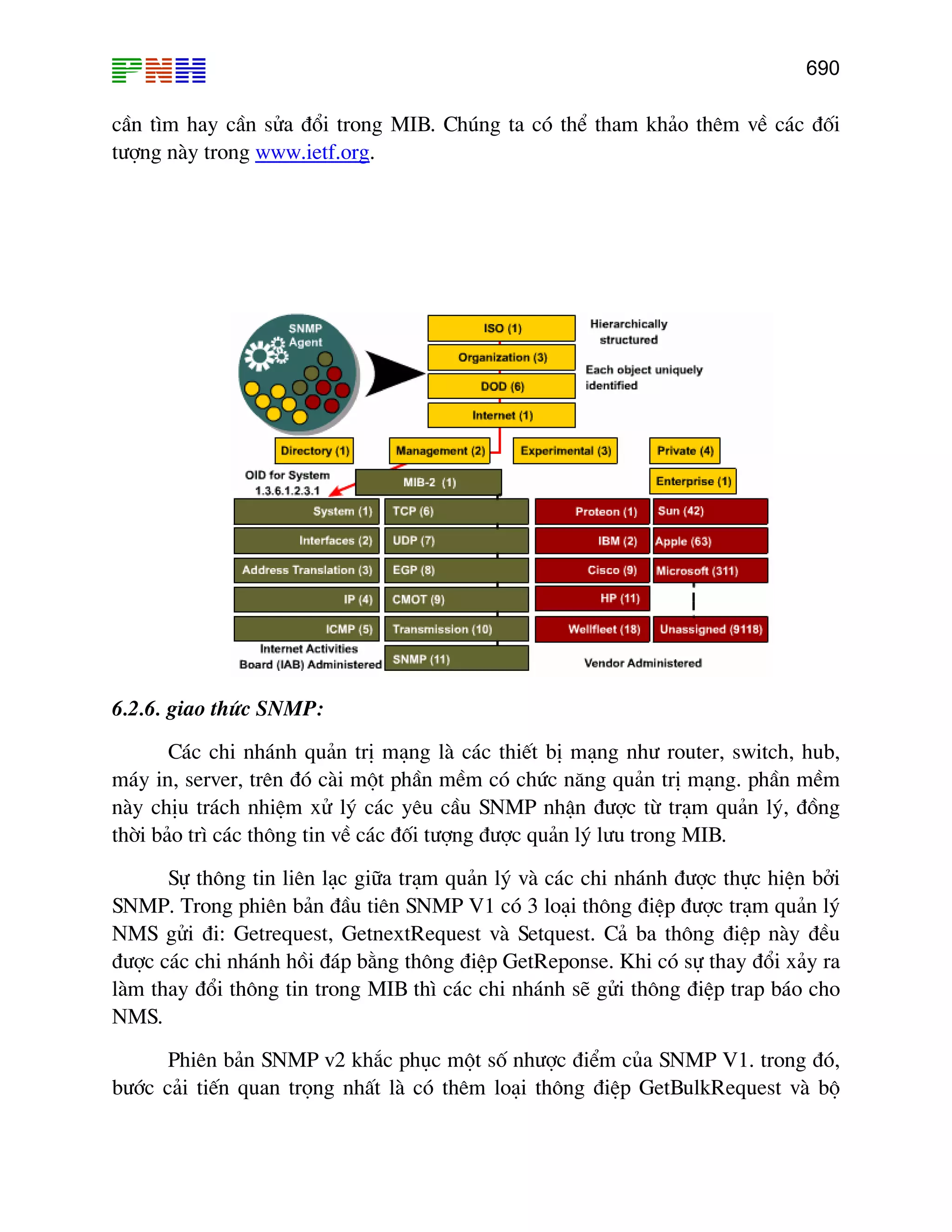690

cÇn t×m hay cÇn söa ®æi trong MIB. Chóng ta cã thÓ tham kh¶o thªm vÒ c¸c ®èi
t−îng nµy trong www.ietf.org.
HTU

UTH

6.2.6. giao thøc SNMP:
C¸c chi nh¸nh qu¶n trÞ m¹ng lµ c¸c thiÕt bÞ m¹ng nh− router, switch, hub,
m¸y in, server, trªn ®ã cµi mét phÇn mÒm cã chøc n¨ng qu¶n trÞ m¹ng. phÇn mÒm
nµy chÞu tr¸ch nhiÖm xö lý c¸c yªu cÇu SNMP nhËn ®−îc tõ tr¹m qu¶n lý, ®ång
thêi b¶o tr× c¸c th«ng tin vÒ c¸c ®èi t−îng ®−îc qu¶n lý l−u trong MIB.
Sù th«ng tin liªn l¹c gi÷a tr¹m qu¶n lý vµ c¸c chi nh¸nh ®−îc thùc hiÖn bëi
SNMP. Trong phiªn b¶n ®Çu tiªn SNMP V1 cã 3 lo¹i th«ng ®iÖp ®−îc tr¹m qu¶n lý
NMS göi ®i: Getrequest, GetnextRequest vµ Setquest. C¶ ba th«ng ®iÖp nµy ®Òu
®−îc c¸c chi nh¸nh håi ®¸p b»ng th«ng ®iÖp GetReponse. Khi cã sù thay ®æi x¶y ra
lµm thay ®æi th«ng tin trong MIB th× c¸c chi nh¸nh sÏ göi th«ng ®iÖp trap b¸o cho
NMS.
Phiªn b¶n SNMP v2 kh¾c phôc mét sè nh−îc ®iÓm cña SNMP V1. trong ®ã,
b−íc c¶i tiÕn quan träng nhÊt lµ cã thªm lo¹i th«ng ®iÖp GetBulkRequest vµ bé

 
