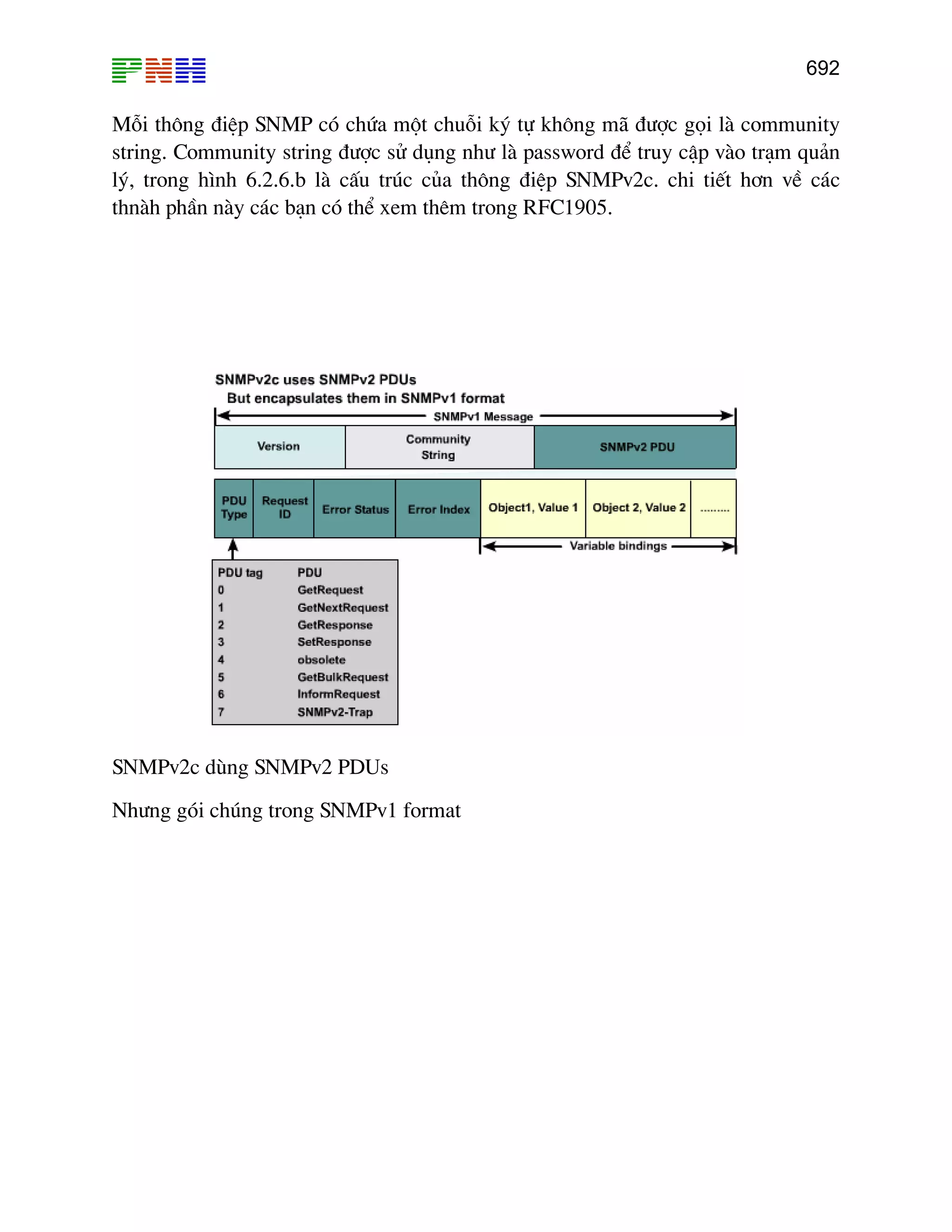 692

Mçi th«ng ®iÖp SNMP cã chøa mét chuçi ký tù kh«ng m· ®−îc gäi lµ community
string. Community string ®−îc sö dông nh− lµ password ®Ó truy cËp vµo tr¹m qu¶n
lý, trong h×nh 6.2.6.b lµ cÊu tróc cña th«ng ®iÖp SNMPv2c. chi tiÕt h¬n vÒ c¸c
thnµh phÇn nµy c¸c b¹n cã thÓ xem thªm trong RFC1905.

SNMPv2c dïng SNMPv2 PDUs
Nh−ng gãi chóng trong SNMPv1 format

 