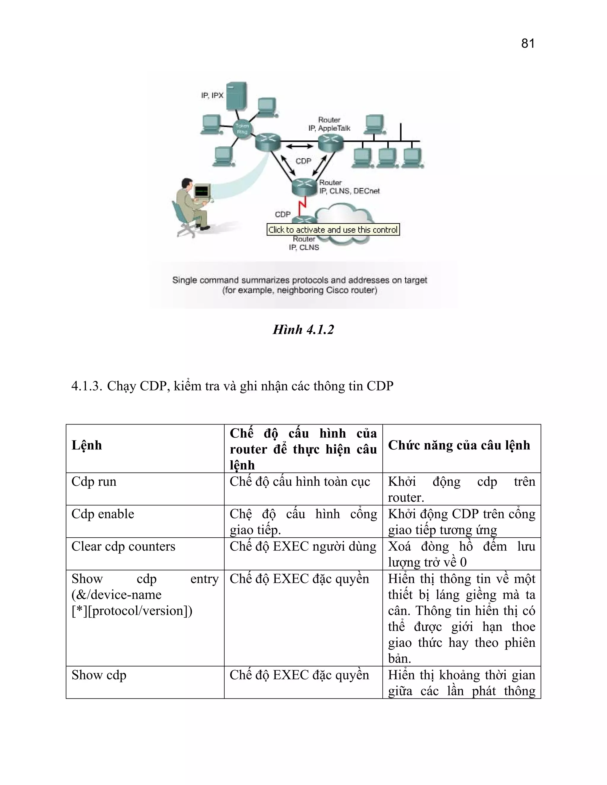 81

Hình 4.1.2

4.1.3. Chạy CDP, kiểm tra và ghi nhận các thông tin CDP
Chế độ cấu hình của
router để thực hiện câu Chức năng của câu lệnh
lệnh
Cdp run
Chế độ cấu hình toàn cục Khởi động cdp trên
router.
Cdp enable
Chệ độ cấu hình cổng Khởi động CDP trên cổng
giao tiếp.
giao tiếp tương ứng
Clear cdp counters
Chế độ EXEC người dùng Xoá đòng hồ đếm lưu
lượng trở về 0
Show
cdp
entry Chế độ EXEC đặc quyền Hiển thị thông tin về một
(&/device-name
thiết bị láng giềng mà ta
[*][protocol/version])
cân. Thông tin hiển thị có
thể được giới hạn thoe
giao thức hay theo phiên
bản.
Show cdp
Chế độ EXEC đặc quyền Hiển thị khoảng thời gian
giữa các lần phát thông
Lệnh

 