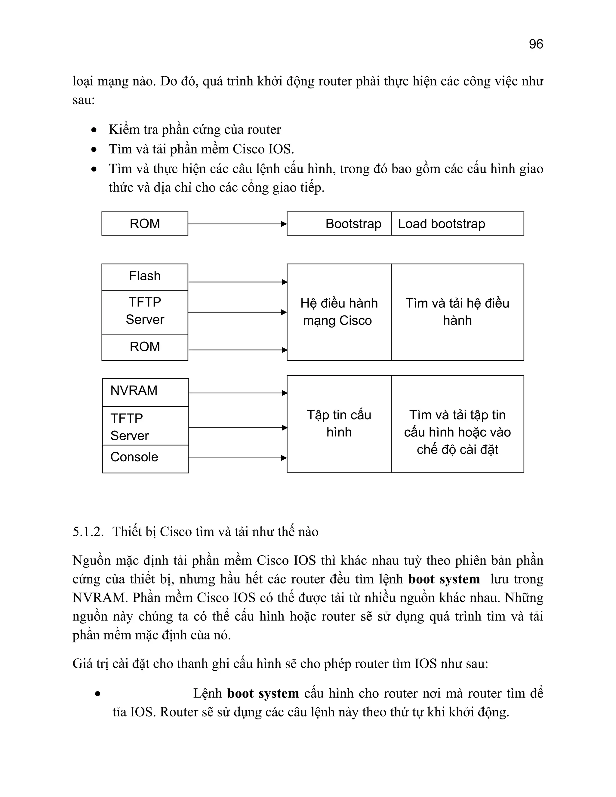 96

loại mạng nào. Do đó, quá trình khởi động router phải thực hiện các công việc như
sau:
• Kiểm tra phần cứng của router
• Tìm và tải phần mềm Cisco IOS.
• Tìm và thực hiện các câu lệnh cấu hình, trong đó bao gồm các cấu hình giao
thức và địa chỉ cho các cổng giao tiếp.
ROM

Bootstrap

Load bootstrap

Flash
TFTP
Server

Hệ điều hành
mạng Cisco

Tìm và tải hệ điều
hành

Tập tin cấu
hình

Tìm và tải tập tin
cấu hình hoặc vào
chế độ cài đặt

ROM
NVRAM
TFTP
Server
Console

5.1.2. Thiết bị Cisco tìm và tải như thế nào
Nguồn mặc định tải phần mềm Cisco IOS thì khác nhau tuỳ theo phiên bản phần
cứng của thiết bị, nhưng hầu hết các router đều tìm lệnh boot system lưu trong
NVRAM. Phần mềm Cisco IOS có thế được tải từ nhiều nguồn khác nhau. Những
nguồn này chúng ta có thể cấu hình hoặc router sẽ sử dụng quá trình tìm và tải
phần mềm mặc định của nó.
Giá trị cài đặt cho thanh ghi cấu hình sẽ cho phép router tìm IOS như sau:
•

Lệnh boot system cấu hình cho router nơi mà router tìm để
tỉa IOS. Router sẽ sử dụng các câu lệnh này theo thứ tự khi khởi động.

 