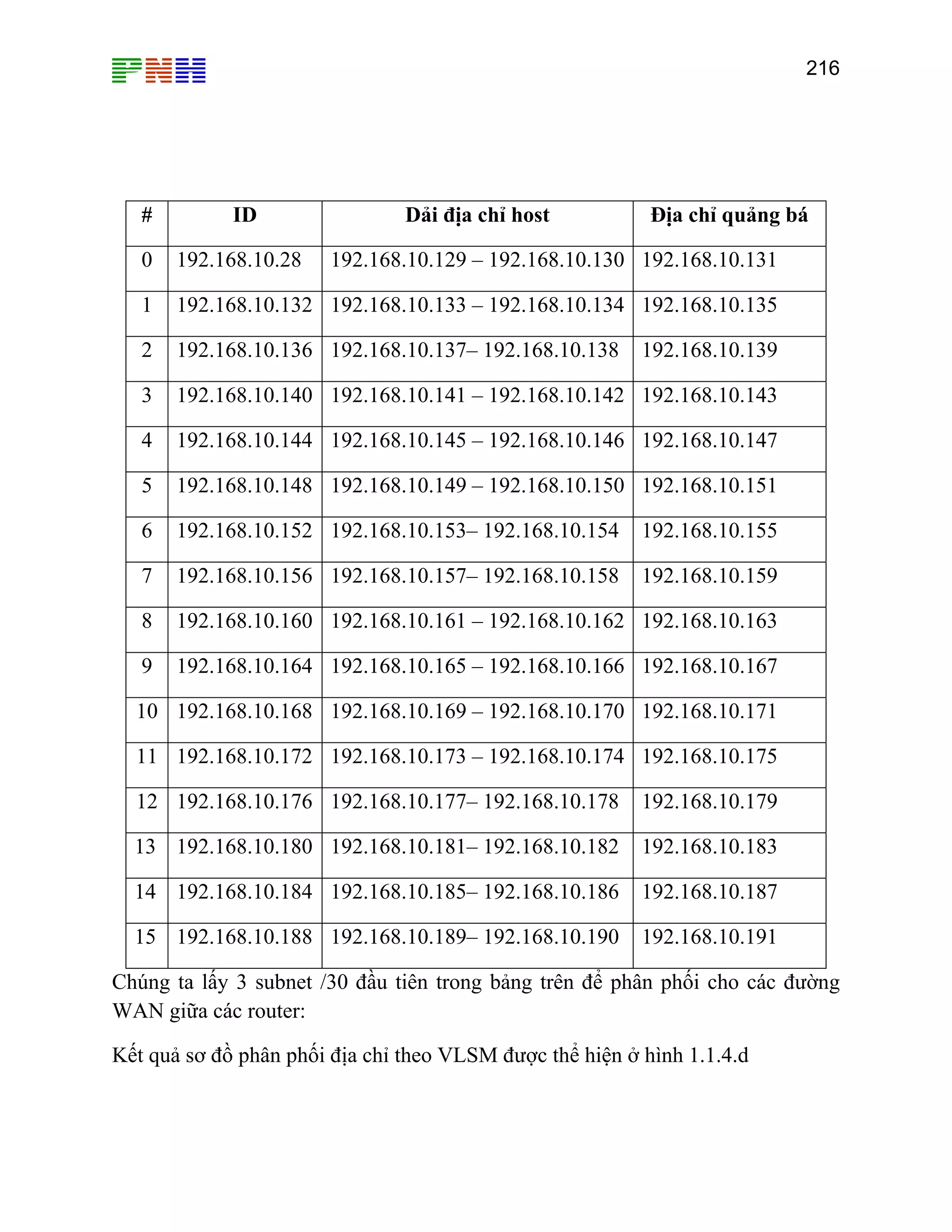 216
# ID Dải địa chỉ host Địa chỉ quảng bá
0 192.168.10.28 192.168.10.129 – 192.168.10.130 192.168.10.131
1 192.168.10.132 192.168.10.133 – 192.168.10.134 192.168.10.135
2 192.168.10.136 192.168.10.137– 192.168.10.138 192.168.10.139
3 192.168.10.14 2.168.10.1430 192.168.10.141 – 192.168.10.142 19
4 192.168.10.144 192.168.10.145 – 192.168.10.146 192.168.10.147
5 192.168.10.148 192.168.10.149 – 192.168.10.150 192.168.10.151
6 192.168.10.152 192.168.10.153– 192.168.10.154 192.168.10.155
7 192.168.10.156 192.168.10.157– 192.168.10.158 192.168.10.159
8 192.168.10.160 192.168.10.161 – 192.168.10.162 192.168.10.163
9 192.168.10.164 192.168.10.165 – 192.168.10.166 192.168.10.167
10 192.168.10.168 192.168.10.169 – 192.168.10.170 192.168.10.171
11 192.168.10.172 192.168.10.173 – 192.168.10.174 192.168.10.175
12 192.168.10.176 192.168.10.177– 192.168.10.178 192.168.10.179
13 192.168.10.180 192.168.10.181– 192.168.10.182 192.168.10.183
14 192.168.10.184 192.168.10.185– 192.168.10.186 192.168.10.187
15 192.168.10.188 192.168.10.189– 192.168.10.190 192.168.10.191
Chúng ta lấy 3 subnet /30 đầu tiên trong bảng trên để phân phối cho các đường
WAN giữa các router:
Kết quả sơ đồ phân phối địa chỉ theo VLSM được thể hiện ở hình 1.1.4.d
 
