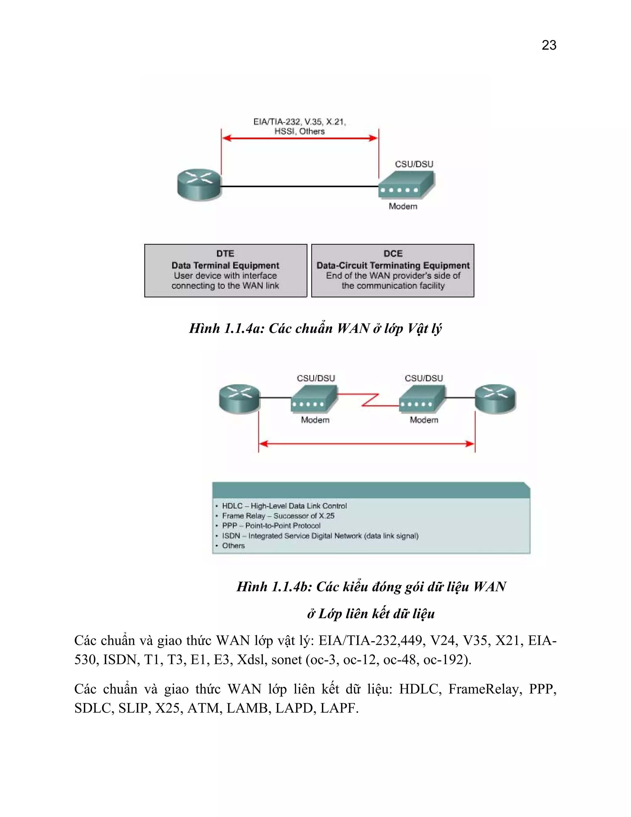 23
Hình 1.1.4a: Các chuẩn WAN ở lớp Vật lý
Hình 1.1.4b: Các kiểu đóng gói dữ liệu WAN
ở Lớp liên kết dữ liệu
Các chuẩn và giao thức WAN lớp vật lý: EIA/TIA-232,449, V24, V35, X21, EIA-
530, ISDN, T1, T3, E1, E3, Xdsl, sonet (oc-3, oc-12, oc-48, oc-192).
Các chuẩn và giao thức WAN lớp liên kết dữ liệu: HDLC, FrameRelay, PPP,
SDLC, SLIP, X25, ATM, LAMB, LAPD, LAPF.
 