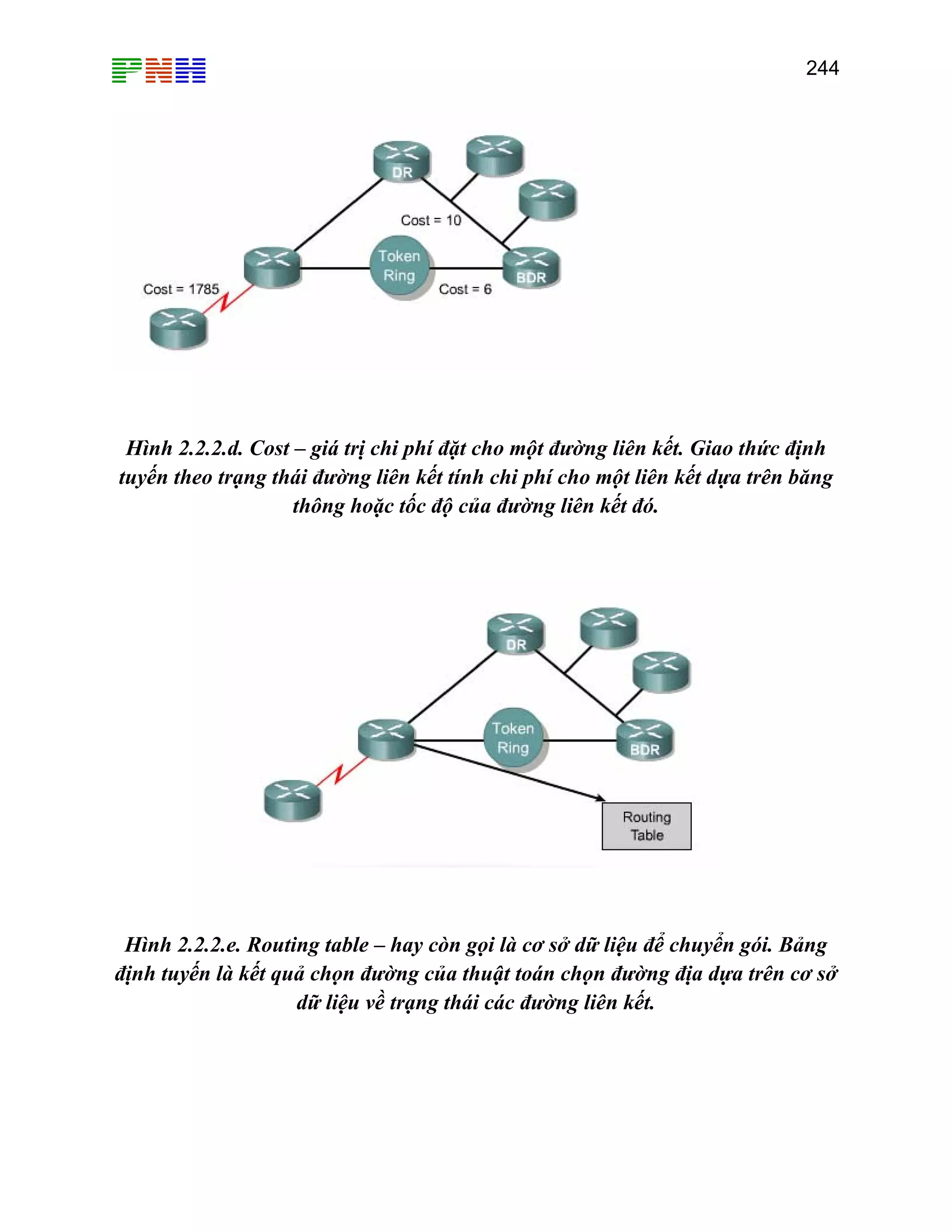 244
Hình 2.2.2.d. Cost – giá trị chi phí đặt cho một đường liên kết. Giao thức định
tuyến theo trạng thái đường liên kết tính chi phí cho một liên kết dựa trên băng
thông hoặc tốc độ của đường liên kết đó.
Hình 2.2.2.e. Routing table – hay còn gọi là cơ sở dữ liệu để chuyển gói. Bảng
định tuyến là kết quả chọn đường của thuật toán chọn đường địa dựa trên cơ sở
dữ liệu về trạng thái các đường liên kết.
 