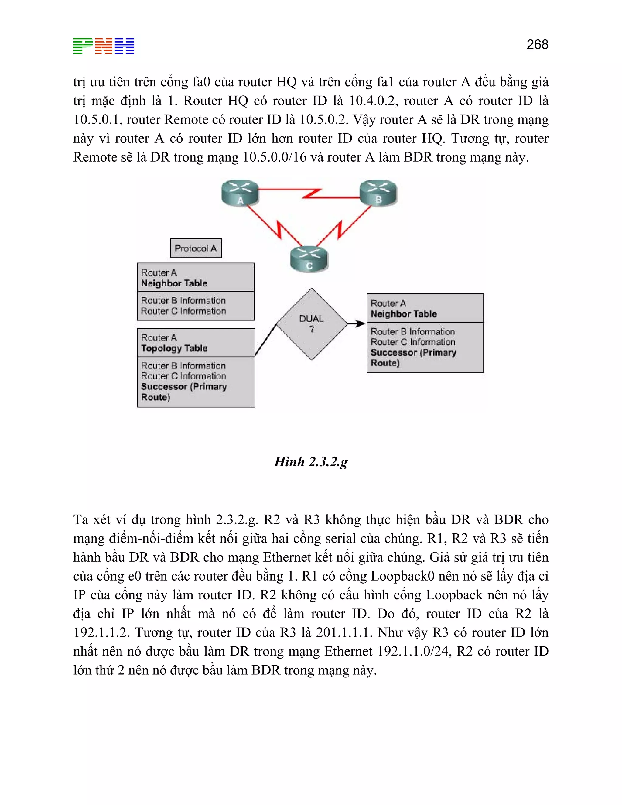 268
trị ưu tiên trên cổng fa0 của router HQ và trên cổng fa1 của router A đều bằng giá
trị mặc định là 1. Router HQ có router ID là 10.4.0.2, router A có router ID là
10.5.0.1, router Remote có router ID là 10.5.0.2. Vậy router A sẽ là DR trong mạng
này vì router A có router ID lớn hơn router ID của router HQ. Tương tự, router
Remote sẽ là DR trong mạng 10.5.0.0/16 và router A làm BDR trong mạng này.
Hình 2.3.2.g
ện bầu DR và BDR cho
hai cổng serial của chúng. R1, R2 và R3 sẽ tiến
hành bầu DR và BDR cho mạng Ethernet kết nối giữa chúng. Giả sử giá trị ưu tiên
1 có cổng Loopback0 nên nó sẽ lấy địa cỉ
er ID. R2 không có cấu hình cổng Loopback nên nó lấy
địa chỉ IP lớn nhất mà nó có để làm router ID. Do đó, router ID của R2 là
Như vậy R3 có router ID lớn
nhất nên nó được bầu làm DR trong mạng Ethernet 192.1.1.0/24, R2 có router ID
Ta xét ví dụ trong hình 2.3.2.g. R2 và R3 không thực hi
mạng điểm-nối-điểm kết nối giữa
của cổng e0 trên các router đều bằng 1. R
IP của cổng này làm rout
192.1.1.2. Tương tự, router ID của R3 là 201.1.1.1.
lớn thứ 2 nên nó được bầu làm BDR trong mạng này.
 